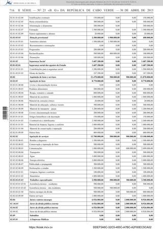 716 II SÉRIE — NO
23 «B. O.» DA REPÚBLICA DE CABO VERDE — 30 DE ABRIL DE 2015
02.01.01.02.04 Gratiﬁcações eventuais 150.000,00 0,00 0,00 150.000,00
02.01.01.02.05 Horas extraordinárias 300.000,00 0,00 0,00 300.000,00
02.01.01.02.06 Alimentação e alojamento 200.000,00 0,00 200.000,00
02.01.01.02.07 Formação 1.500.000,00 0,00 0,00 1.500.000,00
02.01.01.02.09 Outros suplementos e abonos 20.000,00 0,00 0,00 20.000,00
02.01.01.03 Dotação provisional 2.300.000,00 1.900.000,00 0,00 400.000,00
02.01.01.03.01 Aumentos salariais 1.500.000,00 1.500.000,00 0,00 0,00
02.01.01.03.02 Recrutamentos e nomeações 0,00 0,00 0,00 0,00
02.01.01.03.03 Progressões 200.000,00 0,00 0,00 200.000,00
02.01.01.03.04 Reclassiﬁcações 500.000,00 400.000,00 0,00 100.000,00
02.01.01.03.06 Promoções 100.000,00 0,00 0,00 100.000,00
02.01.02 Segurança Social 1.687.200,00 0,00 0,00 1.687.200,00
02.01.02.01 Segurança social dos agentes do Estado 1.687.200,00 0,00 0,00 1.687.200,00
02.01.02.01.01 Contribuições para a segurança social 1.500.000,00 0,00 0,00 1.500.000,00
02.01.02.01.03 Abono de família 187.200,00 0,00 0,00 187.200,00
02.02 Aquisição de bens e serviços 21.470.000,00 500.000,00 900.000,00 21.870.000,00
02.02.01 Aquisição de bens 8.770.000,00 0,00 0,00 8.770.000,00
02.02.01.00.00 Livros e documentação técnica 0,00 0,00 0,00 0,00
02.02.01.00.03 Produtos alimentares 200.000,00 0,00 0,00 200.000,00
02.02.01.00.04 Roupa, vestuário e calçado 800.000,00 0,00 0,00 800.000,00
02.02.01.00.05 Material de escritório 1.800.000,00 0,00 0,00 1.800.000,00
02.02.01.00.06 Material de consumo clinico 20.000,00 0,00 0,00 20.000,00
02.02.01.00.08 Material de educação, cultura e recreio 300.000,00 0,00 0,00 300.000,00
02.02.01.00.09 Material de transporte – peças 1.200.000,00 0,00 0,00 1.200.000,00
02.02.01.00.00 Livros e documentação técnica 200.000,00 0,00 0,00 200.000,00
02.02.01.01.01 Artigos honoríﬁcos e de decoração 150.000,00 0,00 0,00 150.000,00
02.02.01.01.02 Combustíveis e lubriﬁcantes 2.500.000,00 0,00 0,00 2.500.000,00
02.02.01.01.03 Material de limpeza, higiene e conforto 1.000.000,00 0,00 0,00 1.000.000,00
02.02.01.01.04 Material de conservação e reparação 200.000,00 0,00 0,00 200.000,00
02.02.01.09.09 Outros bens 400.000,00 0,00 0,00 400.000,00
02.02.02 Aquisição de serviços 12.700.000,00 500.000,00 900.000,00 13.100.000,00
02.02.02.00.01 Rendas e alugueres 1.500.000,00 0,00 0,00 1.500.000,00
02.02.02.00.02 Conservação e reparação de bens 500.000,00 0,00 0,00 500.000,00
02.02.02.00.03 Comunicações 1.800.000,00 0,00 600.000,00 2.400.000,00
02.02.02.00.04 Transportes 500.000,00 0,00 0,00 500.000,00
02.02.02.00.05 Água 1.000.000,00 0,00 0,00 1.000.000,00
02.02.02.00.06 Energia eléctrica 2.000.000,00 0,00 0,00 2.000.000,00
02.02.02.00.07 Publicidade e propaganda 300.000,00 0,00 0,00 300.000,00
02.02.02.00.09 Deslocações e estadas 1.500.000,00 0,00 0,00 1.500.000,00
02.02.02.01.01 Limpeza, higiene e conforto 100.000,00 0,00 0,00 100.000,00
02.02.02.01.02 Honorários 1.000.000,00 0,00 0,00 1.000.000,00
02.02.02.01.03 Trabalhos especializados 2.500.000,00 500.000,00 300.000,00 2.300.000,00
02.02.02.01.03.01 Assistência técnica – residentes 500.000,00 0,00 0,00 500.000,00
02.02.02.01.03.02 Assistência técnica – não residentes 500.000,00 500.000,00 0,00 0,00
02.02.02.01.04 Outros encargos da dívida 500.000,00 0,00 300.000,00 800.000,00
02.02.02.09.09 Outros serviços 1.000.000,00 0,00 0,00 1.000.000,00
02.04 Juros e outros encargos 6.926.084,00 0,00 2.000.000,00 8.926.084,00
02 .04.01 Juros da dívida pública externa 6.926.084,00 0,00 2.000.000,00 8.926.084,00
02.04.02 Juros da dívida pública interna 6.926.084,00 0,00 2.000.000,00 8.926.084,00
02.04.02. Juros da dívida pública interna 6.926.084,00 0,00 2.000.000,00 8.926.084,00
02.05 Subsídios 0,00 0,00 0,00 0,00
02.05.01 A Empresas Públicas 0,00 0,00 0,00 0,00
https://kiosk.incv.cv DDEF5A6C-32C5-485C-A7BC-A2F60EC5CA02
Documento descarregado pelo utilizador Ministerio da (10.73.103.223) em 30-04-2015 15:09:13.
© Todos os direitos reservados. A cópia ou distribuição não autorizada é proibida.
2010000007219
 