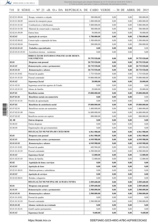 718 II SÉRIE — NO
23 «B. O.» DA REPÚBLICA DE CABO VERDE — 30 DE ABRIL DE 2015
02.02.01.00.04 Roupa, vestuário e calçado 300.000,00 0,00 0,00 300.000,00
02.02.01.00.09 material de transporte peças 1.000.000,00 0,00 0,00 1.000.000,00
02.02.01.01.02 Combustíveis e lubriﬁcantes 5.000.000,00 0,00 0,00 5.000.000,00
02.02.01.01.04 Material de conservação e reparação 300.000,00 0,00 0,00 300.000,00
02.02.01.09.09 Outros bens 50.000,00 0,00 0,00 50.000,00
02.02.02 Aquisição de serviços 1.700.000,00 0,00 0,00 1.700.000,00
02.02.02.00.02 Conservação e reparação de bens 1.500.000,00 0,00 0,00 1.500.000,00
02.02.02.00.04 Transportes 200.000,00 0,00 0,00 200.000,00
02.02.02.01.03 Trabalhos especializados 0,00 0,00 0,00 0,00
02.02.02.01.03.01 Assistência técnica – residentes 0,00 0,00 0,00 0,00
DIRECÇÃO DE ESTUDOS E POLITICAS DE DESEN-
VOLVIMENTO 39.755.920,00 0,00 0,00 39.755.920,00
02.01 Despesas com pessoal 20.755.920,00 0,00 0,00 20.755.920,00
02.01.01 Remunerações certas e permanentes 20.735.920,00 0,00 0,00 20.735.920,00
02.01.01.01 Remunerações e abonos 20.735.920,00 0,00 0,00 20.735.920,00
02.01.01.0102 Pessoal do quadro 1.735.920,00 0,00 0,00 1.735.920,00
02.01.01.01.03 Pessoal contratado 19.000.000,00 0,00 0,00 19.000.000,00
02.01.02 Segurança Social 20.000,00 0,00 0,00 20.000,00
02.01.02.01 Segurança social dos agentes do Estado 0,00 0,00 0,00 0,00
02.01.02.01.03 Abono de família 20.000,00 0,00 0,00 20.000,00
02.07.01 Benefícios sociais 19.000.000,00 0,00 0,00 19.000.000,00
02.07.01.01 Benefícios sociais em numerário 0,00 0,00 0,00 0,00
02.07.01.01.01 Pensões de aposentação 0,00 0,00 0,00 0,00
02.07.02 Benefícios de assistência social 19.000.000,00 0,00 0,00 19.000.000,00
02.07.02.01 Benefícios sociais em numerário 1.400.000,00 0,00 0,00 1.400.000,00
02.07.02.01.09 Outros 16.800.000,00 0,00 0,00 16.800.000,00
02.07.02.02 Benefícios sociais em espécie 800.000,00 0,00 0,00 800.000,00
02. 08 Outras despesas 0,00 0,00 0,00 0,00
02.08.02 Outras despesas 0,00 0,00 0,00 0,00
02.08.04 Organizações não governamentais 0,00 0,00 0,00 0,00
DELEGAÇÃO MUNICIPA DE CHÃO BOM 6.961.988,00 0,00 0,00 6.961.988,00
02.01 Despesas com pessoal 6.961.988,00 0,00 0,00 6.961.988,00
02.01.01 Remunerações certas e permanentes 6.949.988,00 0,00 0,00 6.949.988,00
02.01.01.01 Remunerações e abonos 6.949.988,00 0,00 0,00 6.949.988,00
02.01.01.0102 Pessoal do quadro 449.988,00 0,00 0,00 449.988,00
02.01.01.01.03 Pessoal contratado 6.500.000,00 0,00 0,00 6.500.000,00
02.01.02 Segurança Social 12.000,00 0,00 0,00 12.000,00
02.01.02.01.03 Abono de família 12.000,00 0,00 0,00 12.000,00
02.02 Aquisição de bens e serviços 0,00 0,00 0,00 0,00
02.02.01 Aquisição de bens 0,00 0,00 0,00 0,00
02.02.01.00.01 Matérias-primas e subsidiárias 0,00 0,00 0,00 0,00
02.02.02 Aquisição de serviços 0,00 0,00 0,00 0,00
02.02.02.00.01 Rendas e alugueres 0,00 0,00 0,00 0,00
DELEGAÇÃO MUNICIPAL DE ACHADA TENDA 2.509.600,00 0,00 0,00 2.509.600,00
02.01 Despesas com pessoal 2.509.600,00 0,00 0,00 2.509.600,00
02.01.01 Remunerações certas e permanentes 2.500.000,00 0,00 0,00 2.500.000,00
02.01.01.01 Remunerações e abonos 2.500.000,00 0,00 0,00 2.500.000,00
02.01.01.0102 Pessoal do quadro 0,00 0,00 0,00 0,00
02.01.01.01.03 Pessoal contratado 2.500.000,00 0,00 0,00 2.500.000,00
02.01.01.02 Abonos variáveis ou eventuais 0,00 0,00 0,00 0,00
02.01.01.02.01 Gratiﬁ cações permanentes 0,00 0,00 0,00 0,00
02.01.02 Segurança Social 9.600,00 0,00 0,00 9.600,00
https://kiosk.incv.cv DDEF5A6C-32C5-485C-A7BC-A2F60EC5CA02
Documento descarregado pelo utilizador Ministerio da (10.73.103.223) em 30-04-2015 15:09:13.
© Todos os direitos reservados. A cópia ou distribuição não autorizada é proibida.
2010000007219
 