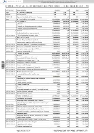 II SÉRIE — NO
23 «B. O.» DA REPÚBLICA DE CABO VERDE — 30 DE ABRIL DE 2015 719
02.01.02.01.03 Abono de família 9.600,00 0,00 0,00 9.600,00
03.02 ACTIVOS FINANCEIROS 0,00 0,00 0,00 0,00
03.02.01. Mercado Interno 0,00 0,00 0,00 0,00
03.02.01.02 Depositos, Certiﬁcados de Depositos e Poupanças 0,00 0,00 0,00 0,00
03.01 ACTIVOS NÃO FINANCEIROS 295.619.922,00 83.539.158,00 25.350.000,00 237.430.764,00
1 TRANSVERSAL 15.000.000,00 400.000,00 10.350.000,00 24.950.000,00
Cidadania 2.000.000,00 400.000,00 0,00 1.600.000,00
Promoção dos direitos humanos e da cidadania 2.000.000,00 400.000,00 0,00 1.600.000,00
Campanha de educação e sensibilização 2.000.000,00 400.000,00 0,00 1.600.000,00
4 Ambiente 13.000.000,00 0,00 10.350.000,00 23.350.000,00
1 Gestão equilibrada dos recursos naturais 13.000.000,00 0,00 10.350.000,00 23.350.000,00
03.01.01.01.06.01 Criação e Manutenção de Espaços verdes 13.000.000,00 0,00 10.350.000,00 23.350.000,00
2 BOA GOVERNAÇÃO 5.000.000,00 0,00 400.000,00 5.400.000,00
6 Descentralização e administração local 5.000.000,00 0,00 400.000,00 5.400.000,00
1 Implementação da politica de descentralização 5.000.000,00 0,00 400.000,00 5.400.000,00
03.01.01.02.03.01 Aquisição de Mobiliário e Equipamento Administrativo 2.000.000,00 0,00 400.000,00 2.400.000,00
03.01.01.02.03.01 Aquisição de Equipamentos - Jardins de Infância 2.000.000,00 0,00 0,00 2.000.000,00
03.01.01.02.03.01 Aquisição de Equipamentos - Centros Multi uso 1.000.000,00 0,00 0,00 1.000.000,00
02.02.02.00.07 Marketing institucional da CMT 0,00 0,00 0,00 0,00
3 CAPITAL HUMANO 104.302.870,00 80.139.158,00 0,00 24.163.712,00
2 Desporto 98.302.870,00 80.139.158,00 0,00 18.163.712,00
1 Generalização da Pratica Desportiva 98.302.870,00 80.139.158,00 0,00 18.163.712,00
03.01.01.01.06.01 Polidesportivo de Achada do Meio - 1ª Fase 4.000.000,00 0,00 0,00 4.000.000,00
03.01.01.01.06.01 Polidesportivo de Achada Biscaínhos 3.000.000,00 0,00 0,00 3.000.000,00
03.01.01.01.06.01 Obras no Estádio Municipal 10.000.000,00 0,00 10.000.000,00
03.01.01.01.06.01 Electriﬁcação de Polidesportivo de Monte Iria 500.000,00 0,00 0,00 500.000,00
03.01.01.01.06.01 Obras de reabilit e de beneﬁc de infraestruturas desportivas 0,00 0,00 0,00 0,00
03.01.01.01.06.01 Pavilhão Desportivo Municipal 80.802.870,00 80.139.158,00 0,00 663.712,00
03.01.01.01.06.01 Construção do Centrum Sete Sois Sete Luas 0,00 0,00 0,00 0,00
4 Cultura 6.000.000,00 0,00 0,00 6.000.000,00
1
Valorização dos produtos culturais e do património
histórico-cultural 6.000.000,00 0,00 0,00 6.000.000,00
Centrum Sete Sóis Sete Luas 6.000.000,00 0,00 0,00 6.000.000,00
4 COMPETITIVIDADE 0,00 0,00 0,00 0,00
3 Turismo 0,00 0,00 0,00 0,00
1 Melhoria da qualidade dos produtos e serviços do turismo 0,00 0,00 0,00 0,00
03.01.01.01.06.01 Posto de Informação Municipal 0,00 0,00 0,00 0,00
03.01.01.01.06.01 Posto de Informação Turistica 0,00 0,00 0,00 0,00
5 INFRA - ESTRUTURAÇÃO 163.317.052,00 3.000.000,00 14.600.000,00 174.917.052,00
1 Ordenamento do Território 13.000.000,00 0,00 0,00 13.000.000,00
1 Melhoria da gestão do território, solos e cadastro 13.000.000,00 0,00 0,00 13.000.000,00
02.02.02.01.03
Elaboração de projecto de Est. Alargamento de rede de esgoto -
Zona de Expansão 2.000.000,00 0,00 0,00 2.000.000,00
02.02.02.01.03 Elaboração de plano rodoviário do sistema urbano 1.000.000,00 0,00 0,00 1.000.000,00
02.02.02.01.03 Elaboraçãodeplanos detalhados/Plano Desenv. Urbano 6.000.000,00 0,00 0,00 6.000.000,00
02.02.02.01.03 Elaboração, Aprovação e Execução do Reg Mun de Toponimia 4.000.000,00 0,00 0,00 4.000.000,00
2 Saneamento Basico 4.000.000,00 0,00 0,00 4.000.000,00
1
Melhoria de Sistema de Recolha, Tratamento dos Residios
Solidos e Aguas Residuais 4.000.000,00 0,00 0,00 4.000.000,00
03.01.01.01.06.01 Construção de casas de banhos e ligação à rede de esgoto 2.000.000,00 0,00 0,00 2.000.000,00
03.01.01.01.06.01 Expansão da rede secundária de esgoto 1.500.000,00 0,00 0,00 1.500.000,00
03.01.01.01.06.01 Ligação domiciliária de água 500.000,00 0,00 0,00 500.000,00
3 Gestão de recursos hidricos 0,00 0,00 0,00 0,00
https://kiosk.incv.cv DDEF5A6C-32C5-485C-A7BC-A2F60EC5CA02
Documento descarregado pelo utilizador Ministerio da (10.73.103.223) em 30-04-2015 15:09:13.
© Todos os direitos reservados. A cópia ou distribuição não autorizada é proibida.
2010000007219
 