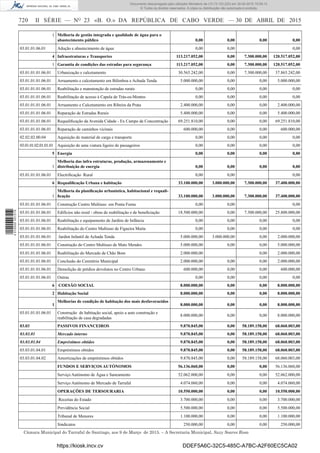 720 II SÉRIE — NO
23 «B. O.» DA REPÚBLICA DE CABO VERDE — 30 DE ABRIL DE 2015
1 Melhoria de gestão integrada e qualidade de água para o
abastecimento público 0,00 0,00 0,00 0,00
03.01.01.06.01 Adução e abastecimento de água 0,00 0,00 0,00
4 Infraestruturas e Transportes 113.217.052,00 0,00 7.300.000,00 120.517.052,00
1 Garantia de condições das estradas para segurança 113.217.052,00 0,00 7.300.000,00 120.517.052,00
03.01.01.01.06.01 Urbanização e calcetamento 30.565.242,00 0,00 7.300.000,00 37.865.242,00
03.01.01.01.06.01 Arruamento e calcetamento em Bilimboa e Achada Tenda 5.000.000,00 0,00 0,00 5.000.000,00
03.01.01.01.06.01 Reabilitação e manutenção de estradas rurais 0,00 0,00 0,00 0,00
03.01.01.01.06.01 Reabilitação de acesso à Capela de Trás-os-Montes 0,00 0,00 0,00 0,00
03.01.01.01.06.01 Arruamento e Calcetamento em Ribeira da Prata 2.400.000,00 0,00 0,00 2.400.000,00
03.01.01.01.06.01 Reparação de Estradas Rurais 5.400.000,00 0,00 0,00 5.400.000,00
03.01.01.01.06.01 Requaliﬁcação da Avenida Cidade - Ex Campo de Concentração 69.251.810,00 0,00 0,00 69.251.810,00
03.01.01.01.06.01 Reparação de caminhos vicinais 600.000,00 0,00 0,00 600.000,00
02.02.02.00.04 Aquisição de material de carga e transporte 0,00 0,00 0,00 0,00
03.01.01.02.01.01.01 Aquisição de uma viatura ligeiro de passageiros 0,00 0,00 0,00 0,00
5 Energia 0,00 0,00 0,00 0,00
1
Melhoria das infra estruturas, produção, armazenamento e
distribuição de energia 0,00 0,00 0,00 0,00
03.01.01.01.06.01 Electriﬁcação Rural 0,00 0,00 0,00
6 Requaliﬁcação Urbana e habitação 33.100.000,00 3.000.000,00 7.300.000,00 37.400.000,00
1
Melhoria da planiﬁcação urbanistica, habitacional e requali-
ﬁcação 33.100.000,00 3.000.000,00 7.300.000,00 37.400.000,00
03.01.01.01.06.01 Construção Centro Multiuso em Ponta Furna 0,00 0,00 0,00
03.01.01.01.06.01 Edifícios não resid - obras de reabilitação e de beneﬁciação 18.500.000,00 0,00 7.300.000,00 25.800.000,00
03.01.01.01.06.01 Reabilitação e equipamento de Jardins de Infância 0,00 0,00 0,00 0,00
03.01.01.01.06.01 Reabilitação do Centro Multiuso de Figueira Muita 0,00 0,00 0,00 0,00
03.01.01.01.06.01 Jardim Infantil de Achada Tenda 5.000.000,00 3.000.000,00 0,00 2.000.000,00
03.01.01.01.06.01 Construção do Centro Multiuso de Mato Mendes 5.000.000,00 0,00 0,00 5.000.000,00
03.01.01.01.06.01 Reabilitação do Mercado de Chão Bom 2.000.000,00 0,00 2.000.000,00
03.01.01.01.06.01 Conclusão do Cemitério Municipal 2.000.000,00 0,00 0,00 2.000.000,00
03.01.01.01.06.01 Demolição de prédios devolutos no Centro Urbano 600.000,00 0,00 0,00 600.000,00
03.01.01.01.06.01 Outras 0,00 0,00 0,00 0,00
6 COESÃO SOCIAL 8.000.000,00 0,00 0,00 8.000.000,00
2 Habitação Social 8.000.000,00 0,00 0,00 8.000.000,00
1
Melhorias de condição de habitação dos mais desfavoracidos
8.000.000,00 0,00 0,00 8.000.000,00
03.01.01.01.06.01 Construção de habitação social, apoio a auto construção e
reabilitação de casa degradadas
8.000.000,00 0,00 0,00 8.000.000,00
03.03 PASSIVOS FINANCEIROS 9.870.845,00 0,00 58.189.158,00 68.060.003,00
03.03.01 Mercado interno 9.870.845,00 0,00 58.189.158,00 68.060.003,00
03.03.01.04 Empréstimos obtidos 9.870.845,00 0,00 58.189.158,00 68.060.003,00
03.03.01.04.01 Empréstimos obtidos 9.870.845,00 0,00 58.189.158,00 68.060.003,00
03.03.01.04.02 Amortizações de empréstimos obtidos 9.870.845,00 0,00 58.189.158,00 68.060.003,00
FUNDOS E SERVIÇOS AUTÓNOMOS 56.136.060,00 0,00 0,00 56.136.060,00
Serviço Autónomo de Água e Saneamento 52.062.000,00 0,00 0,00 52.062.000,00
Serviço Autónomo de Mercado de Tarrafal 4.074.060,00 0,00 0,00 4.074.060,00
OPERAÇÕES DE TERSOURARIA 10.550.000,00 0,00 0,00 10.550.000,00
Receitas do Estado 3.700.000,00 0,00 0,00 3.700.000,00
Previdência Social 5.500.000,00 0,00 0,00 5.500.000,00
Tribunal de Menores 1.100.000,00 0,00 0,00 1.100.000,00
Sindicatos 250.000,00 0,00 0,00 250.000,00
Câmara Municipal do Tarrafal de Santiago, aos 9 de Março de 2015. – A Secretaria Municipal, Suzy Soares Rosa
https://kiosk.incv.cv DDEF5A6C-32C5-485C-A7BC-A2F60EC5CA02
Documento descarregado pelo utilizador Ministerio da (10.73.103.223) em 30-04-2015 15:09:13.
© Todos os direitos reservados. A cópia ou distribuição não autorizada é proibida.
2010000007219
 