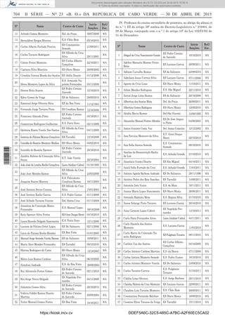 704 II SÉRIE — NO
23 «B. O.» DA REPÚBLICA DE CABO VERDE — 30 DE ABRIL DE 2015
Nº Nome Centro de Custo
Início
funções
Ref./
Esc.
13 Arlindo Gomes Monteiro Del. da Praia 30/07/2008 8/A
14 Bernaldino Borges Moreira E.S. Chão Bom 05/10/2010 8/A
15 Carlos Alberto Furtado Pereira
ES Constantino
Semedo
21/09/2011 8/A
16 Carlos Tavares Rodrigues
ES Alfredo da Cruz
Silva 29/11/2001
8/A
17 Celene Freire Monteiro
ES Carlos Alberto
Gonçalves
22/10/2011 8/A
18 Cipriano Silva Maurício ES Olavo Moniz 20/09/2002 8/A
19 Crisolita Verona Moeda dos Santos ES Abílio Duarte 01/12/2008 8/A
20
Dénis Monteiro Lopes da Silva
E.S. Armando Na-
poleão Fernandes 03/11/2009
8/A
21 Dinora Brito Soares
ES Pedro Corsino
Azevedo
12/10/2010 8/A
22 Edna Gomes da Veiga ES de Salineiro 20/09/2010 8/A
23 Emanuel Jorge Oliveira Silva ES da Boa Vista 11/12/1994 8/A
24 Fernando Jorge Tavares Pinto ES Cesaltina Ramos 12/10/2000 8/A
25 Francisca Almeida Pinto
ES Pedro Corsino
Azevedo
03/10/2011 8/A
26 Gumercina Rodrigues Guilherme E.S. Porto Novo 02/11/2009 8/A
27 Idelmira Risete Varela Dos Santos
ES Alfredo da Cruz
Silva
04/11/2009 8/A
28 Isménia de Fátima Moreno Gonçalves ES Tarrafal 12/10/2009 8/A
29 Ivanilda do Rosário Monteiro Medina ES Olavo Moniz 04/02/2010 8/A
30 Ivanilda do Rosário Spencer
ES Pedro Corsino
Azevedo
20/10/2010 8/A
31
Jandira Helena da Conceição Silva
Sousa
E.T. João Varela
26/10/2004
8/A
32 João José da Lomba Rocha Gonçalves Liceu Amílcar Cabral 01/10/1995 8/A
33
João José Mendes Ramos
ES Alfredo da Cruz
Silva 23/03/2000
8/A
34
Joaquim Soares Moreira
E.S. Polivalente
Cesaltina Ramos 10/11/2003
8/A
35
José António Neves Correia
ES Alfredo da Cruz
Silva 15/01/2003
8/A
36 José António Rocha Garcia E.S. Pedro Gomes 01/11/2008 8/A
37 José Arlindo Tavares Vicente Del. Santa Cruz 01/11/2008 8/A
38
Josealina da Conceição Moniz
Fernandes
E.S. Manuel Lopes
09/10/2006
8/A
39 Katy Spencer Silva Fortes ESGranDuqueHenri 04/10/2010 8/A
40 Laura Ricarda Delgado Nascimento E.S. Porto Novo 12/11/2009 8/A
41 Luciene de Fátima Ortet Lopes ES De Salineiro 02/11/2006 8/A
42 Lúcio de Fátima Rocha Mendes ES Boa Vista 01/01/2005 8/A
43 Manuel Jorge Semedo Varela Baessa ES de Salineiro 16/09/2011 8/A
44 Maria Alice Mendes Fernandes ES Tarrafal 05/10/2010 8/A
45 Marina Rodrigues da Costa ES Olavo Moniz 12/10/2007 8/A
46
Mário Luís Ramos Cardoso
ES Alfredo da Cruz
Silva 06/10/2005
8/A
47 Natalina Andrade E.S. da Boa Vista 20/09/2004 8/A
48 Rui Advincula Fortes Gomes
ES Pedro Corsino
de Azevedo
02/11/2010 8/A
49 Rui Jorge Neves Delgado
ES Napoleão Fer-
nandes
04/11/2009 8/A
50 Sulamita Gomes Silva
ES Pedro Corsino
de Azevedo
20/10/2010 8/A
51
Valério Valdés Ramos Duarte
Martins
ES Pedro Corsino
de Azevedo
20/09/2004 8/A
52 Victor Manuel Gomes Fortes ES Boa Vista 10/10/2011 8/A
IV. Professor do ensino secundário de primeira, ao abrigo da alínea e)
do n.º 1 III do artigo 39º ambos do Decreto-Legislativo n.º 2/2004, de
29 de Março, conjugado com o n.º 1 do artigo 10º da Lei 102/IV/93 de
31 de Dezembro:
Nº Nome Centro de Custo
Início
funções
Ref./
Esc.
1 Abigail da Cruz Nascimento Gomes
ES Pedro Corsino
de Azevedo
19/10/2010 9/A
2
Adelice Manuela Moreno Freire
Brito
ES Luciano Garcia 20/09/2011 9/A
3 Adilson Carvalho Ramos ES de Salineiro 22/09/2010 9/A
4 Admilson Jesus Correia Silva ES Luciano Garcia 07/11/2006 9/A
5 Agnete da Cruz Lima ES Olavo Moniz 11/10/2011 9/A
6 Ailton Mendes Rodrigues E.S. São Miguel 22/11/2010 9/A
7 Airton Jorge Lima Ramos ES de Salineiro 20/10/2008 9/A
8 Albertina dos Santos Mota Del. da Praia 26/09/2011 9/A
9 Albertina Gomes Rodrigues ES Olavo Moniz 12/09/2010 9/A
10 Alcídia Maria Ramos Del São Vicente 14/09/1995 9/A
11 Alexandre Manuel Fortes Alhinho
ES Dr Jose Augus-
to Pinto
04/06/2003 9/A
12 Amira Graciete Costa. Vaz Del. Santa Catarina 12/12/2002 9/A
13 Ana Patrícia Monteiro da Silva
E.T. Gran Duque
Henri 29/10/2010
9/A
14 Ana Soﬁa Santos Semedo
E.S. Constantino
Semedo
08/10/2010 9/A
15
Analisa da Ressurreição Rocha
da Luz
E.S. Achada Grande 21/10/2010 9/A
16 Anastácio Gomes Duarte ES São Miguel 04/10/2011 9/A
17 Anick Soﬁa Furtado da Cruz E.S. Achada Grande 11/04/2011 9/A
18 António Agnelo Barbosa Andrade ES De Salineiro 29/11/1990 9/A
19 António Pedro dos Reis Sanches ES Tarrafal 14/09/2011 9/A
20 Antonita Inês Vieira E.S. do Maio 16/11/2011 9/A
21 Ariana Maria Lopes Nascimento ES Olavo Moniz 26/09/2011 9/A
22 Arminda Baptista Mota E.S. Regina Silva 01/10/2010 9/A
23 Áurea Solange Pinto Tavares ES Luciano Garcia 26/10/2010 9/A
24 Auta Carmem Lopes Cabral
ES Napoleão Fer-
nandes
14/10/2011 9/A
25 Carla Diniz Fernandes Alves Liceu Amílcar Cabral 04/11/2011 9/A
26
Carla Djamila dos Santos
Monteiro
E.S. Luciano Garcia
11/03/2010
9/A
27
Carla Maria da Conceição Tei-
xeira Rodrigues
ESFulgêncioTavares 08/11/2010 9/A
28 Carlitos Vaz dos Santos
ES Carlos Alberto
Gonçalves
04/10/2009 9/A
29 Carlos António Cardoso Martins E.S. da Brava 07/11/2008 9/A
30 Carlos António Monteiro Semedo E.S. Pedro Gomes 18/10/2010 9/A
31 Carlos António Monteiro Varela ES De Salineiro 24/09/2010 9/A
32 Carlos Tavares Correia
E.S. Fulgêncio
Tavares
31/10/2011 9/A
33 Cidália Lima Oliveira E.S. Jorge Barbosa 29/11/2010 9/A
34 Claúdia Helena da Cruz Monteiro ES Luciano Garcia 22/09/2011 9/A
35 Claudino Luís Tavares Monteiro E.S. Chão Bom 26/09/2011 9/A
36 Constantino Fernando Belchior ES Olavo Moniz 16/09/2010 9/A
37 Crestino Elísio Tavares da Veiga ES Tarrafal 15/11/2010 9/A
https://kiosk.incv.cv DDEF5A6C-32C5-485C-A7BC-A2F60EC5CA02
Documento descarregado pelo utilizador Ministerio da (10.73.103.223) em 30-04-2015 15:09:13.
© Todos os direitos reservados. A cópia ou distribuição não autorizada é proibida.
2010000007219
 