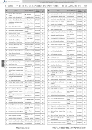 II SÉRIE — NO
23 «B. O.» DA REPÚBLICA DE CABO VERDE — 30 DE ABRIL DE 2015 705
Nº Nome Centro de Custo
Início
funções
Ref./
Esc.
38
Crisolita Maria da Luz Lima
Delgado
Del. da Praia
23/09/2010
9/A
39 Cristina Isabel Dias Martins E.S.OlegárioTavares 19/07/2011 9/A
40 Danilson Manuel Batalha Semedo E.S. Manuel Lopes 27/04/2012 9/A
41
Dilce Karine dos Santos Alves
Nascimento
E.S. Luciano Garcia
10/01/2012
9/A
42 Dirma Helena Fortes Mota
Centro Educativo
Miraﬂores
15/10/2009 9/A
43 Domingos de Jesus dos Reis Brito
E.S. Constantino
Semedo
03/11/1998 9/A
44 Domingos Gomes Coelho E.S. da Brava 29/09/2007 9/A
45 Dulcelina Cardoso Tavares ES de Salineiro 19/09/2011 9/A
46
Eder José Moreno Rocha
E.T. Gran Duque
Henri 04/02/2012
9/A
47 Edmilson Dany Cabral Sousa Liceu Amílcar Cabral 24/09/2011 9/A
48 Edna Ivete Morreira da Silva ESGranDuqueHenri 21/01/2010 9/A
49 Edna Lopes Barreto
ES Alfredo da Cruz
Silva
17/11/2011 9/A
50 Edna Samira Perreira Tavares Liceu Amílcar Cabral 08/02/2010 9/A
51 Eliseu Monteiro Almeida ES Boa Vista 17/10/2010 9/A
52 Elsa Vezo Neves E.S. Regina Silva 26/10/2010 9/A
53
Erika Dilene Lopes Sousa Ramos
E. Salesiana de
Artes e Ofícios 01/09/2011
9/A
54 Ernestina Monteiro Borges Liceu Amílcar Cabral 15/10/2001 9/A
55 Ester Gomes Silva ES de Salineiro 14/09/2011 9/A
56 Estevão Catarino Dias Sanches
ES Baltazar L. da
Silva
08/11/2010 9/A
57
Eucínia Vanice Nunes Barbosa
Silva
ES Cónego Jacinto 04/01/2010 9/A
58 EuclidesdeBritoMoreiradosSanto ES de Salineiro 15/09/2011 9/A
59
Eunice da Conceição Sanches
Semedo
E.S. Fulgêncio
Tavares
15/11/2010 9/A
60 Eva Gomes Mendes Lopes Del. do Tarrafal - ST 25/01/2008 9/A
61 Evanilda Maria Ferreira Semedo ES de Salineiro 22/11/2010 9/A
62 Evolorena Maria Neves Oliveira
E.S.P. Cesaltina
Ramos
24/11/2009 9/A
63 Felisberto Gomes Mendonça ES de Salineiro 01/01/2005 9/A
64
Felismina Fernandes Teixeira
Gomes
E.S. Luciano Garcia
22/09/2011
9/A
65
Filomeno Jeremias Monteiro
Miranda
ES São Miguel 26/09/2011 9/A
66
Gaudêncio Francisco Tavares
Semedo
E.S.OlegárioTavares 25/10/2010 9/A
67 Geraldino Carvalho de Andrade ES São Miguel 09/01/2012 9/A
68 Getúlio João Fernandes Furtado ES Abílio Duarte 09/10/2010 9/A
69 Gilberto Baptista Lopes Ribeiro
ES Carlos Alberto
Gonçalves
22/09/2011 9/A
70 Heisa da Conceição Varela Mendes
ES Gran Duque
Henri
28/10/2010 9/A
71 Henri Malaquias da Graça
ES Napoleão Fer-
nandes
19/10/2010 9/A
72 Idelson Casimiro Dias Rocha ES Suzete Delgado 19/09/2011 9/A
73 IndiradeJesusFernandesdaMoura E.T.GranDuqueHenri 11/04/2011 9/A
74 Indira Gomes de Oliveira Costa ES Olavo Moniz 13/10/2009 9/A
Nº Nome Centro de Custo
Início
funções
Ref./
Esc.
75 Indira Sandy Cardoso Tavares Del. de Santa Cruz 19/09/2011 9/A
76 Isilda Joana Silva Mendes Neves ES Olavo Moniz 30/09/2009 9/A
77 Ivan Patrício Soares Lima Araújo E.S. Amor de Deus 14/09/2011 9/A
78 Ivandro de Jesus Vaz Varela ES Tarrafal 17/11/2009 9/A
79 Ivanilda David Rodrigues ES Olavo Moniz 06/01/2010 9/A
80 Jacinta do Rosário Dias Cabral LiceuAmílcarCabral 21/09/2011 9/A
81 Jacira Nascimento Lima ES Tarrafal 07/10/2011 9/A
82 Jacquelino Augusto Correia Pereira Del. da Praia 30/09/2009 9/A
83 Jailson de Jesus Silva Jardim
Liceu Domingos
Ramos
03/11/2010 9/A
84 Jailson Valdique Semedo Lopes ES Abílio Duarte 12/11/2007 9/A
85 Jair Carlos Mendes Andrade ES Cónego Jacinto 16/11/2009 9/A
86 Jandira Barros Vera Cruz Pinto
ES Gran Duque
Henri 24/09/2010
9/A
87 José António Landin de Pina ES São Miguel 18/10/2011 9/A
88 José Carlos Sanches Brito
ES Napoleão Fer-
nandes
24/11/2010 9/A
89 José Gomes de Carvalho ES de Salineiro 15/09/2011 9/A
90 José Vicente Lopes
ES Pedro Corsino
de Azevedo
28/09/2011 9/A
91 Joseﬁno Quedi Barbosa Brandão ES de Salineiro 11/10/2010 9/A
92
Juari Luís Alves Dupret
Liceu Domingos
Ramos 14/01/2011
9/A
93 Juscelina Medina Pinto ES Olavo Moniz 03/10/2011 9/A
94 Kátia Patrícia da Cruz Pires E.S. do Maio 18/10/2011 9/A
95
Leidy Eline Moreira Vaz de
Carvalho
Centro Educativo
Miraﬂores
08/10/2010 9/A
96 Leidy Lene Costa Cabral ESBaltazarL.daSilva 08/10/2010 9/A
97 Leinice Elisângela Mendes Tavares ES Tarrafal 14/01/2011 9/A
98
Leonilda Tavares de Almeida
Coimbra
Del. da Praia 01.04-2011 9/A
99 Lidiane David Moeda Liceu Ludjero Lima 28/09/2011 9/A
100 Linda Mafalda Vaz Tavares E.S. Chão Bom 15/10/2010 9/A
101 Lisónia Silva do Rosário
Liceu Domingos
Ramos
25/11/2010 9/A
102 Loribela Fortes Santos Livramento ES Olavo Moniz 20/11/2009 9/A
103 Luís Carlos dos Santos Gomes
Liceu Domingos
Ramos
11/10/2010 9/A
104 Luís José Lima Paiva
Liceu Domingos
Ramos
30/11/2010 9/A
105 Margarete de Jesus Moreno Baessa ES de Salineiro 15/09/2011 9/A
106 Maria da Graça Pereira Monteiro ES de Salineiro 23/09/2010 9/A
107
Maria de Fátima Fonseca Silva
Delgado
E.S. do Maio
18/10/2011
9/A
108 Maria de Fátima Tavares Pires Del. Santa Cruz 29/10/2010 9/A
109
Maria Fernanda Cardoso Fer-
nandes dos Reis
ES Constantino
Semedo 01/09/2001
9/A
110 Maria Filomena Furtado Sanches
ES Carlos Alberto
Gonçalves
20/09/2010 9/A
https://kiosk.incv.cv DDEF5A6C-32C5-485C-A7BC-A2F60EC5CA02
Documento descarregado pelo utilizador Ministerio da (10.73.103.223) em 30-04-2015 15:09:13.
© Todos os direitos reservados. A cópia ou distribuição não autorizada é proibida.
2010000007219
 