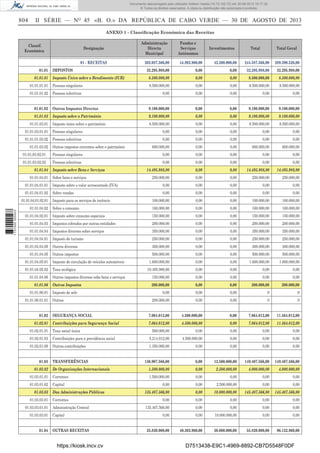 Documento descarregado pelo utilizador Adilson Varela (10.73.102.72) em 30-08-2013 16:17:32.
© Todos os direitos reservados. A cópia ou distribuição não autorizada é proibida.

804

II SÉRIE — NO 45 «B. O.» DA REPÚBLICA DE CABO VERDE — 30 DE AGOSTO DE 2013
ANEXO 1 - Classiﬁcação Económica das Receitas

Classif.
Económica

Designação
01 - RECEITAS

01.01

202.087.566,00

Fundos e
Serviços
Autónomos
44.802.960,00

Investimentos

Total

Total Geral

42.500.000,00

244.587.566,00

289.390.526,00

32.295.988,00

0,00

0,00

32.295.988,00

32.295.988,00

Imposto Único sobre o Rendimento (IUR)

8.500.000,00

0,00

0,00

8.500.000,00

8.500.000,00

01.01.01.01

Pessoas singulares

8.500.000,00

0,00

0,00

8.500.000,00

8.500.000,00

01.01.01.02

Pessoas colectivas

0,00

0,00

0,00

0,00

0,00

01.01.01

IMPOSTOS

Administração
Directa
Municipal

01.01.02

Outros Impostos Directos

9.100.000,00

0,00

0,00

9.100.000,00

9.100.000,00

01.01.03

Imposto sobre o Património

9.100.000,00

0,00

0,00

9.100.000,00

9.100.000,00

Imposto único sobre o património

8.500.000,00

0,00

0,00

8.500.000,00

8.500.000,00

0,00

0,00

0,00

0,00

0,00

01.01.03.01
01.01.03.01.01

Pessoas singulares

01.01.01.03.02

Pessoas colectivas

01.01.03.02
01.01,03.02.01
01.01.03.02.02
01.01.04
01.01.04.01

Outros impostos correntes sobre o património
Pessoas singulares
Pessoas colectivas
Imposto sobre Bens e Serviços
Sobre bens e serviços

01.01.04.01.01

Imposto sobre o valor acrescentado (IVA)

01.01.04.01.02

Sobre vendas

1 737000 005433

01.01.04.01.02.01
01.01.04.02
01.01.04.02.01
01.01.04.03
01.01.04.04

Imposto para os serviços de incêncio

0,00

0,00

0,00

0,00

0,00

600.000,00

0,00

0,00

600.000,00

600.000,00

0,00

0,00

0,00

0,00

0,00

0,00

0,00

0,00

0,00

0,00

14.495.988,00

0,00

0,00

14.495.988,00

14.495.988,00

250.000,00

0,00

0,00

250.000,00

250.000,00

0,00

0,00

0,00

0,00

0,00

0,00

0,00

0,00

0,00

0,00

100.000,00

0,00

0,00

100.000,00

100.000,00

Sobre o consumo

160.000,00

0,00

0,00

160.000,00

160.000,00

Imposto sobre consumo especiais

150.000,00

0,00

0,00

150.000,00

150.000,00

Impostos cobrados por outras entidades

200.000,00

0,00

0,00

200.000,00

200.000,00

Impostos diversos sobre serviços

350.000,00

0,00

0,00

350.000,00

350.000,00

01.01.04.04.01

Imposto de turismo

250.000,00

0,00

0,00

250.000,00

250.000,00

01.01.04.04.09

Outros diversos

300.000,00

0,00

0,00

300.000,00

300.000,00

01.01.04.05

Outros impostos

500.000,00

0,00

0,00

500.000,00

500.000,00

01.01.04.05.01

Imposto de circulação de veículos automóveis

01.01.04.05.02

Taxa ecológica

01.01.04.06
01.01.06
01.01.06.01
01.01.06.01.01
01.02
01.02.01

1.600.000,00

0,00

0,00

1.600.000,00

1.600.000,00

10.485.988,00

0,00

0,00

0,00

0,00

Outros impostos diversos sobe bens e serviços

150.000,00

0,00

0,00

0,00

0,00

Outros Impostos

200.000,00

0,00

0,00

200.000,00

200.000,00

0,00

0,00

0,00

0

0

200.000,00

0,00

0,00

0

0

Imposto de selo
Outros
SEGURANÇA SOCIAL

7.064.012,00

4.500.000,00

0,00

7.064.012,00

11.564.012,00

Contribuições para Segurança Social

7.064.012,00

4.500.000,00

0,00

7.064.012,00

11.564.012,00

01.02.01.01

Taxa social única

500.000,00

0,00

0,00

0,00

0,00

01.02.01.03

Contribuições para a previdência social

5.214.012,00

4.500.000,00

0,00

0,00

0,00

01.02.01.09

Outras contribuições

1.350.000,00

0,00

0,00

0,00

0,00

136.907.566,00

0,00

12.500.000,00

149.407.566,00

149.407.566,00

De Organizações Internacionais

1.500.000,00

0,00

2.500.000,00

4.000.000,00

4.000.000,00

Correntes

1.500.000,00

0,00

0,00

0,00

0,00

01.03
01.03.02
01.03.01.01
01.03.01.02
01.03.03
01.03.03.01
01.03.03.01.01
01.03.03.01
01.04

TRANSFERÊNCIAS

Capital
Das Administrações Públicas
Correntes
Administração Central
Capital
OUTRAS RECEITAS

https://kiosk.incv.cv

0,00

0,00

2.500.000,00

0,00

0,00

135.407.566,00

0,00

10.000.000,00

145.407.566,00

145.407.566,00

0,00

0,00

0,00

0,00

0,00

135.407.566,00

0,00

0,00

0,00

0,00

0,00

0,00

10.000.000,00

0,00

0,00

25.820.000,00

40.302.960,00

30.000.000,00

55.820.000,00

96.122.960,00

D7513438-E9C1-4969-8892-CB7D5548F0DF

 
