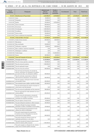 Documento descarregado pelo utilizador Adilson Varela (10.73.102.72) em 30-08-2013 16:17:32.
© Todos os direitos reservados. A cópia ou distribuição não autorizada é proibida.

II SÉRIE — NO 45 «B. O.» DA REPÚBLICA DE CABO VERDE — 30 DE AGOSTO DE 2013
Classif.
Económica
01.04.01

Designação
Rendimentos de Propriedade

Administração
Directa
Municipal
4.550.000,00

Fundos e
Serviços
Autónomos
1.670.000,00

Investimentos
0,00

Total

805

Total Geral

4.550.000,00

6.220.000,00

01.04.01.01

Juros

50.000,00

0,00

0,00

0,00

0,00

01.04.01.02

Dividendos

50.000,00

0,00

0,00

0,00

0,00
0,00

Rendas

150.000,00

1.670.000,00

0,00

0,00

01.04.01.05.03

01.04.01.05

Outras concessões

800.000,00

0,00

0,00

0,00

0,00

01.04.01.05.04

De terrenos

750.000,00

0,00

0,00

0,00

0,00

01.04.01.05.05

De habitações

1.000.000,00

0,00

0,00

0,00

0,00

01.04.01.05.06

De edifícios

1.500.000,00

0,00

0,00

0,00

0,00

01.04.01.05.07

Outras rendas

100.000,00

0,00

0,00

0,00

0,00

01.04.01.05.09

Outros rendimentos de propriedade

150.000,00

0,00

0,00

0,00

0,00

1.170.000,00

31.940.000,00

0,00

1.170.000,00

33.110.000,00

600.000,00

400.000,00

0,00

0,00

0,00

01.04.02
01.04.02.01

Venda de Bens e Serviços
Venda de bens correntes

01.04.02.01.01

Mercadorias

01.04.02.01.02

Bens inutilizados

01.04.02.01.03

Publicações e impressos

01.04.02.01.04

Bens e resíduos e materiais recuperados

01.04.02.01.05

Embalagens e vasilhame

01.04.02.01.06

Venda de água

01.04.02.01.09

Outras

01.04.02.02

1 737000 005433

01.04.02.02.01

0,00

0,00

0,00

0,00

0,00

100.000,00

0,00

0,00

0,00

0,00

70.000,00

300.000,00

0,00

0,00

0,00

0,00

0,00

0,00

0,00

0,00

0,00

0,00

0,00

0,00

0,00

0,00

31.200.000,00

0,00

0,00

0,00

400.000,00

40.000,00

0,00

0,00

0,00

Taxas de Prestação de Serviços

12.430.000,00

1.682.960,00

0,00

12.430.000,00

14.112.960,00

Prestação de Serviços

12.430.000,00

1.682.960,00

0,00

12.430.000,00

14.112.960,00

100.000,00

0,00

0,00

0,00

0,00

01.04.02.02.01.00.02

Taxa de serviços agrículas e pecuários

01.04.02.02.01.00.07

Taxa de serviços de comércio

01.04.02.02.01.00.08

Taxa de exploração de água

01.04.02.02.01.00.09

1.500.000,00

0,00

0,00

0,00

0,00

0,00

0,00

0,00

0,00

0,00

Taxa de serviço de secretaria

600.000,00

350.000,00

0,00

0,00

0,00

01.04.02.02.01.01.00

Taxa de licença de loteamento, de execução de
obras de particulares, da utilização da via pública
por motivos de obras e de utilização de edifícios

800.000,00

0,00

0,00

0,00

0,00

01.04.02.02.01.01.01

Taxa de construção, manutenção ou reforço de
infra-estruturas urbanísticas e de saneamento

600.000,00

0,00

0,00

0,00

0,00

01.04.02.02.01.01.03

Taxa de ocupação e utilização de locais reservados
nos mercados e feiras

850.000,00

0,00

0,00

0,00

0,00

01.04.02.02.01.01.04

Taxa de aferição de pesos, medidas e aparelhos de medição

250.000,00

0,00

0,00

0,00

0,00

01.04.02.02.01.01.05

Taxa de estacionamento de veículos em parques ou
outros locais a esse ﬁm destinado

0,00

0,00

0,00

0,00

0,00

01.04.02.02.01.01.07

Taxa de serviços de publicidade com ﬁns comerciais

500.000,00

0,00

0,00

0,00

0,00

01.04.02.02.01.01.08

Taxa de autorização de venda ambulante nas vias e
recintos públicos

200.000,00

0,00

0,00

0,00

0,00

01.04.02.02.01.01.09

Taxa de serviço de enterramento, concessão de
terrenos e uso de jazigos, de ossários e de outras
instalações em cemitérios municipais

250.000,00

0,00

0,00

0,00

0,00

01.04.02.02.01.02.00

Taxa de registos e licença de cães

50.000,00

0,00

0,00

0,00

0,00

01.04.02.02.01.02.01

Taxa pela utilização de matadouros e talhos municipais

400.000,00

0,00

0,00

0,00

0,00

01.04.02.02.01.02.02

Taxa pela utilização de quaisquer instalações
destinadas ao conforto, comudidade ou recreio público

150.000,00

0,00

0,00

0,00

0,00

01.04.02.02.01.02.03

Taxa de participação dos proprietários de solos
urbanos nos custos de urbanização

300.000,00

0,00

0,00

0,00

0,00

01.04.02.02.01.02.04

Taxa pela comparticipação dos proprietários
de imóveis em áreas urbanizadas nos custos de
conservação dos espaços públicos

800.000,00

0,00

0,00

0,00

0,00

01.04.02.02.01.02.05

Taxa pela extracção de materiais inertes em
explorações particulares e a céu aberto

0,00

0,00

0,00

0,00

0,00

01.04.02.02.01.02.06

Taxa pela concessão de licenças de obras no solo e
subsolo do domínio público municial

1.500.000,00

0,00

0,00

0,00

0,00

01.04.02.02.01.02.07

Taxa pela ocupação ou utilização do solo, subsolo e
espaço aéreo de domínio público municipal

0,00

0,00

0,00

0,00

0,00

https://kiosk.incv.cv

D7513438-E9C1-4969-8892-CB7D5548F0DF

 