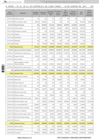 Documento descarregado pelo utilizador Adilson Varela (10.73.102.72) em 30-08-2013 16:17:32.
© Todos os direitos reservados. A cópia ou distribuição não autorizada é proibida.

II SÉRIE — NO 45 «B. O.» DA REPÚBLICA DE CABO VERDE — 30 DE AGOSTO DE 2013
Classif.
Económica

Designação

02.01.01.02.08 Subsídio de instalação

Assembleia
Municipal

Gabinete do
Presidente

Direcção de
Urbanismo e
Obras

Dir. Desenv.
Social e
Cultural

Dir.
Ambiente
e Desenv.
Económico

Direcção
Administrat. e
Financeira

807
Serviço
Autónomo
de Água e
Saneamento

Total
Geral

0,00

0,00

0,00

0,00

0,00

0,00

0,00

0,00

40.800,00

646.600,00

0,00

0,00

0,00

0,00

687.400,00

200.000,00

0,00

520.000,00

672.164,00

100.000,00

366.000,00

1.450.000,00

3.108.164,00

0,00

02.01.01.03.01 Aumentos salariais

0,00

200.000,00

50.000,00

30.000,00

40.000,00

250.000,00

570.000,00

0,00

02.01.01.03.02 Recrutamentos e nomeações

0,00

0,00

532.164,00

0,00

276.000,00

870.000,00

1.678.164,00

0,00

02.01.01.03.03 Progressões

0,00

100.000,00

30.000,00

20.000,00

20.000,00

100.000,00

270.000,00

0,00

02.01.01.03.04 Reclassiﬁcações

0,00

150.000,00

20.000,00

20.000,00

10.000,00

80.000,00

280.000,00

0,00

02.01.01.03.05 Reingressões

0,00

0,00

0,00

0,00

0,00

0,00

0,00

0,00

02.01.01.03.06 Promoções

0,00

70.000,00

40.000,00

30.000,00

20.000,00

150.000,00

310.000,00

0,00

123.457,00

1.186.180,00

1.049.680,00

1.368.604,00

1.506.151,00

1.233.640,00

6.467.712,00

4.300.000,00

123.457,00

1.186.180,00

1.049.680,00

1.368.604,00

1.506.151,00

1.233.640,00

6.467.712,00

4.300.000,00

02.01.02.01.01 Contribuições para a segurança social

93.457,00

976.180,00

799.680,00

1.218.004,00

1.173.051,00

953.640,00

5.214.012,00

4.300.000,00

02.01.02.01.02 Encagos com a Saúde

30.000,00

20.000,00

0,00

0,00

0,00

10.000,00

60.000,00

0,00

02.01.02.01.03 Abonos de família

0,00

40.000,00

50.000,00

30.600,00

180.000,00

90.000,00

390.600,00

0,00

Seguros de acidentes no trabalho
02.01.02.01.04 e doenças proﬁssionais

0,00

150.000,00

200.000,00

100.000,00

10.000,00

150.000,00

610.000,00

0,00

02.01.02.01.09 Encargos diversos de segurança social

0,00

0,00

0,00

20.000,00

143.100,00

30.000,00

193.100,00

0,00

2.815.000,00

1.980.000,00

9.435.000,00

1.970.000,00

2.520.000,00

9.581.000,00

28.301.000,00

21.337.504,00

1.260.000,00

990.000,00

7.920.000,00

1.342.000,00

2.340.000,00

4.471.000,00

18.323.000,00

12.327.504,00

02.02.01.00.01 Matérias-primas e subsidiárias

0,00

0,00

0,00

0,00

0,00

0,00

0,00

0,00

02.02.01.00.02 Medicamentos

0,00

10.000,00

0,00

20.000,00

0,00

0,00

30.000,00

0,00

02.02.01.00.03 Produtos alimentares

0,00

0,00

0,00

0,00

0,00

0,00

0,00

0,00

02.02.01.00.04 Roupas, vestuários e calçado

0,00

30.000,00

0,00

0,00

0,00

0,00

30.000,00

0,00

50.000,00

150.000,00

150.000,00

50.000,00

100.000,00

600.000,00

1.100.000,00

254.000,00

02.02.01.00.06 Material de consumo clínico

0,00

0,00

0,00

0,00

0,00

0,00

0,00

0,00

02.02.01.00.07 Munições e explosivos

0,00

0,00

50.000,00

0,00

0,00

0,00

50.000,00

0,00

50.000,00

10.000,00

0,00

0,00

0,00

20.000,00

80.000,00

0,00

02.02.01.00.09 Material de transporte - peças

0,00

150.000,00

4.000.000,00

40.000,00

800.000,00

1.200.000,00

6.190.000,00

5.073.504,00

02.02.01.01.00 Livros e documentação técnica

150.000,00

20.000,00

0,00

0,00

0,00

1.000,00

171.000,00

0,00

10.000,00

0,00

0,00

0,00

0,00

0,00

10.000,00

0,00

900.000,00

600.000,00

3.600.000,00

1.200.000,00

1.400.000,00

2.200.000,00

9.900.000,00

5.800.000,00

02.02.01.01.03 Material de limpeza, higiéne e conforto

20.000,00

0,00

50.000,00

30.000,00

20.000,00

50.000,00

170.000,00

0,00

02.02.01.01.04 Material de conservação e reparação

30.000,00

20.000,00

70.000,00

2.000,00

20.000,00

400.000,00

542.000,00

1.200.000,00

02.02.01.09.09 Outros bens

50.000,00

0,00

0,00

0,00

0,00

0,00

50.000,00

0,00

1.555.000,00

990.000,00

1.515.000,00

628.000,00

180.000,00

5.110.000,00

9.978.000,00

9.010.000,00

02.02.02.00.01 Rendas e alugueres

0,00

0,00

0,00

36.000,00

0,00

20.000,00

56.000,00

02.02.02.00.02 Conservação de bens

0,00

20.000,00

40.000,00

150.000,00

10.000,00

50.000,00

270.000,00

100.000,00

600.000,00

350.000,00

300.000,00

60.000,00

30.000,00

1.200.000,00

2.540.000,00

360.000,00

02.01.01.02.09 Outros suplementos e abonos
02.01.01.03 Dotação Previsional

02.01.02 Segurança Social

1 737000 005433

02.01.02.01 Segurança Social Funcion./Agentes

02.02 AQUISIÇÃO DE BENS E SERVIÇOS
02.02.01 Aquisição de Bens

02.02.01.00.05 Material de escritório

02.02.01.00.08 Material de educação, cultura e recreio

02.02.01.01.01 Artigos honoríﬁcos e de decoração
02.02.01.01.02 Combustíveis e lubriﬁcantes

02.02.02 Aquisição de Serviços

02.02.02.00.03 Comunicações

https://kiosk.incv.cv

D7513438-E9C1-4969-8892-CB7D5548F0DF

 