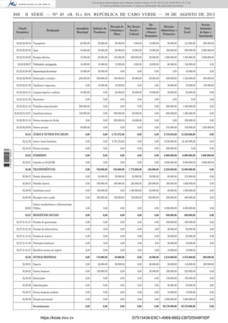 Documento descarregado pelo utilizador Adilson Varela (10.73.102.72) em 30-08-2013 16:17:32.
© Todos os direitos reservados. A cópia ou distribuição não autorizada é proibida.

808

II SÉRIE — NO 45 «B. O.» DA REPÚBLICA DE CABO VERDE — 30 DE AGOSTO DE 2013

Classif.
Económica

Designação

Assembleia
Municipal

Gabinete do
Presidente

Direcção de
Urbanismo e
Obras

Dir. Desenv.
Social e
Cultural

Dir.
Ambiente
e Desenv.
Económico

Direcção
Administrat. e
Financeira

Serviço
Autónomo
de Água e
Saneamento

Total
Geral

02.02.02.00.04 Transportes

20.000,00

20.000,00

20.000,00

1.000,00

10.000,00

50.000,00

121.000,00

200.000,00

02.02.02.00.05 Água

10.000,00

30.000,00

80.000,00

10.000,00

10.000,00

450.000,00

590.000,00

2.900.000,00

02.02.02.00.06 Energia eléctrica

15.000,00

20.000,00

130.000,00

200.000,00

20.000,00

1.000.000,00

1.385.000,00

3.500.000,00

02.02.02.00.07 Publicidade e propaganda

10.000,00

10.000,00

15.000,00

1.000,00

10.000,00

80.000,00

126.000,00

0,00

02.02.02.00.08 Representação dos serviços

10.000,00

30.000,00

0,00

0,00

0,00

0,00

40.000,00

0,00

02.02.02.00.09 Deslocações e estadias

250.000,00

500.000,00

150.000,00

50.000,00

80.000,00

300.000,00

1.330.000,00

500.000,00

02.02.02.01.00 Vigilância e segurança

0,00

10.000,00

10.000,00

0,00

0,00

30.000,00

50.000,00

100.000,00

10.000,00

0,00

20.000,00

30.000,00

10.000,00

20.000,00

90.000,00

0,00

0,00

0,00

0,00

0,00

0,00

0,00

0,00

0,00

500.000,00

0,00

0,00

0,00

0,00

800.000,00

1.300.000,00

0,00

100.000,00

0,00

500.000,00

50.000,00

0,00

600.000,00

1.250.000,00

0,00

0,00

0,00

250.000,00

40.000,00

0,00

0,00

290.000,00

0,00

30.000,00

0,00

0,00

0,00

0,00

510.000,00

540.000,00

1.350.000,00

0,00

0,00

5.781.072,00

0,00

0,00

9.738.928,00

15.520.000,00

0,00

02.04.02 Juros e taxas bancárias

0,00

0,00

5.781.072,00

0,00

0,00

9.538.928,00

15.320.000,00

0,00

02.04.03 Outros encargos

0,00

0,00

0,00

0,00

0,00

200.000,00

0,00

0,00

02.05 SUBSÍDIOS

0,00

0,00

0,00

0,00

0,00

6.000.000,00

6.000.000,00

3.000.000,00

02.05.01 Subsídio ao SAAS-SM

0,00

0,00

0,00

0,00

0,00

6.000.000,00

6.000.000,00

3.000.000,00

02.06 TRANSFERÊNCIAS

0,00

780.000,00

550.000,00

1.770.000,00

450.000,00

9.250.000,00

12.800.000,00

0,00

02.06.01 Pensão alimentícia

0,00

30.000,00

50.000,00

20.000,00

30.000,00

80.000,00

210.000,00

0,00

02.06.04 Subsídio funeral

0,00

350.000,00

400.000,00

200.000,00

250.000,00

400.000,00

1.600.000,00

0,00

02.06.05 Assistência social

0,00

150.000,00

0,00

1.400.000,00

20.000,00

20.000,00

1.590.000,00

0,00

02.06.06 Encargos com a saúde

0,00

250.000,00

100.000,00

150.000,00

150.000,00

250.000,00

900.000,00

0,00

Outras transferências a Administração
26329 Pública

0,00

0,00

0,00

0,00

0,00

8.500.000,00

8.500.000,00

0,00

02.07 BENEFÍCIOS SOCIAIS

0,00

0,00

0,00

0,00

0,00

500.000,00

500.000,00

0,00

02.07.01.01.01 Pensões de aposentação

0,00

0,00

0,00

0,00

0,00

350.000,00

350.000,00

0,00

02.07.01.01.02 Pensões de sobrevivência

0,00

0,00

0,00

0,00

0,00

90.000,00

90.000,00

0,00

02.07.01.01.04 Pensões de reserva

0,00

0,00

0,00

0,00

0,00

20.000,00

20.000,00

0,00

02.07.01.01.06 Prestações familiares

0,00

0,00

0,00

0,00

0,00

30.000,00

30.000,00

0,00

02.07.01.01.07 Benefícios sociais em espécie

0,00

0,00

0,00

0,00

0,00

10.000,00

10.000,00

0,00

176.000,00

50.000,00

0,00

40.000,00

3.610.000,00

3.876.000,00

200.000,00

02.08.01 Seguros

0,00

26.000,00

50.000,00

0,00

20.000,00

50.000,00

146.000,00

200.000,00

02.08.02 Outras despesas

0,00

150.000,00

0,00

0,00

20.000,00

350.000,00

520.000,00

0,00

02.08.05 Restituições

0,00

0,00

0,00

0,00

0,00

150.000,00

150.000,00

0,00

02.08.06 Indemnizações

0,00

0,00

0,00

0,00

0,00

50.000,00

50.000,00

0,00

02.08.07 Outras despesas residual

0,00

0,00

0,00

0,00

0,00

10.000,00

10.000,00

0,00

02.08.08 Dotação previsional

0,00

0,00

0,00

0,00

0,00

3.000.000,00

3.000.000,00

0,00

0,00

0,00

0,00

0,00

0,00

99.270.000,00

99.270.000,00

0,00

02.02.02.01.01 Limpeza higiéne e conforto
02.02.02.01.02 Honorários
02.02.02.01.03 Trabalhos especializados
02.02.02.01.03.01 Assistência técnica
02.02.02.01.04 Outros encargos da dívida
02.02.02.09.09 Outros serviços

1 737000 005433

02.04 JUROS E OUTROS ENCARGOS

02.08 OUTRAS DESPESAS

Investimentos:

https://kiosk.incv.cv

D7513438-E9C1-4969-8892-CB7D5548F0DF

 