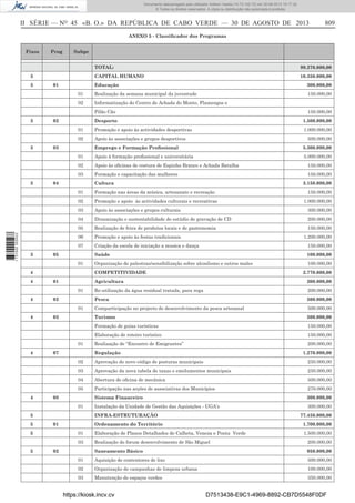 Documento descarregado pelo utilizador Adilson Varela (10.73.102.72) em 30-08-2013 16:17:32.
© Todos os direitos reservados. A cópia ou distribuição não autorizada é proibida.

II SÉRIE — NO 45 «B. O.» DA REPÚBLICA DE CABO VERDE — 30 DE AGOSTO DE 2013

809

ANEXO 5 - Classiﬁcador dos Programas
Fixos

Prog

Subpr
TOTAL:
CAPITAL HUMANO

3
3

01

99.270.000,00
10.350.000,00

Educação

300.000,00

01

Realização da semana municipal da juventude

150.000,00

02

Informatização do Centro de Achada do Monte, Flamengos e
Pilão Cão

3

Desporto

1.500.000,00

01

Promoção e apoio às actividades desportivas

1.000.000,00

02
3

02

150.000,00

Apoio às associações e grupos desportivos
Emprego e Formação Proﬁssional

5.300.000,00

01

Apoio à formação proﬁssional e universitária

5.000.000,00

02

Apoio às oﬁcinas de costura de Espinho Branco e Achada Batalha

150.000,00

03
3

03

500.000,00

Formação e capacitação das mulheres

150.000,00

04

Cultura

3.150.000,00

Promoção e apoio às actividades culturais e recreativas

03

Apoio às associações e grupos culturais

300.000,00

04

Dinamização e sustentabilidade do estúdio de gravação de CD

200.000,00

05

Realização de feira de produtos locais e de gastronomia

06

Promoção e apoio às festas tradicionais

07
3

Formação nas áreas da música, artesanato e recreação

02

1 737000 005433

01

Criação da escola de iniciação a musica e dança

150.000,00

Saúde

100.000,00

Organização de palestras/sensibilização sobre alcoolismo e outros males

100.000,00

05
01

4
01

4

02

200.000,00
200.000,00
500.000,00

Comparticipação no projecto de desenvolvimento da pesca artesanal

500.000,00

Turismo

03

Re-utilização da água residual tratada, para rega
Pesca

01
4

2.770.000,00

Agricultura
01

150.000,00
1.200.000,00

COMPETITIVIDADE

4

150.000,00
1.000.000,00

500.000,00

Formação de guias turísticas

01
4

07

150.000,00

Elaboração de roteiro turístico

150.000,00

Realização de “Encontro de Emigrantes”

200.000,00

Regulação

1.270.000,00

02

250.000,00

Aprovação da nova tabela de taxas e emolumentos municipais

250.000,00

04

Abertura de oﬁcina de mecânica

500.000,00

05
4

Aprovação do novo código de posturas municipais

03

Participação nas acções de associativas dos Municípios

270.000,00

Sistema Financeiro

300.000,00

Instalação da Unidade de Gestão das Aquisições - UGA’s

300.000,00

08
01

5
5

INFRA-ESTRUTURAÇÃO
01

77.450.000,00
1.700.000,00

Elaboração de Planos Detalhados de Calheta, Veneza e Ponta Verde

1.500.000,00

03
5

Ordenamento do Território
01

5

Realização do forum desenvolvimento de São Miguel

200.000,00

Saneamento Básico

950.000,00

02
01

Aquisição de contentores de lixo

500.000,00

02

Organização de campanhas de limpeza urbana

100.000,00

03

Manutenção de espaços verdes

350.000,00

https://kiosk.incv.cv

D7513438-E9C1-4969-8892-CB7D5548F0DF

 