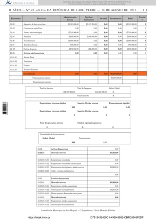 Documento descarregado pelo utilizador Adilson Varela (10.73.102.72) em 30-08-2013 16:17:32.
© Todos os direitos reservados. A cópia ou distribuição não autorizada é proibida.

II SÉRIE — NO 45 «B. O.» DA REPÚBLICA DE CABO VERDE — 30 DE AGOSTO DE 2013
Económica

Administração
directa

Descrição

02.02

Aquisição de bens e serviços

02.03

Serviços
Autónomos

Su-total

Investimento

811
Parcial
%

Total

28.301.000,00

21.337.504,00

0,00

0,00

28.301.000,00

0

Consumo de capital ﬁxo

0,00

0,00

0,00

0,00

0,00

0

02.04

Juros e outros encargos

15.520.000,00

0,00

0,00

0,00

15.520.000,00

0

02.05

Subsídios

6.000.000,00

3.000.000,00

0,00

0,00

6.000.000,00

0

02.06

Transferências

12.800.000,00

0,00

0,00

0,00

12.800.000,00

0

02.07

Benefícios Sociais

500.000,00

0,00

0,00

0,00

500.000,00

0

02. 08

Outras despesas

3.876.000,00

200.000,00

0,00

0,00

3.876.000,00

0

03.01

Activos não ﬁnanceiros

0,00

0,00

0,00

0,00

0,00

0

03,01,01

Activos Fixos

03,01,02

Existência

03,01,03

Valores

03,01,04

Recursos Naturais
0,00

0,00

0,00

99.270.000,00

0,00

Investimento
Financiamento interno

99.270.000,00

Financiamento externo
Total de Receitas

Total de Despesas
202.087.566,00

Deﬁcit Global
244.587.566,00

1 737000 005433

Financiamento
Empréstimos internos obtidos

-$-

Amortiz. Dívida interna
0,00

Empréstimos externos obtidos

-$-

Financiamento líquidio
0,00

0,00

0

0

Amortiz. Dívida externa
0

Total de operações activas

Total de operações passivas

-$-

-$-

-$-

Necessidades de ﬁnanciamento
Deﬁcit Global

Financiamento
0,00

0,00

03.02

Activos ﬁnanceiros

0,00

03.02.01

Mercado interno

03.02.01.04.01

Empréstimos concedidos

0,00

03.02.01.04.02

Empréstimos concedidos-amortizações

0,00

03.02.01.02.01

Constituições de depósitos - saldo exercício

03.02.01.05.01

Acções e outras participações

302.630,00

302.630,00
0,00

03.03

Passivos ﬁnanceiros

03.03.01

Mercado interno

03.03.01.04.01

Empréstimos obtidos-aaquisições

302.630,00

03.03.01.04.02

Amortizações de empréstimos

03.03.01.08.01

Outros passivos ﬁnanceiros-curto prazo

0,00

03.03.02

Mercado externo

0,00

03.03.01.04.01

Empréstimos obtidos-aaquisições

03.03.01.04.02

Amortizações de empréstimos

0,00
302.630,00

Assembleia Municipal de São Miguel. – O Presidente, Olívio Mendes Ribeiro

https://kiosk.incv.cv

D7513438-E9C1-4969-8892-CB7D5548F0DF

 