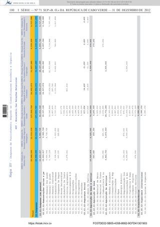100 I SÉRIE — NO
71 SUP «B. O.» DA REPÚBLICA DE CABO VERDE — 31 DE DEZEMBRO DE 2012MapaXV-DespesasdeFuncionamentoSegundoasClassificaçoesEconómicaeOrganica
GOV-MinistérioDasRelaçõesExteriores
MIREX-GabineteDo
MinistroNEC
MIREX-GabineteDo
SecretarioEstadoNegocios
Estrangeiros
MIREX-DirecçãoGeraldo
Planeamento,Orçamentoe
Gestão
MIREX-DirecçãoGeralDa
MigraçãoEServiços
Consulares
MIREX-DirecçãoGeralDo
ProtocoloDoEstado
MIREX-GabineteDe
Estudo,DocumentaçãoE
Assessoria
MIREX-DirecçãoNacional
DosAssuntosPoliticosE
Cooperação
26,948,29512,312,118137,209,74014,952,27231,897,2896,239,2369,717,288
Total
02-Despesas
02.01-Despesascompessoal
02.02-Aquisiçãodebenseserviço
02.06-Transferências
16,422,417
10,525,878
02.01.01-Remuneraçõescertasepe
02.01.02-SegurançaSocial
02.02.01-Aquisiçãodebens
02.02.02-AquisiçãoDeServiços
02.06.02-Organismosinternacionai
16,422,417
683,085
9,842,793
5,986,728
455,390
5,870,000
56,337,124
317,224
5,496,955
68,772,285
6,286,152
14,937,872
14,400
28,366,089
31,200
3,500,000
5,857,344
2,400
379,492
02.01.01.01.01-PessoalDosQuadr
02.01.01.01.02-PessoalDoQuadr
02.01.01.01.03-PessoalContratad
02.01.01.02.02-SubsídiosPermane
02.01.01.02.03-DespesasDeRepre
02.01.01.02.05-HorasExtraordiná
02.01.01.02.08-SubsídioDeInsta
02.01.01.02.09-OutrosSuplemento
02.01.01.03.02-RecrutamentosEN
02.01.01.03.03-Progressões
02.01.01.03.04-Reclassificações
02.01.01.03.05-Reingressos
02.01.01.03.06-Promoções
02.01.02.01.03-AbonoDeFamília
02.02.01.00.05-MaterialDeEscri
02.02.01.00.09-MaterialDeTrans
02.02.01.01.02-CombustíveisELu
02.02.02.00.01-RendasEAluguere
02.02.02.00.02-ConservaçãoERep
02.02.02.00.03-Comunicações
02.02.02.00.05-Água
02.02.02.00.06-EnergiaEléctric
02.02.02.00.08-RepresentaçãoDos
02.02.02.00.09-DeslocaçõesEEst
02.02.02.01.00-VigilânciaESegu
02.02.02.01.01-LimpezaHigiene
02.02.02.09.09-OutrosServiços
02.06.02.01.01-QuotasAOrganism
5,006,004
5,749,128
2,328,144
260,100
3,079,041
683,085
1,160,000
8,008,487
674,306
4,738,728
1,003,200
244,800
455,390
870,000
5,000,000
14,045,868
2,957,400
1,737,312
217,176
7,500,000
8,231,472
2,080,000
4,400,000
1,198,560
8,469,336
5,500,000
317,224
2,500,000
720,000
2,276,955
13,360,000
2,800,000
9,987,861
1,850,000
5,073,000
870,000
13,029,712
2,400,000
4,331,472
15,070,240
6,286,152
11,614,932
287,760
2,133,264
901,916
14,400
22,913,688
5,452,401
31,200
3,500,000
5,116,884
740,460
2,400
379,492
7,797,084
1,917,804
2,400
9,714,888
2,400
5,986,728
6,325,390
56,654,348
74,269,240
6,286,152
14,952,27228,397,289
3,500,000
5,859,744
379,492
9,717,288
26,948,29512,312,118137,209,74014,952,27231,897,2896,239,2369,717,288
https://kiosk.incv.cv FC07DE02-5B05-4358-8682-9CFD41301903
Documento descarregado pelo utilizador Adilson (10.73.103.139) em 02-01-2013 09:57:05.
© Todos os direitos reservados. A cópia ou distribuição não autorizada é proibida.
1636000002089
 