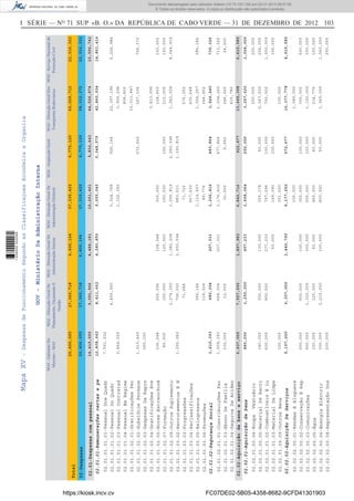 I SÉRIE — NO
71 SUP «B. O.» DA REPÚBLICA DE CABO VERDE — 31 DE DEZEMBRO DE 2012 103MapaXV-DespesasdeFuncionamentoSegundoasClassificaçoesEconómicaeOrganica
MAI-GabineteDo
Ministro-MAI
MAI-DirecçãoGeralDe
Planeamento,OrçamentoE
Gestão
MAI-DirecçãoGeralDe
AdministraçãoInterna
MAI-DirecçãoGeralDe
AdministraçãoEleitoral
MAI-DirecçãoGeralDos
TransportesRodoviarios
MAI-ServiçoNacionalde
ProtecçãoCivil
MAI-InspecçãoGeral
20,456,05517,360,7186,406,16437,335,4256,775,12060,029,71222,316,322
Total
02-Despesas
02.01-Despesascompessoal
02.02-Aquisiçãodebenseserviço
14,419,055
6,037,000
02.01.01-Remuneraçõescertasepe
02.01.02-SegurançaSocial
02.02.01-Aquisiçãodebens
02.02.02-AquisiçãoDeServiços
12,808,662
1,610,393
880,000
5,157,000
8,411,662
680,304
1,250,000
6,307,000
4,280,850
207,331
457,233
1,440,750
9,055,045
1,206,416
1,668,064
5,177,652
5,348,579
483,864
250,000
672,677
42,860,934
1,666,040
3,267,620
10,377,778
02.01.01.01.01-PessoalDosQuadr
02.01.01.01.02-PessoalDoQuadr
02.01.01.01.03-PessoalContratad
02.01.01.01.04-PessoalEmRegime
02.01.01.02.01-GratificaçõesPer
02.01.01.02.02-SubsídiosPermane
02.01.01.02.03-DespesasDeRepre
02.01.01.02.04-GratificaçõesEve
02.01.01.02.05-HorasExtraordiná
02.01.01.02.07-Formação
02.01.01.02.09-OutrosSuplemento
02.01.01.03.02-RecrutamentosEN
02.01.01.03.03-Progressões
02.01.01.03.04-Reclassificações
02.01.01.03.05-Reingressos
02.01.01.03.06-Promoções
02.01.02.01.01-ContribuiçõesPar
02.01.02.01.03-AbonoDeFamília
02.01.02.01.04-SegurosDeAciden
02.02.01.00.04-RoupaVestuário
02.02.01.00.05-MaterialDeEscri
02.02.01.01.02-CombustíveisELu
02.02.01.01.03-MaterialDeLimpe
02.02.01.09.09-OutrosBens
02.02.02.00.01-RendasEAluguere
02.02.02.00.02-ConservaçãoERep
02.02.02.00.03-Comunicações
02.02.02.00.05-Água
02.02.02.00.06-EnergiaEléctric
02.02.02.00.08-RepresentaçãoDos
7,591,932
2,464,020
1,013,400
260,100
106,248
80,000
1,292,962
1,508,393
102,000
180,000
600,000
100,000
200,000
900,000
100,000
300,000
200,000
4,455,360
256,096
150,000
2,274,350
706,000
71,688
384,144
114,024
668,304
12,000
350,000
900,000
500,000
1,100,000
120,000
2,215,000
128,048
120,000
1,382,208
2,650,594
207,331
130,000
277,233
50,000
100,000
300,000
50,000
100,000
3,324,768
1,102,392
300,000
150,000
1,390,819
883,531
71,720
627,432
1,114,607
89,776
1,176,416
30,000
350,178
797,296
169,090
351,500
100,000
360,000
600,000
460,000
800,000
925,164
672,000
100,000
2,260,596
1,390,819
477,864
6,000
50,000
100,000
100,000
100,000
100,000
40,000
50,000
22,397,196
1,900,296
808,800
10,011,847
267,336
3,613,696
128,650
210,000
1,242,504
576,252
435,648
1,024,257
244,452
1,004,260
246,000
415,780
200,000
2,267,620
700,000
100,000
1,080,000
300,000
1,100,000
214,770
1,365,000
5,226,984
705,373
100,000
100,000
8,344,915
384,144
711,326
24,000
200,000
204,000
1,000,000
100,000
500,000
300,000
150,000
1,040,000
200,000
14,861,416
735,326
1,504,000
4,915,580
9,091,966
7,557,000
4,488,181
1,897,983
10,261,461
6,845,716
5,832,443
922,677
44,526,974
13,645,398
15,596,742
6,419,580
20,456,05517,360,7186,406,16437,335,4256,775,12058,312,37222,316,322
GOV-MinistérioDaAdministraçãoInterna
https://kiosk.incv.cv FC07DE02-5B05-4358-8682-9CFD41301903
Documento descarregado pelo utilizador Adilson (10.73.103.139) em 02-01-2013 09:57:05.
© Todos os direitos reservados. A cópia ou distribuição não autorizada é proibida.
1636000002089
 
