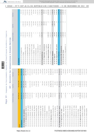 I SÉRIE — NO
71 SUP «B. O.» DA REPÚBLICA DE CABO VERDE — 31 DE DEZEMBRO DE 2012 109MapaXV-DespesasdeFuncionamentoSegundoasClassificaçoesEconómicaeOrganica
TotalServiçosSimplesTotalFSATotalGeral
125,036,131212,421,904337,458,035
Total
02-Despesas
02.01-Despesascompessoal
02.02-Aquisiçãodebenseservi
74,963,633
38,808,296
02.01.01-Remuneraçõescertase
02.01.02-SegurançaSocial
02.02.01-Aquisiçãodebens
02.02.02-AquisiçãoDeServiços
74,112,940
850,693
6,463,896
32,344,400
02.01.01.01.01-PessoalDosQuad
02.01.01.01.02-PessoalDoQuadr
02.01.01.01.03-PessoalContrata
02.01.01.01.04-PessoalEmRegim
02.01.01.02.01-GratificaçõesPe
02.01.01.02.02-SubsídiosPerman
02.01.01.02.03-DespesasDeRepr
02.01.01.02.04-GratificaçõesEv
02.01.01.02.05-HorasExtraordin
02.01.01.02.07-Formação
02.01.01.02.09-OutrosSuplement
02.01.02.01.01-ContribuiçõesPa
02.01.02.01.03-AbonoDeFamíli
02.01.02.01.04-SegurosDeAcide
02.02.01.00.04-RoupaVestuário
02.02.01.00.05-MaterialDeEscr
02.02.01.00.09-MaterialDeTran
02.02.01.01.00-LivrosEDocumen
02.02.01.01.02-CombustíveisEL
02.02.01.01.03-MaterialDeLimp
02.02.01.01.04-MaterialDeCons
02.02.01.09.09-OutrosBens
02.02.02.00.01-RendasEAluguer
02.02.02.00.02-ConservaçãoERe
02.02.02.00.03-Comunicações
16,507,680
40,018,260
3,224,556
0
121,811
2,016,600
504,900
2,400,000
536,496
148,377
8,634,260
672,693
178,000
0
0
1,350,000
0
0
3,500,000
750,000
700,000
163,896
1,680,000
2,300,000
3,950,000
0
133,615,148
5,650,501
838,656
2,820,048
3,421,326
0
798,228
674,272
592,892
3,274,522
12,908,104
88,800
684,868
200,000
2,144,827
200,000
40,000
4,076,598
1,380,000
530,853
900,000
5,146,320
2,400,000
4,000,000
16,507,680
173,633,408
8,875,057
838,656
2,941,859
5,437,926
504,900
3,198,228
1,210,768
741,269
11,908,782
13,580,797
266,800
684,868
200,000
3,494,827
200,000
40,000
7,576,598
2,130,000
1,230,853
1,063,896
6,826,320
4,700,000
7,950,000
151,685,593
13,681,772
9,472,278
35,228,413
225,798,533
14,532,465
15,936,174
67,572,813
165,367,365
44,700,691
240,330,998
83,508,987
124,036,131212,421,904336,458,035
TotalServiçosSimplesTotalFSATotalGeral
02-Despesas
03-ActivosEPassivos
02.02-Aquisiçãodebenseservi
02.06-Transferências
02.08-OutrasDespesas
03.01-ActivosNãoFinanceiros
4,643,520
5,620,682
1,000,000
02.02.02-AquisiçãoDeServiços
02.06.02-Organismosinternacion
02.06.03-AdministraçõesPública
02.08.01-Seguros
02.08.04-Organizaçõesnãogover
03.01.01-ActivosFixos
0
4,643,520
620,682
5,000,000
1,000,000
02.02.02.00.04-Transportes
02.02.02.00.05-Água
02.02.02.00.06-EnergiaEléctric
02.02.02.00.08-RepresentaçãoDo
02.02.02.00.09-DeslocaçõesEEs
02.02.02.01.00-VigilânciaESeg
02.02.02.01.01-LimpezaHigiene
02.02.02.01.02-Honorários
02.02.02.01.03.01-AssistênciaT
02.02.02.09.09-OutrosServiços
02.06.02.01.01-QuotasAOrganis
02.06.03.01.01-FundosEServiço
03.01.01.02.03.01-EquipamentoA
600,000
3,580,000
6,450,000
500,000
7,500,000
4,334,400
0
0
0
1,450,000
0
4,643,520
1,000,000
0
1,840,000
4,360,000
540,000
7,000,000
4,211,438
503,808
970,000
2,440,393
1,816,454
465,663
0
0
600,000
5,420,000
10,810,000
1,040,000
14,500,000
8,545,838
503,808
970,000
2,440,393
3,266,454
465,663
4,643,520
1,000,000
465,663
0
1,888,185
0
0
465,663
4,643,520
2,508,867
5,000,000
1,000,000
465,663
1,888,185
0
5,109,183
7,508,867
1,000,000
1,000,00001,000,000
GOV-MinistérioDasInfraestruturaseEconomiaMaritima
https://kiosk.incv.cv FC07DE02-5B05-4358-8682-9CFD41301903
Documento descarregado pelo utilizador Adilson (10.73.103.139) em 02-01-2013 09:57:05.
© Todos os direitos reservados. A cópia ou distribuição não autorizada é proibida.
1636000002089
 