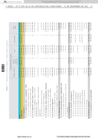 I SÉRIE — NO
71 SUP «B. O.» DA REPÚBLICA DE CABO VERDE — 31 DE DEZEMBRO DE 2012 11MapaI-ReceitasdoEstadosegundoaClassificaçãoEconómica
Administ.Directa
Fundose
Serviços
Autónomos
Total
Total
Geral
Investimento
AdministraçãoPúblicaCentral
01-Receitas39,370,603,115
01.01-Impostos
01.02-SegurançaSocial
01.03-Transferências
01.04-Outrasreceitas
35,337,407,208
5,503,866
132,025,951
3,895,666,090
01.01.01-Impostossobreorendimento(IUR)
01.01.04-Impostossobrebenseserviços
01.01.05-Impostosobretransacçõesinternaci
01.01.06-OutrosImpostos
01.02.01-Contribuiçõesparaasegurançasoci
01.03.01-DeGovernosestrangeiros
01.04.01-Rendimentosdepropriedade
10,392,436,446
17,153,929,724
6,749,000,000
1,042,041,038
5,503,866
132,025,951
614,086,035
01.01.01.01-PessoasSingulares(Iur)
01.01.01.02-PessoasColectivas(Iur)
01.01.04.01.01-Impostosobreovalor
acrescentado(IVA)
01.01.04.02.01-Impostosobreconsumos
especiais
01.01.04.04.01-Impostodeturismo
01.01.04.05.02-Taxaecológica
01.01.05.01-Direitosdeimportação
01.01.05.02-TaxacomunitáriaCEDEAO
01.01.06.01.01-ImpostoDeSelo
01.01.06.02-ImpostoEspecialSobreJogo
01.02.01.01-Taxasocialúnica
01.02.01.02-ContribuiçõesparaaCaixade
A.ePensões
01.03.01.01.03-Donativosdirectos
01.03.01.02.01-Ajudaorçamental
01.03.01.02.02-Ajudaalimentar
01.03.01.02.02-Ajudaalimentar
01.03.01.02.03-Donativosdirectos
01.03.01.02.03-Donativosdirectos
01.03.01.02.09-Outras
5,755,129,648
4,637,306,798
14,452,730,289
2,080,000,000
21,199,435
600,000,000
6,424,000,000
325,000,000
878,473,596
163,567,442
2,503,866
3,000,000
14,434,674
0
107,045,000
0
0
7,005,591
3,540,686
0
0
0
0
0
0
0
0
0
0
0
0
5,000,000
0
0
0
0
0
0
5,755,129,648
4,637,306,798
14,452,730,289
2,080,000,000
21,199,435
600,000,000
6,424,000,000
325,000,000
878,473,596
163,567,442
2,503,866
3,000,000
19,434,674
0
107,045,000
0
0
7,005,591
3,540,686
0
0
0
0
0
0
0
0
0
0
0
0
0
1,690,475,000
0
102,782,775
3,480,524,539
0
0
5,755,129,648
4,637,306,798
14,452,730,289
2,080,000,000
21,199,435
600,000,000
6,424,000,000
325,000,000
878,473,596
163,567,442
2,503,866
3,000,000
19,434,674
1,690,475,000
107,045,000
102,782,775
3,480,524,539
7,005,591
3,540,686
0
0
0
0
0
5,000,000
34,328,904
0
0
0
0
0
5,273,782,314
45,312,915
10,392,436,446
17,153,929,724
6,749,000,000
1,042,041,038
5,503,866
137,025,951
648,414,939
10,392,436,446
17,153,929,724
6,749,000,000
1,042,041,038
5,503,866
5,410,808,265
693,727,854
0
0
5,000,000
1,683,281,282
0
0
5,273,782,314
639,799,423
35,337,407,208
5,503,866
137,025,951
5,578,947,372
35,337,407,208
5,503,866
5,410,808,265
6,218,746,795
1,688,281,2825,913,581,73741,058,884,39746,972,466,134
39,720,603,1151,688,281,2825,913,581,73741,408,884,39747,322,466,134Total
https://kiosk.incv.cv FC07DE02-5B05-4358-8682-9CFD41301903
Documento descarregado pelo utilizador Adilson (10.73.103.139) em 02-01-2013 09:57:05.
© Todos os direitos reservados. A cópia ou distribuição não autorizada é proibida.
1636000002089
 