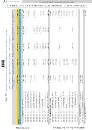 110 I SÉRIE — NO
71 SUP «B. O.» DA REPÚBLICA DE CABO VERDE — 31 DE DEZEMBRO DE 2012MapaXV-DespesasdeFuncionamentoSegundoasClassificaçoesEconómicaeOrganica
GOV-MinisterioDoAmbiente,Habi.EOrdenamentoDoTerritorio
MAHOT-Gabinetedo
Ministroda
Descentralizaçõ,habitaçãoe
Ordenamentodoterritorio
MAHOT-DirecçãoGeral
DePlaneamneto,Orçamento
EGestão
MAHOT-DirecçaoGeral
DeAdministraçaoLocal
MAHOT-DirecçãoGeral
DeOrdenamentoDo
TerritórioEHabitat
MAHOT-DirecçãoGeral
DoAmbiente
16,802,96014,584,82614,945,4859,649,56913,848,126
Total
02-Despesas
02.01-Despesascompessoal
02.02-Aquisiçãodebenseserviço
11,472,960
2,830,000
02.01.01-Remuneraçõescertasepe
02.01.02-SegurançaSocial
02.02.01-Aquisiçãodebens
02.02.02-AquisiçãoDeServiços
11,451,360
21,600
230,000
2,600,000
7,596,736
266,601
1,990,000
4,731,489
14,336,233
449,252
160,000
8,777,804
612,741
259,024
9,543,876
4,800
862,650
3,136,800
02.01.01.01.01-PessoalDosQuadr
02.01.01.01.02-PessoalDoQuadr
02.01.01.01.03-PessoalContratad
02.01.01.02.02-SubsídiosPermane
02.01.01.02.03-DespesasDeRepre
02.01.01.02.05-HorasExtraordiná
02.01.01.02.09-OutrosSuplemento
02.01.01.03.02-RecrutamentosEN
02.01.01.03.03-Progressões
02.01.01.03.04-Reclassificações
02.01.01.03.05-Reingressos
02.01.01.03.06-Promoções
02.01.02.01.01-ContribuiçõesPar
02.01.02.01.03-AbonoDeFamília
02.02.01.00.05-MaterialDeEscri
02.02.01.01.02-CombustíveisELu
02.02.01.01.03-MaterialDeLimpe
02.02.01.01.04-MaterialDeConse
02.02.01.09.09-OutrosBens
02.02.02.00.01-RendasEAluguere
02.02.02.00.02-ConservaçãoERep
02.02.02.00.03-Comunicações
02.02.02.00.05-Água
02.02.02.00.06-EnergiaEléctric
02.02.02.00.07-PublicidadeEPro
02.02.02.00.08-RepresentaçãoDos
02.02.02.00.09-DeslocaçõesEEst
02.02.02.01.00-VigilânciaESegu
02.02.02.01.03.01-AssistênciaTé
02.02.02.09.09-OutrosServiços
9,448,740
1,013,400
260,100
729,120
21,600
180,000
50,000
250,000
200,000
100,000
100,000
150,000
1,800,000
2,391,480
116,424
4,282,560
806,272
264,201
2,400
700,000
990,000
150,000
150,000
400,000
500,000
200,000
1,492,526
50,000
1,380,000
150,000
558,963
5,690,460
621,864
3,319,294
322,190
125,833
4,054,344
202,248
398,452
50,800
160,000
5,011,908
116,424
794,342
1,119,768
160,788
44,424
1,530,150
576,741
36,000
259,024
6,311,760
184,596
80,976
2,198,256
768,288
4,800
100,000
142,650
120,000
400,000
100,000
600,000
300,000
150,000
50,000
300,000
300,000
200,000
1,036,800
200,000
7,863,337
6,721,489
14,785,485
160,000
9,390,545
259,024
9,548,676
3,999,450
16,802,96014,584,82614,945,4859,649,56913,848,126
02.06-Transferências
02.08-OutrasDespesas
2,500,000
02.06.03-AdministraçõesPúblicas
02.08.01-Seguros
2,500,000
300,000
02.06.03.01.09-OutrasTransferên2,500,000
300,000
https://kiosk.incv.cv FC07DE02-5B05-4358-8682-9CFD41301903
Documento descarregado pelo utilizador Adilson (10.73.103.139) em 02-01-2013 09:57:05.
© Todos os direitos reservados. A cópia ou distribuição não autorizada é proibida.
1636000002089
 