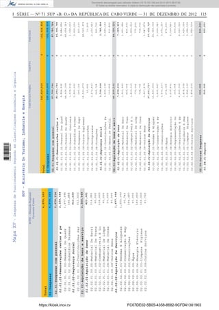 I SÉRIE — NO
71 SUP «B. O.» DA REPÚBLICA DE CABO VERDE — 31 DE DEZEMBRO DE 2012 115MapaXV-DespesasdeFuncionamentoSegundoasClassificaçoesEconómicaeOrganica
MTIE-DirecçãoRegional
EconomiaCentro
4,979,163
Total
02-Despesas
02.01-Despesascompessoal
02.02-Aquisiçãodebenseserviço
2,678,214
2,300,949
02.01.01-Remuneraçõescertasepe
02.01.02-SegurançaSocial
02.02.01-Aquisiçãodebens
02.02.02-AquisiçãoDeServiços
2,164,584
513,630
422,991
1,877,958
02.01.01.01.02-PessoalDoQuadr
02.01.01.02.02-SubsídiosPermane
02.01.02.01.01-ContribuiçõesPar
02.02.01.00.05-MaterialDeEscri
02.02.01.00.09-MaterialDeTrans
02.02.01.01.02-CombustíveisELu
02.02.01.01.03-MaterialDeLimpe
02.02.01.01.04-MaterialDeConse
02.02.01.09.09-OutrosBens
02.02.02.00.01-RendasEAluguere
02.02.02.00.02-ConservaçãoERep
02.02.02.00.03-Comunicações
02.02.02.00.05-Água
02.02.02.00.06-EnergiaEléctric
02.02.02.01.01-LimpezaHigiene
02.02.02.09.09-OutrosServiços
1,977,696
186,888
513,630
114,991
40,000
108,000
60,000
20,000
80,000
1,200,000
55,741
184,497
40,000
180,000
156,000
61,720
4,979,163
GOV-MinistérioDoTurismo,IndustriaeEnergia
TotalServiçosSimplesTotalFSATotalGeral
132,619,9150132,619,915
Total
02-Despesas
02.01-Despesascompessoal
02.02-Aquisiçãodebenseservi
87,789,784
44,330,131
02.01.01-Remuneraçõescertase
02.01.02-SegurançaSocial
02.02.01-Aquisiçãodebens
02.02.02-AquisiçãoDeServiços
83,990,786
3,798,998
7,298,404
37,031,727
02.01.01.01.01-PessoalDosQuad
02.01.01.01.02-PessoalDoQuadr
02.01.01.01.03-PessoalContrata
02.01.01.02.02-SubsídiosPerman
02.01.01.02.03-DespesasDeRepr
02.01.01.02.09-OutrosSuplement
02.01.01.03.03-Progressões
02.01.01.03.05-Reingressos
02.01.01.03.06-Promoções
02.01.02.01.01-ContribuiçõesPa
02.01.02.01.03-AbonoDeFamíli
02.02.01.00.05-MaterialDeEscr
02.02.01.00.09-MaterialDeTran
02.02.01.01.02-CombustíveisEL
02.02.01.01.03-MaterialDeLimp
02.02.01.01.04-MaterialDeCons
02.02.01.09.09-OutrosBens
02.02.02.00.01-RendasEAluguer
02.02.02.00.02-ConservaçãoERe
02.02.02.00.03-Comunicações
02.02.02.00.05-Água
02.02.02.00.06-EnergiaEléctric
02.02.02.00.08-RepresentaçãoDo
02.02.02.00.09-DeslocaçõesEEs
02.02.02.01.00-VigilânciaESeg
8,884,896
48,608,268
1,158,516
2,905,550
260,100
18,530,979
23,900
3,272,853
345,724
3,685,198
113,800
1,901,880
825,000
1,809,910
775,000
738,736
1,247,878
14,400,000
1,205,987
3,572,337
674,000
5,109,851
300,568
4,500,000
1,418,354
0
0
0
0
0
0
0
0
0
0
0
0
0
0
0
0
0
0
0
0
0
0
0
0
0
8,884,896
48,608,268
1,158,516
2,905,550
260,100
18,530,979
23,900
3,272,853
345,724
3,685,198
113,800
1,901,880
825,000
1,809,910
775,000
738,736
1,247,878
14,400,000
1,205,987
3,572,337
674,000
5,109,851
300,568
4,500,000
1,418,354
0
0
0
0
83,990,786
3,798,998
7,298,404
37,031,727
0
0
87,789,784
44,330,131
132,619,9150132,619,915
02.02-Aquisiçãodebenseservi
02.08-OutrasDespesas500,000
02.02.02-AquisiçãoDeServiços
02.08.01-Seguros500,000
02.02.02.01.01-LimpezaHigiene
02.02.02.09.09-OutrosServiços
3,996,100
1,854,530
0
0
3,996,100
1,854,530
0500,000
0500,000
https://kiosk.incv.cv FC07DE02-5B05-4358-8682-9CFD41301903
Documento descarregado pelo utilizador Adilson (10.73.103.139) em 02-01-2013 09:57:05.
© Todos os direitos reservados. A cópia ou distribuição não autorizada é proibida.
1636000002089
 