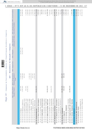 I SÉRIE — NO
71 SUP «B. O.» DA REPÚBLICA DE CABO VERDE — 31 DE DEZEMBRO DE 2012 117MapaXV-DespesasdeFuncionamentoSegundoasClassificaçoesEconómicaeOrganica
GOV-MinistérioDaEducaçãoeDesporto
MED-GabineteMinistro
EducaçãoeDesporto
MEES-DirecçãoGeralDe
Planeamento,OrçamentoE
Gestão
MED-InspeçãoGeralMED-DelegaçõesMED-DirecçãoGeralDo
EnsinoBasicoESecudário
MED-EscolasSecundáriasMED-DirecçãoGeral
AlfabetizaçãoDeAdultos
03-ActivosEPassivos
02.06-Transferências
02.07-BenefíciosSociais
02.08-OutrasDespesas
03.01-ActivosNãoFinanceiros
38,418,070
15,188,160
02.06.01-ParaGovernosEstrangeir
02.06.02-Organismosinternacionai
02.06.03-AdministraçõesPúblicas
02.07.02-Benefíciosdeassistênci
02.08.01-Seguros
02.08.02-OutrasDespesas
02.08.04-Organizaçõesnãogoverna
02.08.07-OutrasDespesasResidua
03.01.01-ActivosFixos
38,418,070
600,000
14,588,160
800,000
02.02.02.00.05-Água
02.02.02.00.06-EnergiaEléctric
02.02.02.00.07-PublicidadeEPro
02.02.02.00.08-RepresentaçãoDos
02.02.02.00.09-DeslocaçõesEEst
02.02.02.01.00-VigilânciaESegu
02.02.02.01.01-LimpezaHigiene
02.02.02.01.03.01-AssistênciaTé
02.02.02.09.09-OutrosServiços
02.06.01.09.01-OutrosTransferên
02.06.02.01.09-OutrosOrganismos
02.06.02.02.09-OutrosAOrganism
02.06.03.01.01-FundosEServiços
02.06.03.01.09-OutrasTransferên
02.06.03.02.01-FundosEServiços
02.07.02.01.09-OutrosBenefícios
02.07.02.02-Benefíciossociaise
02.08.02.01.09-IdOutrasCorrent
03.01.01.02.02.01-FerramentasE
03.01.01.02.04.01-OutraMaquinar
850,795
1,565,543
300,000
8,000,000
38,418,070
3,149,205
5,584,454
400,000
1,192,320
12,920,472
500,000
2,500,000
16,091,174
15,413,751
18,396,286
39,998,626
1,204,384
1,996,855
6,550,256
3,025,143
1,276,000
17,860,984
7,819,941
370,000
594,000
9,044,561
244,928
3,700,569
9,468,763
550,000
3,641,988
2,157,625
25,016,119
7,819,941
964,000
12,990,058
10,018,763
1,425,716
3,641,988
1,727,384
27,173,744
800,000
21,773,999
10,018,763
6,795,088
27,173,744
27,173,744
https://kiosk.incv.cv FC07DE02-5B05-4358-8682-9CFD41301903
Documento descarregado pelo utilizador Adilson (10.73.103.139) em 02-01-2013 09:57:05.
© Todos os direitos reservados. A cópia ou distribuição não autorizada é proibida.
1636000002089
 