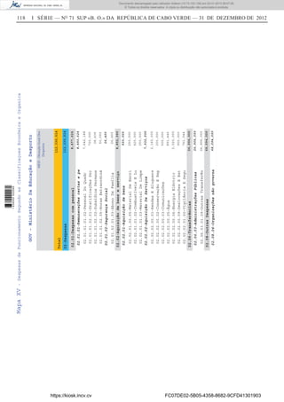 118 I SÉRIE — NO
71 SUP «B. O.» DA REPÚBLICA DE CABO VERDE — 31 DE DEZEMBRO DE 2012MapaXV-DespesasdeFuncionamentoSegundoasClassificaçoesEconómicaeOrganica
GOV-MinistérioDaEducaçãoeDesporto
MED-DirecçãoGeralDos
Desportos
112,330,014
Total
02-Despesas
02.01-Despesascompessoal
02.02-Aquisiçãodebenseserviço
02.06-Transferências
02.08-OutrasDespesas
8,477,024
8,852,990
26,906,000
68,094,000
02.01.01-Remuneraçõescertasepe
02.01.02-SegurançaSocial
02.02.01-Aquisiçãodebens
02.02.02-AquisiçãoDeServiços
02.06.03-AdministraçõesPúblicas
02.08.04-Organizaçõesnãogoverna
8,450,624
26,400
920,000
7,932,990
26,906,000
68,094,000
02.01.01.01.02-PessoalDoQuadr
02.01.01.02.01-GratificaçõesPer
02.01.01.02.02-SubsídiosPermane
02.01.01.02.05-HorasExtraordiná
02.01.02.01.03-AbonoDeFamília
02.02.01.00.05-MaterialDeEscri
02.02.01.01.02-CombustíveisELu
02.02.01.01.03-MaterialDeLimpe
02.02.02.00.01-RendasEAluguere
02.02.02.00.02-ConservaçãoERep
02.02.02.00.03-Comunicações
02.02.02.00.05-Água
02.02.02.00.06-EnergiaEléctric
02.02.02.00.09-DeslocaçõesEEst
02.02.02.01.00-VigilânciaESegu
02.06.03.01.09-OutrasTransferên
7,642,188
720,000
38,436
50,000
26,400
250,000
420,000
250,000
2,160,000
200,000
500,000
891,446
2,520,000
900,000
761,544
26,906,000
112,330,014
https://kiosk.incv.cv FC07DE02-5B05-4358-8682-9CFD41301903
Documento descarregado pelo utilizador Adilson (10.73.103.139) em 02-01-2013 09:57:05.
© Todos os direitos reservados. A cópia ou distribuição não autorizada é proibida.
1636000002089
 