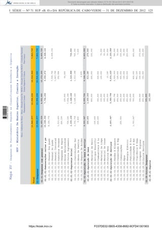 I SÉRIE — NO
71 SUP «B. O.» DA REPÚBLICA DE CABO VERDE — 31 DE DEZEMBRO DE 2012 125MapaXV-DespesasdeFuncionamentoSegundoasClassificaçoesEconómicaeOrganica
GOV-MinistérioDeEnsinoSuperior,CienciaeInovação
Mesci-GabineteDoMesciMesci-DirecçãoGeralDe
PlaneamentoEGestao
MESCI-DirecçãoGeralDo
EnsinoSuperiorECiência
MESCI-ComissãoNacional
ParaUnesco
13,846,57713,994,23416,516,5607,823,725
Total
02-Despesas
02.01-Despesascompessoal
02.02-Aquisiçãodebenseserviço
02.08-OutrasDespesas
11,493,530
2,353,047
02.01.01-Remuneraçõescertasepe
02.01.02-SegurançaSocial
02.02.01-Aquisiçãodebens
02.02.02-AquisiçãoDeServiços
02.08.01-Seguros
10,158,396
1,335,134
350,000
2,003,047
7,754,296
1,148,144
1,650,000
3,340,794
101,000
9,056,672
1,315,588
513,180
5,631,120
4,668,132
732,593
270,000
2,153,000
02.01.01.01.01-PessoalDosQuadr
02.01.01.01.02-PessoalDoQuadr
02.01.01.01.03-PessoalContratad
02.01.01.02.02-SubsídiosPermane
02.01.01.02.03-DespesasDeRepre
02.01.01.02.05-HorasExtraordiná
02.01.01.02.09-OutrosSuplemento
02.01.02.01.01-ContribuiçõesPar
02.01.02.01.03-AbonoDeFamília
02.01.02.01.04-SegurosDeAciden
02.02.01.00.05-MaterialDeEscri
02.02.01.01.01-ArtigosHonorífic
02.02.01.01.02-CombustíveisELu
02.02.01.01.03-MaterialDeLimpe
02.02.01.01.04-MaterialDeConse
02.02.01.09.09-OutrosBens
02.02.02.00.01-RendasEAluguere
02.02.02.00.02-ConservaçãoERep
02.02.02.00.03-Comunicações
02.02.02.00.05-Água
02.02.02.00.06-EnergiaEléctric
02.02.02.00.07-PublicidadeEPro
02.02.02.00.09-DeslocaçõesEEst
02.02.02.01.00-VigilânciaESegu
02.02.02.01.01-LimpezaHigiene
02.02.02.09.09-OutrosServiços
8,155,776
1,013,400
260,100
729,120
1,332,734
2,400
100,000
250,000
250,000
1,753,047
100,000
7,654,296
1,148,144
800,000
350,000
100,000
100,000
300,000
640,794
400,000
250,000
150,000
450,000
150,000
700,000
200,000
400,000
7,506,792
1,247,796
252,084
50,000
1,313,188
2,400
200,000
200,000
100,000
13,180
2,520,000
100,000
900,000
100,000
500,000
400,000
861,120
100,000
150,000
4,668,132
725,393
7,200
100,000
70,000
50,000
50,000
780,000
50,000
150,000
50,000
250,000
400,000
373,000
100,000
8,902,440
4,990,794
101,000
10,372,260
6,144,300
5,400,725
2,423,000
13,846,57713,994,23416,516,5607,823,725
https://kiosk.incv.cv FC07DE02-5B05-4358-8682-9CFD41301903
Documento descarregado pelo utilizador Adilson (10.73.103.139) em 02-01-2013 09:57:05.
© Todos os direitos reservados. A cópia ou distribuição não autorizada é proibida.
1636000002089
 