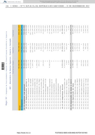 126 I SÉRIE — NO
71 SUP «B. O.» DA REPÚBLICA DE CABO VERDE — 31 DE DEZEMBRO DE 2012MapaXV-DespesasdeFuncionamentoSegundoasClassificaçoesEconómicaeOrganica
GOV-MinistérioDeEnsinoSuperior,CienciaeInovação
TotalServiçosSimplesTotalFSATotalGeral
52,181,096781,152,331833,333,427
Total
02-Despesas
02.01-Despesascompessoal
02.02-Aquisiçãodebenseservi
36,168,955
15,911,141
02.01.01-Remuneraçõescertase
02.01.02-SegurançaSocial
02.02.01-Aquisiçãodebens
31,637,496
4,531,459
2,783,180
02.01.01.01.01-PessoalDosQuad
02.01.01.01.02-PessoalDoQuadr
02.01.01.01.03-PessoalContrata
02.01.01.02.01-GratificaçõesPe
02.01.01.02.02-SubsídiosPerman
02.01.01.02.03-DespesasDeRepr
02.01.01.02.04-GratificaçõesEv
02.01.01.02.05-HorasExtraordin
02.01.01.02.06-AlimentaçãoEAl
02.01.01.02.07-Formação
02.01.01.02.09-OutrosSuplement
02.01.01.03.02-RecrutamentosE
02.01.01.03.03-Progressões
02.01.01.03.04-Reclassificações
02.01.01.03.05-Reingressos
02.01.01.03.06-Promoções
02.01.02.01.01-ContribuiçõesPa
02.01.02.01.03-AbonoDeFamíli
02.01.02.01.04-SegurosDeAcide
02.02.01.00.01-MatériasPrimas
02.02.01.00.05-MaterialDeEscr
02.02.01.01.00-LivrosEDocumen
02.02.01.01.01-ArtigosHonorífi
02.02.01.01.02-CombustíveisEL
02.02.01.01.03-MaterialDeLimp
02.02.01.01.04-MaterialDeCons
8,155,776
12,174,924
1,247,796
0
1,265,484
260,100
0
150,000
0
0
8,383,416
0
0
0
0
0
4,519,459
9,600
2,400
0
1,100,000
0
100,000
800,000
270,000
150,000
0
245,528,371
327,897,566
15,639,000
832,848
948,224
5,800,000
13,718,200
750,000
1,300,000
5,715,568
19,163,524
2,890,538
1,414,844
5,038,490
790,000
34,873,753
693,000
0
1,400,000
4,750,000
5,000,000
0
4,760,000
780,000
1,500,000
8,155,776
257,703,295
329,145,362
15,639,000
2,098,332
1,208,324
5,800,000
13,868,200
750,000
1,300,000
14,098,984
19,163,524
2,890,538
1,414,844
5,038,490
790,000
39,393,212
702,600
2,400
1,400,000
5,850,000
5,000,000
100,000
5,560,000
1,050,000
1,650,000
647,427,173
35,566,753
18,890,000
679,064,669
40,098,212
21,673,180
682,993,926
95,061,574
719,162,881
110,972,715
52,181,096779,402,331831,583,427
https://kiosk.incv.cv FC07DE02-5B05-4358-8682-9CFD41301903
Documento descarregado pelo utilizador Adilson (10.73.103.139) em 02-01-2013 09:57:05.
© Todos os direitos reservados. A cópia ou distribuição não autorizada é proibida.
1636000002089
 
