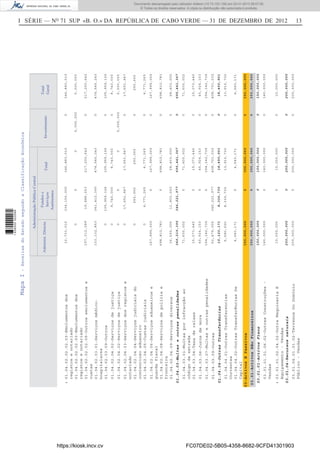 I SÉRIE — NO
71 SUP «B. O.» DA REPÚBLICA DE CABO VERDE — 31 DE DEZEMBRO DE 2012 13MapaI-ReceitasdoEstadosegundoaClassificaçãoEconómica
Administ.Directa
Fundose
Serviços
Autónomos
Total
Total
Geral
Investimento
AdministraçãoPúblicaCentral
01-Receitas
03-ActivosEPassivos350,000,000
01.04-Outrasreceitas
03.01-ActivosNãoFinanceiros350,000,000
01.04.02-Vendadebenseserviços
01.04.03-Multaseoutraspenalidades
01.04.04-OutrasTransferências
03.01.01-ActivosFixos
349,219,390
10,120,171
150,000,000
01.04.02.02.02.03-Emolumentosdos
registosenotariado
01.04.02.02.02.03-Emolumentosdos
registosenotariado
01.04.02.02.02.09-Outrosemolumentose
custas
01.04.02.03.01-Serviçosmédico-
hospitalares
01.04.02.03.09-Outros
01.04.02.04.02-Serviçosdejustiça
01.04.02.04.02-Serviçosdejustiça
01.04.02.04.03-Serviçosdosregistose
notariado
01.04.02.04.04-Serviçosjudiciaisdo
contenciosoaduaneiro
01.04.02.04.05-Custasjudiciais
01.04.02.04.06-Serviçosaduaneirose
guardafiscal
01.04.02.04.08-Serviçosdepolíciae
fronteira
01.04.02.04.09-Serviçosdiversos
01.04.03.01-Multasporinfracçãoao
códigodaestrada
01.04.03.04-Taxaderelaxe
01.04.03.06-Jurosdemora
01.04.03.07-Multaseoutraspenalidades
01.04.03.09-Outras
01.04.04.01-OutrasTransferencias
Correntes
01.04.04.02-OutrasTransferênciasDe
Capital
03.01.01.01.06.02-OutrasConstruções-
Vendas
12,733,010
0
197,312,589
133,132,853
0
0
0
0
0
0
167,999,000
698,812,781
16,500,000
71,600,002
15,073,445
45,924,153
154,142,735
62,479,055
5,580,000
4,540,171
140,000,000
334,150,000
0
19,888,053
341,412,390
105,959,126
8,740,000
0
17,651,947
250,000
4,771,265
0
0
11,903,000
0
0
0
0
346,221,977
8,330,730
0
0
346,883,010
0
217,200,642
474,545,243
105,959,126
8,740,000
0
17,651,947
250,000
4,771,265
167,999,000
698,812,781
28,403,000
71,600,002
15,073,445
45,924,153
154,142,735
408,701,032
13,910,730
4,540,171
140,000,000
0
5,000,000
0
0
0
0
5,000,000
0
0
0
0
0
0
0
0
0
0
0
0
0
0
346,883,010
5,000,000
217,200,642
474,545,243
105,959,126
8,740,000
5,000,000
17,651,947
250,000
4,771,265
167,999,000
698,812,781
28,403,000
71,600,002
15,073,445
45,924,153
154,142,735
408,701,032
13,910,730
4,540,171
140,000,000
346,221,977
8,330,730
0
0
0
0
695,441,367
18,450,901
150,000,000
695,441,367
18,450,901
150,000,000
00350,000,000350,000,000
00350,000,000350,000,000
03-ActivosEPassivos03.01-ActivosNãoFinanceiros03.01.01-ActivosFixos
03.01.04-Recursosnaturais200,000,000
03.01.01.02.04.02-OutraMaquinariaE
Equipamento-Vendas
03.01.04.01.01.02-TerrenosDoDomínio
Público-Vendas
10,000,000
200,000,000
0
0
10,000,000
200,000,000
0
0
10,000,000
200,000,000
00200,000,000200,000,000
https://kiosk.incv.cv FC07DE02-5B05-4358-8682-9CFD41301903
Documento descarregado pelo utilizador Adilson (10.73.103.139) em 02-01-2013 09:57:05.
© Todos os direitos reservados. A cópia ou distribuição não autorizada é proibida.
1636000002089
 