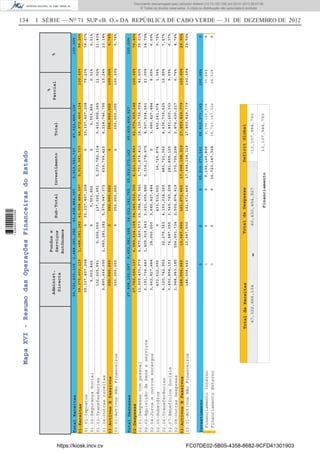 134 I SÉRIE — NO
71 SUP «B. O.» DA REPÚBLICA DE CABO VERDE — 31 DE DEZEMBRO DE 2012
MapaXVI-ResumodasOperaçõesFinanceirasdoEstado
01-Receitas
03-ActivosEPassivos
39,370,603,115
350,000,000
01.01-Impostos
01.02-SegurançaSocial
01.03-Transferências
01.04-Outrasreceitas
03.01-ActivosNãoFinanceiros
35,337,407,208
5,503,866
132,025,951
3,895,666,090
350,000,000
0
0
5,000,000
1,683,281,282
0
35,337,407,208
5,503,866
137,025,951
5,578,947,372
350,000,000
0
0
5,273,782,314
639,799,423
0
35,337,407,208
5,503,866
5,410,808,265
6,218,746,795
350,000,000
75.23%
0.01%
11.52%
13.24%
100.00%
74.67%
0.01%
11.43%
13.14%
0.74%
1,688,281,282
0
41,058,884,397
350,000,000
5,913,581,737
0
46,972,466,134
350,000,000
99.26%
0.74%
100.00%
100.00%
TotalDespesas27,908,100,5976,603,081,16834,511,181,76525,919,273,16260,430,454,927100.00%
02-Despesas
03-ActivosEPassivos
27,760,096,137
148,004,460
02.01-Despesascompessoal
02.02-Aquisiçãodebenseserviços
02.04-Juroseoutrosencargos
02.05-Subsidíos
02.06-Transferências
02.07-BenefíciosSociais
02.08-OutrasDespesas
03.01-ActivosNãoFinanceiros
11,909,435,970
2,191,736,443
3,662,827,484
433,512,000
4,120,742,902
3,492,858,153
1,948,983,185
148,004,460
4,475,440,573
1,429,919,443
18,000,000
0
32,275,363
76,887,055
556,891,734
13,667,000
16,384,876,543
3,621,655,886
3,680,827,484
433,512,000
4,153,018,265
3,569,745,208
2,505,874,919
161,671,460
1,751,874,411
5,316,178,675
0
16,729,974
483,721,360
281,855,125
370,755,298
17,698,158,319
18,136,750,954
8,937,834,561
3,680,827,484
450,241,974
4,636,739,625
3,851,600,333
2,876,630,217
17,859,829,779
42.60%
21.00%
8.65%
1.06%
10.89%
9.05%
6.76%
100.00%
30.01%
14.79%
6.09%
0.75%
7.67%
6.37%
4.76%
29.55%
6,589,414,168
13,667,000
34,349,510,305
161,671,460
8,221,114,843
17,698,158,319
42,570,625,148
17,859,829,779
70.45%
29.55%
100.00%
100.00%
Investimento00025,919,273,16225,919,273,162100.00%0
FinanciamentoInterno
FinanciamentoExterno
0
0
0
0
0
0
9,196,125,838
16,723,147,324
9,196,125,838
16,723,147,324
35.48%
64.52%
0
0
-
Financiamento
-13,107,988,793
13,107,988,793
47,322,466,13460,430,454,927
TotaldeReceitasTotaldeDespesasDeficitGlobal
39,720,603,1151,688,281,28241,408,884,3975,913,581,73747,322,466,134TotalReceitas100.00%
Administ.
Directa
Fundose
Serviços
Autónomos
Sub-TotalTotal
%
Investimento
%
Parcial
https://kiosk.incv.cv FC07DE02-5B05-4358-8682-9CFD41301903
Documento descarregado pelo utilizador Adilson (10.73.103.139) em 02-01-2013 09:57:05.
© Todos os direitos reservados. A cópia ou distribuição não autorizada é proibida.
1636000002089
 