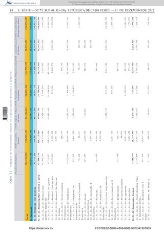 14 I SÉRIE — NO
71 SUP «B. O.» DA REPÚBLICA DE CABO VERDE — 31 DE DEZEMBRO DE 2012MapaII-DespesasdeFuncionamentoSegundoasClassificaçoesEconómicaeOrganica
PresidênciaDaRepúblicaOSOB-Assembleia
Nacional
OSOB-SupremoTribunal
DeJustiça
OSOB-ProcuradoriaGeral
DaRépública
OSOB-ComissãoNacional
DeEleições
OSOB-ConselhoSuperior
DaMagistraturaJudicial
OSOB-TribunalDeContas
193,220,732703,745,39351,981,31154,180,512104,774,09933,591,150283,373,687
Total
02-Despesas
02.01-Despesascompessoal61,222,132380,341,88640,251,26539,116,17578,005,000
02.01.01-Remuneraçõescertaseperm
02.01.02-SegurançaSocial
57,538,034
3,684,098
355,612,286
24,729,600
37,980,313
2,270,952
38,760,881
355,294
74,974,996
3,030,004
17,507,562
1,218,864
02.01.01.01.01-PessoalDos
QuadrosEspeciais
02.01.01.01.02-PessoalDoQuadro
02.01.01.01.03-PessoalContratado
02.01.01.01.04-PessoalEmRegime
DeAvença
02.01.01.02.01-Gratificações
Permanentes
02.01.01.02.02-Subsídios
Permanentes
02.01.01.02.03-DespesasDe
Representação
02.01.01.02.04-Gratificações
Eventuais
02.01.01.02.05-Horas
Extraordinárias
02.01.01.02.06-AlimentaçãoE
Alojamento
02.01.01.02.07-Formação
02.01.01.02.08-SubsídioDe
Instalação
02.01.01.02.09-OutrosSuplementos
EAbonos
02.01.01.03.02-RecrutamentosE
Nomeações
02.01.01.03.03-Progressões
02.01.01.03.04-Reclassificações
02.01.01.03.05-Reingressos
02.01.01.03.06-Promoções
02.01.02.01.01-ContribuiçõesPara
ASegurançaSocial
02.01.02.01.02-EncargosComA
Saúde
02.01.02.01.03-AbonoDeFamília
41,000,700
9,710,157
1,407,336
3,722,601
612,000
76,824
525,597
360,500
122,319
3,256,498
250,000
177,600
174,493,860
125,475,636
4,795,092
2,944,800
180,000
19,956,000
1,428,000
50,000
3,000,000
1,500,000
6,000,000
2,709,900
1,153,032
910,746
49,068
9,003,468
1,962,684
10,800,000
13,500,000
429,600
9,428,136
19,683,468
4,032,000
1,815,600
150,000
2,871,109
2,096,952
174,000
5,858,004
15,638,604
518,724
7,969,886
1,563,407
845,000
896,336
5,470,920
249,694
105,600
1,249,920
41,709,732
8,226,576
475,704
13,288,284
1,081,200
72,000
642,676
391,486
6,411,084
427,615
427,536
571,183
2,965,204
64,800
3,253,296
3,500,000
6,282,934
360,000
500,000
250,000
3,361,332
1,065,264
153,600
4,617,288
165,593,076
2,073,828
10,611,230
1,350,000
28,566,713
12,895,028
2,541,252
376,284
1,434,419
558,000
228,624,699
1,992,419
18,726,426230,617,118
183,570,732673,745,39351,981,31154,180,512103,414,09932,691,150283,373,687
https://kiosk.incv.cv FC07DE02-5B05-4358-8682-9CFD41301903
Documento descarregado pelo utilizador Adilson (10.73.103.139) em 02-01-2013 09:57:05.
© Todos os direitos reservados. A cópia ou distribuição não autorizada é proibida.
1636000002089
 