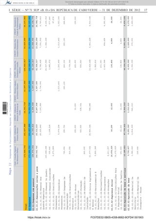I SÉRIE — NO
71 SUP «B. O.» DA REPÚBLICA DE CABO VERDE — 31 DE DEZEMBRO DE 2012 17MapaII-DespesasdeFuncionamentoSegundoasClassificaçoesEconómicaeOrganica
Osob-ConselhoSuperior
DoMinisterioPublico
CHGOV-GabineteDo
PrimeiroMinistro
CHGOV-Gabinetedo
MinistrodaReformado
Estado
CHGOV-MinistroAdjunto
doPrimeiroMinistro
CHGOV-MinistroDos
AssuntosParlamentares
CHGOV-Secretariade
EstadodeAdministração
Publica
CHGOV-MinistroDa
PresidenciaConselho
Ministro
173,466,753191,437,88814,361,71813,007,500100,446,81733,439,09636,137,882
Total
02-Despesas
02.01-Despesascompessoal
02.02-Aquisiçãodebenseserviços
159,076,932
12,189,821
60,355,816
87,799,432
8,299,508
5,962,210
3,007,50052,190,817
46,006,000
02.01.01-Remuneraçõescertaseperm
02.01.02-SegurançaSocial
02.02.01-Aquisiçãodebens
144,602,703
14,474,229
3,730,437
60,312,616
43,200
9,251,000
8,287,508
12,000
1,312,210
3,007,50052,054,017
136,800
4,930,000
13,243,296
4,800
1,020,000
02.01.01.01.01-PessoalDos
QuadrosEspeciais
02.01.01.01.02-PessoalDoQuadro
02.01.01.01.03-PessoalContratado
02.01.01.02.01-Gratificações
Permanentes
02.01.01.02.02-Subsídios
Permanentes
02.01.01.02.03-DespesasDe
Representação
02.01.01.02.04-Gratificações
Eventuais
02.01.01.02.05-Horas
Extraordinárias
02.01.01.02.07-Formação
02.01.01.02.08-SubsídioDe
Instalação
02.01.01.02.09-OutrosSuplementos
EAbonos
02.01.01.03.02-RecrutamentosE
Nomeações
02.01.01.03.04-Reclassificações
02.01.01.03.05-Reingressos
02.01.01.03.06-Promoções
02.01.02.01.01-ContribuiçõesPara
ASegurançaSocial
02.01.02.01.03-AbonoDeFamília
02.02.01.00.05-MaterialDe
Escritório
02.02.01.00.09-MaterialDe
Transporte-Peças
103,446,096
335,640
6,971,868
750,000
910,350
400,000
21,577,024
5,800,368
4,411,357
14,272,629
201,600
1,082,020
100,000
28,320,840
1,158,528
5,079,204
290,700
200,000
300,000
24,963,344
43,200
2,814,000
7,150,896
30,000
338,324
768,288
12,000
562,210
1,734,000
1,013,400
260,100
4,786,428
20,007,540
3,885,972
1,253,400
260,100
2,736,000
420,000
500,000
13,429,248
1,960,412
411,361
2,403,556
136,800
2,350,000
7,591,932
1,382,208
1,013,400
260,100
2,061,228
934,428
4,800
370,000
6,760,812
8,105,916
577,440
87,674
1,003,200
244,800
100,000
4,913,136
4,291,800
24,000
1,200,000
26,084,778
24,000
3,170,000
13,248,096
5,991,000
26,108,778
9,639,104
171,266,753191,437,88814,361,71813,007,500100,446,81733,439,09636,137,882
https://kiosk.incv.cv FC07DE02-5B05-4358-8682-9CFD41301903
Documento descarregado pelo utilizador Adilson (10.73.103.139) em 02-01-2013 09:57:05.
© Todos os direitos reservados. A cópia ou distribuição não autorizada é proibida.
1636000002089
 