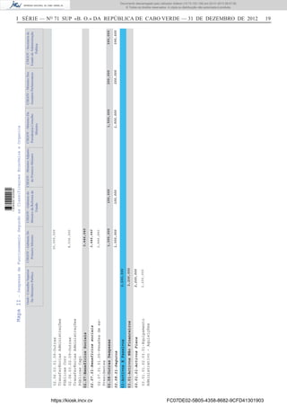 I SÉRIE — NO
71 SUP «B. O.» DA REPÚBLICA DE CABO VERDE — 31 DE DEZEMBRO DE 2012 19MapaII-DespesasdeFuncionamentoSegundoasClassificaçoesEconómicaeOrganica
Osob-ConselhoSuperior
DoMinisterioPublico
CHGOV-GabineteDo
PrimeiroMinistro
CHGOV-Gabinetedo
MinistrodaReformado
Estado
CHGOV-MinistroAdjunto
doPrimeiroMinistro
CHGOV-MinistroDos
AssuntosParlamentares
CHGOV-Secretariade
EstadodeAdministração
Publica
CHGOV-MinistroDa
PresidenciaConselho
Ministro
03-ActivosEPassivos
02.06-Transferências
02.07-BenefíciosSociais
02.08-OutrasDespesas
03.01-ActivosNãoFinanceiros2,200,000
3,446,640
1,300,000100,0001,500,000
02.07.01-Benefíciossociais
02.08.01-Seguros
03.01.01-ActivosFixos2,200,000
3,446,640
1,300,000100,0001,500,000200,000
02.06.03.01.09-Outras
TransferênciasAdministrações
PúblicasCorr
02.06.03.02.09-Outras
TransferênciasAdministrações
PúblicasCapi
02.07.01.01.05-Pensõesdeex-
Presidentes
03.01.01.02.03.01-Equipamento
Administrativo-Aquisições
2,200,000
30,000,000
8,536,000
3,446,640
390,000
200,000390,000
2,200,000
https://kiosk.incv.cv FC07DE02-5B05-4358-8682-9CFD41301903
Documento descarregado pelo utilizador Adilson (10.73.103.139) em 02-01-2013 09:57:05.
© Todos os direitos reservados. A cópia ou distribuição não autorizada é proibida.
1636000002089
 