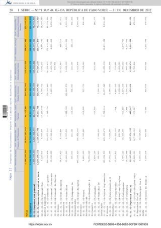 20 I SÉRIE — NO
71 SUP «B. O.» DA REPÚBLICA DE CABO VERDE — 31 DE DEZEMBRO DE 2012MapaII-DespesasdeFuncionamentoSegundoasClassificaçoesEconómicaeOrganica
GOV-MinistérioDaSaúdeGOV-MinistérioDas
FinançasedoPlaneamento
GOV-MinistérioDaDefesa
Nacional
GOV-MinistérioDas
RelaçõesExteriores
GOV-MinistérioDaJustiçaGOV-MinistérioDas
InfraestruturaseEconomia
Maritima
GOV-MinistérioDa
AdministraçãoInterna
2,244,506,26214,803,167,95946,013,283864,451,983170,679,516368,262,951125,036,131
Total
02-Despesas
02.01-Despesascompessoal1,860,605,4431,520,824,69622,604,291426,204,365104,216,822
02.01.01-Remuneraçõescertaseperm
02.01.02-SegurançaSocial
1,828,298,314
32,307,129
1,123,645,544
397,179,152
22,162,204
442,087
425,800,741
403,624
97,627,148
6,589,674
225,071,875
1,022,436
02.01.01.01.01-PessoalDos
QuadrosEspeciais
02.01.01.01.02-PessoalDoQuadro
02.01.01.01.03-PessoalContratado
02.01.01.01.04-PessoalEmRegime
DeAvença
02.01.01.02.01-Gratificações
Permanentes
02.01.01.02.02-Subsídios
Permanentes
02.01.01.02.03-DespesasDe
Representação
02.01.01.02.04-Gratificações
Eventuais
02.01.01.02.05-Horas
Extraordinárias
02.01.01.02.06-AlimentaçãoE
Alojamento
02.01.01.02.07-Formação
02.01.01.02.08-SubsídioDe
Instalação
02.01.01.02.09-OutrosSuplementos
EAbonos
02.01.01.03.02-RecrutamentosE
Nomeações
02.01.01.03.03-Progressões
02.01.01.03.04-Reclassificações
02.01.01.03.05-Reingressos
02.01.01.03.06-Promoções
02.01.02.01.01-ContribuiçõesPara
ASegurançaSocial
02.01.02.01.02-EncargosComA
Saúde
02.01.02.01.03-AbonoDeFamília
5,128,812
920,385,408
39,392,520
34,477,423
33,264,342
300,000
453,205,422
8,682,062
74,851,248
1,829,120
325,060
193,094,990
27,552,266
12,653,811
3,797,142
19,358,688
23,880,391
5,000,000
3,254,218
5,006,004
393,671,232
37,043,448
6,252,664
6,557,592
260,100
140,832,000
1,093,060
1,080,000
405,300,272
7,482,360
100,000,000
606,756
18,460,056
347,146,059
48,647,920
924,200
10,134,684
2,220,756
1,588,980
260,100
200,000
350,000
6,700,524
504
702,660
3,996
370,087
72,000
9,744,732
119,160,660
3,245,160
231,822,572
504,900
217,176
7,500,000
31,957,645
2,080,000
4,400,000
1,198,560
8,469,336
5,500,000
403,624
7,591,932
36,329,472
5,466,708
808,800
10,011,847
2,658,109
260,100
3,613,696
1,019,042
910,000
16,895,392
6,923,906
719,660
1,063,080
2,907,152
448,252
5,753,894
420,000
8,884,896
172,472,496
4,224,468
495,228
14,330,301
260,100
16,690,286
1,579,700
6,134,400
1,022,436
16,507,680
40,018,260
3,224,556
121,811
2,016,600
504,900
2,400,000
536,496
148,377
8,634,260
672,693
178,000
74,112,940
850,693
226,094,31174,963,633
2,244,506,26214,729,464,58346,013,283864,451,983168,962,176368,262,951124,036,131
https://kiosk.incv.cv FC07DE02-5B05-4358-8682-9CFD41301903
Documento descarregado pelo utilizador Adilson (10.73.103.139) em 02-01-2013 09:57:05.
© Todos os direitos reservados. A cópia ou distribuição não autorizada é proibida.
1636000002089
 