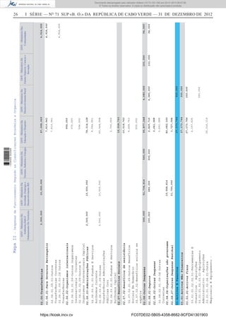 26 I SÉRIE — NO
71 SUP «B. O.» DA REPÚBLICA DE CABO VERDE — 31 DE DEZEMBRO DE 2012MapaII-DespesasdeFuncionamentoSegundoasClassificaçoesEconómicaeOrganica
GOV-MinisterioDo
Ambiente,Habi.E
OrdenamentoDoTerritorio
GOV-MinistérioDa
Juventude,Empregoe
DesenvolvimentoRH
GOV-MinistérioDo
Turismo,IndustriaeEnergia
GOV-MinistérioDa
EducaçãoeDesporto
GOV-MinistérioDe
EnsinoSuperior,Cienciae
Inovação
GOV-MinisterioDas
Comunidades
GOV-MinistérioDo
DesenvolvimentoRural
03-ActivosEPassivos
02.06-Transferências
02.07-BenefíciosSociais
02.08-OutrasDespesas
03.01-ActivosNãoFinanceiros
2,500,000
300,000
10,500,000
51,734,814500,000
87,098,069
10,018,763
90,877,248
27,173,744
4,080,000
300,000
02.06.01-ParaGovernosEstrangeiro
02.06.02-Organismosinternacionais
02.06.03-AdministraçõesPúblicas
02.07.02-Benefíciosdeassistência
02.08.01-Seguros
02.08.02-OutrasDespesas
02.08.04-Organizaçõesnãogovername
02.08.07-OutrasDespesasResidual
03.01.01-ActivosFixos
2,500,000
300,000
10,500,000
486,000
19,548,814
31,700,000
500,000
7,819,941
964,000
78,314,128
10,018,763
2,825,716
3,641,988
82,682,160
1,727,384
27,173,744
4,080,000
300,000
101,000
02.06.01.09.01-Outros
TransferênciasCorrentes
02.06.01.09.03-IdOutros
Transferências
02.06.02.01.09-OutrosOrganismos
Internacionais-Correntes
02.06.02.02.09-OutrosA
OrganismosInternacionaisCapital
02.06.03.01.01-FundosEServiços
AutónomosCorrente
02.06.03.01.09-Outras
TransferênciasAdministrações
PúblicasCorr
02.06.03.02.01-FundosEServiços
AutónomosCapital
02.07.02.01.09-OutrosBenefícios
SociaisEmNumerário
02.07.02.02-Benefíciossociaisem
espécie
02.08.02.01.09-IdOutras
Correntes
03.01.01.02.02.01-FerramentasE
Utensílios-Aquisições
2,500,00010,500,000
7,819,941
370,000
594,000
9,044,561
65,568,998
3,700,569
9,468,763
550,000
3,641,988
2,157,625
4,914,000
4,914,000
94,000
101,000
4,914,000
94,000
27,173,744300,000
03.01-ActivosNãoFinanceiros03.01.01.02.03.01-Equipamento
Administrativo-Aquisições
03.01.01.02.04.01-Outra
MaquinariaEEquipamento-
25,016,119
300,000
https://kiosk.incv.cv FC07DE02-5B05-4358-8682-9CFD41301903
Documento descarregado pelo utilizador Adilson (10.73.103.139) em 02-01-2013 09:57:05.
© Todos os direitos reservados. A cópia ou distribuição não autorizada é proibida.
1636000002089
 