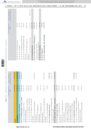 I SÉRIE — NO
71 SUP «B. O.» DA REPÚBLICA DE CABO VERDE — 31 DE DEZEMBRO DE 2012 27MapaII-DespesasdeFuncionamentoSegundoasClassificaçoesEconómicaeOrganica
GOV-MinisterioDa
Cultura
GOV-ComissãoDe
RecenseamentoEleitoral
61,459,16256,086,226
Total
02-Despesas
02.01-Despesascompessoal
02.02-Aquisiçãodebenseserviços
30,392,412
11,002,000
42,255,792
13,830,434
02.01.01-Remuneraçõescertaseperm
02.01.02-SegurançaSocial
02.02.01-Aquisiçãodebens
02.02.02-AquisiçãoDeServiços
30,392,412
2,032,000
8,970,000
39,818,016
2,437,776
13,830,434
02.01.01.01.01-PessoalDos
QuadrosEspeciais
02.01.01.01.02-PessoalDoQuadro
02.01.01.01.03-PessoalContratado
02.01.01.01.04-PessoalEmRegime
DeAvença
02.01.01.02.01-Gratificações
Permanentes
02.01.01.02.02-Subsídios
Permanentes
02.01.01.02.03-DespesasDe
Representação
02.01.01.02.09-OutrosSuplementos
EAbonos
02.01.01.03.03-Progressões
02.01.02.01.01-ContribuiçõesPara
ASegurançaSocial
02.02.01.00.05-MaterialDe
Escritório
02.02.01.01.02-CombustíveisE
Lubrificantes
02.02.01.01.03-MaterialDe
Limpeza,HigieneEConforto
02.02.01.01.04-MaterialDe
ConservaçãoEReparação
02.02.01.09.09-OutrosBens
02.02.02.00.01-RendasEAlugueres
02.02.02.00.02-ConservaçãoE
ReparaçãoDeBens
02.02.02.00.03-Comunicações
8,155,776
7,981,632
5,425,848
1,335,480
1,013,400
260,100
6,150,176
70,000
500,000
850,000
482,000
100,000
100,000
400,000
900,000
21,480,000
18,338,016
2,437,776
5,443,000
61,459,16256,086,226
GOV-MinisterioDa
Cultura
GOV-ComissãoDe
RecenseamentoEleitoral
02.02-Aquisiçãodebenseserviços
02.06-Transferências
02.08-OutrasDespesas
18,455,000
1,609,750
02.06.01-ParaGovernosEstrangeiro
02.08.01-Seguros
02.08.04-Organizaçõesnãogovername
18,455,000
220,000
1,389,750
02.02.02.00.04-Transportes
02.02.02.00.05-Água
02.02.02.00.06-EnergiaEléctrica
02.02.02.00.08-RepresentaçãoDos
Serviços
02.02.02.00.09-DeslocaçõesE
Estadas
02.02.02.09.09-OutrosServiços
02.06.01.09.01-Outros
TransferênciasCorrentes
150,000
500,000
1,150,000
360,000
3,900,000
1,610,000
18,455,000
8,387,434
https://kiosk.incv.cv FC07DE02-5B05-4358-8682-9CFD41301903
Documento descarregado pelo utilizador Adilson (10.73.103.139) em 02-01-2013 09:57:05.
© Todos os direitos reservados. A cópia ou distribuição não autorizada é proibida.
1636000002089
 
