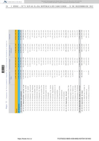 28 I SÉRIE — NO
71 SUP «B. O.» DA REPÚBLICA DE CABO VERDE — 31 DE DEZEMBRO DE 2012MapaII-DespesasdeFuncionamentoSegundoasClassificaçoesEconómicaeOrganica
TotalEncargosGeraisda
Nação
TotalServiçosSimplesTotalFundoseServiços
Autónomos
TotalGeral
1,987,164,53825,920,936,0596,603,081,16834,511,181,765
Total
02-Despesas
02.01-Despesascompessoal
02.02-Aquisiçãodebenseserviço
1,170,567,449
647,111,890
02.01.01-Remuneraçõescertasepe
02.01.02-SegurançaSocial
02.02.01-Aquisiçãodebens
1,118,591,189
51,976,260
82,162,612
02.01.01.01.01-PessoalDosQuadr
02.01.01.01.02-PessoalDoQuadr
02.01.01.01.03-PessoalContratad
02.01.01.01.04-PessoalEmRegime
02.01.01.02.01-GratificaçõesPer
02.01.01.02.02-SubsídiosPermane
02.01.01.02.03-DespesasDeRepre
02.01.01.02.04-GratificaçõesEve
02.01.01.02.05-HorasExtraordiná
02.01.01.02.06-AlimentaçãoEAlo
02.01.01.02.07-Formação
02.01.01.02.08-SubsídioDeInsta
02.01.01.02.09-OutrosSuplemento
02.01.01.03.02-RecrutamentosEN
02.01.01.03.03-Progressões
02.01.01.03.04-Reclassificações
02.01.01.03.05-Reingressos
02.01.01.03.06-Promoções
02.01.02.01.01-ContribuiçõesPar
02.01.02.01.02-EncargosComASa
02.01.02.01.03-AbonoDeFamília
02.01.02.01.04-SegurosDeAciden
02.01.02.01.09-EncargosDiversos
02.02.01.00.01-MatériasPrimasE
02.02.01.00.02-Medicamentos
02.02.01.00.03-ProdutosAlimenta
296,246,112
510,752,433
26,479,136
2,944,800
7,715,246
75,225,539
8,566,007
5,555,174
5,568,273
1,750,000
7,890,310
3,109,900
109,767,506
22,705,176
1,460,680
460,429
25,072,960
7,321,508
36,140,660
13,750,000
2,085,600
0
0
0
0
28,988
129,868,464
4,839,655,380
2,589,610,880
5,312,028
75,587,165
497,461,884
4,570,800
654,142,015
25,808,005
76,151,248
8,435,129
8,905,060
922,238,138
107,773,648
175,754,930
58,030,432
60,668,197
35,657,755
392,090,292
53,647,920
16,447,478
590,700
460,973
4,961,536
126,200,676
68,959,964
4,723,849
2,411,826,381
895,823,511
6,159,288
77,331,632
349,045,368
1,807,880
34,237,339
27,102,786
161,095,149
57,988,969
6,160,000
59,840,329
57,173,993
15,883,026
7,947,896
12,118,322
8,164,405
248,546,929
2,250,000
10,736,918
18,570,997
905,606
2,399,000
342,090,389
64,864,376
430,838,425
7,762,234,194
3,511,913,527
14,416,116
160,634,043
921,732,791
14,944,687
693,934,528
58,479,064
238,996,397
74,314,408
18,174,960
1,091,845,973
187,652,817
193,098,636
66,438,757
97,859,479
51,143,668
676,777,881
69,647,920
29,269,996
19,161,697
1,366,579
7,360,536
468,291,065
133,853,328
10,275,631,158
463,237,363
446,336,392
4,194,430,123
281,010,450
838,373,346
15,588,652,470
796,224,073
1,366,872,350
10,738,868,521
1,544,624,553
4,475,440,573
1,429,919,443
16,384,876,543
3,621,655,886
1,943,054,53825,817,041,5996,589,414,16834,349,510,305
https://kiosk.incv.cv FC07DE02-5B05-4358-8682-9CFD41301903
Documento descarregado pelo utilizador Adilson (10.73.103.139) em 02-01-2013 09:57:05.
© Todos os direitos reservados. A cópia ou distribuição não autorizada é proibida.
1636000002089
 