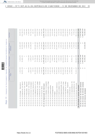 I SÉRIE — NO
71 SUP «B. O.» DA REPÚBLICA DE CABO VERDE — 31 DE DEZEMBRO DE 2012 29MapaII-DespesasdeFuncionamentoSegundoasClassificaçoesEconómicaeOrganica
TotalEncargosGeraisda
Nação
TotalServiçosSimplesTotalFundoseServiços
Autónomos
TotalGeral
02.04-Juroseoutrosencargos0
02.02.02-AquisiçãoDeServiços
02.04.01-Jurosdadívidaexterna
02.04.02-Jurosdadívidainterna
02.04.03-Outrosencargos
564,949,278
0
0
0
02.02.01.00.04-RoupaVestuário
02.02.01.00.05-MaterialDeEscri
02.02.01.00.06-MaterialDeConsu
02.02.01.00.07-MuniçõesExplosi
02.02.01.00.09-MaterialDeTrans
02.02.01.01.00-LivrosEDocument
02.02.01.01.01-ArtigosHonorífic
02.02.01.01.02-CombustíveisELu
02.02.01.01.03-MaterialDeLimpe
02.02.01.01.04-MaterialDeConse
02.02.01.09.09-OutrosBens
02.02.02.00.01-RendasEAluguere
02.02.02.00.02-ConservaçãoERep
02.02.02.00.03-Comunicações
02.02.02.00.04-Transportes
02.02.02.00.05-Água
02.02.02.00.06-EnergiaEléctric
02.02.02.00.07-PublicidadeEPro
02.02.02.00.08-RepresentaçãoDos
02.02.02.00.09-DeslocaçõesEEst
02.02.02.01.00-VigilânciaESegu
02.02.02.01.01-LimpezaHigiene
02.02.02.01.02-Honorários
02.02.02.01.03.01-AssistênciaTé
02.02.02.01.03.02-AssistênciaTé
02.02.02.09.09-OutrosServiços
1,013,020
18,870,155
0
0
450,000
2,453,197
25,700
42,365,092
4,472,400
4,300,000
8,184,060
47,165,805
18,035,347
61,967,169
1,500,000
23,849,976
49,910,000
6,383,888
33,500,000
194,534,587
17,232,749
26,994,126
1,410,000
10,055,464
0
72,410,167
5,350,872
56,886,001
0
0
7,025,000
2,083,077
100,000
78,758,186
30,062,869
14,877,936
51,070,275
105,888,629
77,612,827
200,191,014
7,876,110
82,586,126
188,545,039
1,400,000
7,299,943
132,412,472
64,419,218
52,471,094
0
20,921,731
0
156,663,958
91,683,269
49,028,215
2,650,000
8,999,852
4,349,000
60,185,000
0
138,246,342
17,912,487
17,716,795
38,248,621
63,263,390
32,376,645
56,765,305
13,702,974
52,690,542
122,967,108
5,936,496
5,660,182
66,201,237
52,351,536
39,918,193
2,060,000
21,974,590
3,750,000
51,927,899
98,047,161
124,784,371
2,650,000
8,999,852
11,824,000
64,721,274
125,700
259,369,620
52,447,756
36,894,731
97,502,956
216,317,824
128,024,819
318,923,488
23,079,084
159,126,644
361,422,147
13,720,384
46,460,125
393,148,296
134,003,503
119,383,413
3,470,000
52,951,785
3,750,000
281,002,024
1,098,288,161
1,753,241,048
1,849,586,436
60,000,000
591,546,097
0
0
18,000,000
2,254,783,536
1,753,241,048
1,849,586,436
78,000,000
3,662,827,48418,000,0003,680,827,484
https://kiosk.incv.cv FC07DE02-5B05-4358-8682-9CFD41301903
Documento descarregado pelo utilizador Adilson (10.73.103.139) em 02-01-2013 09:57:05.
© Todos os direitos reservados. A cópia ou distribuição não autorizada é proibida.
1636000002089
 