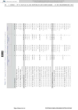 30 I SÉRIE — NO
71 SUP «B. O.» DA REPÚBLICA DE CABO VERDE — 31 DE DEZEMBRO DE 2012MapaII-DespesasdeFuncionamentoSegundoasClassificaçoesEconómicaeOrganica
TotalEncargosGeraisda
Nação
TotalServiçosSimplesTotalFundoseServiços
Autónomos
TotalGeral
02.05-Subsidíos
02.06-Transferências
02.07-BenefíciosSociais
0
97,575,209
3,446,640
02.05.01-AEmpresasPúblicas
02.05.02-AEmpresasPrivadas
02.06.01-ParaGovernosEstrangeir
02.06.02-Organismosinternacionai
02.06.03-AdministraçõesPúblicas
02.07.01-Benefíciossociais
02.07.02-Benefíciosdeassistênci
0
0
53,234,000
5,805,209
38,536,000
3,446,640
0
02.05.01.01-SubsidíosEmpresasP
02.05.02.01-SubsidíosAEmpresas
02.06.01.01-TransferênciasCorre
02.06.01.09.01-OutrosTransferên
02.06.01.09.03-IdOutrosTransfe
02.06.02.01.01-QuotasAOrganism
02.06.02.01.09-OutrosOrganismos
02.06.02.02.09-OutrosAOrganism
02.06.03.01.01-FundosEServiços
02.06.03.01.02-MunicipiosCorren
02.06.03.01.03-EmbaixadasEServ
02.06.03.01.09-OutrasTransferên
02.06.03.02.01-FundosEServiços
02.06.03.02.09-OutrasTransferên
02.07.01.01.01-Pensõesdeaposen
02.07.01.01.02-Pensõesdesobrev
02.07.01.01.03-Pensõesdoregime
02.07.01.01.04-Pensõesdereserv
02.07.01.01.05-Pensõesdeex-Pre
02.07.02.01.03-Evacuaçãodedoen
02.07.02.01.09-OutrosBenefícios
02.07.02.02-Benefíciossociaise
0
0
30,134,000
23,100,000
0
5,805,209
0
0
0
0
0
30,000,000
0
8,536,000
0
0
0
0
3,446,640
0
0
0
83,512,000
350,000,000
2,000,000
26,274,941
4,914,000
159,186,152
204,320,000
594,000
228,428,084
2,978,219,483
336,961,466
78,568,998
3,700,569
0
2,110,000,000
170,000,000
1,051,500,000
0
0
146,892,750
10,468,763
550,000
0
0
4,931,200
2,900,000
0
2,319,663
450,000
0
0
0
0
1,400,000
0
20,274,500
0
0
0
76,887,055
0
0
0
0
83,512,000
350,000,000
37,065,200
52,274,941
4,914,000
167,311,024
204,770,000
594,000
228,428,084
2,978,219,483
336,961,466
109,968,998
3,700,569
28,810,500
2,110,000,000
170,000,000
1,051,500,000
76,887,055
3,446,640
146,892,750
10,468,763
550,000
83,512,000
350,000,000
33,188,941
364,100,152
3,625,878,600
3,331,500,000
157,911,513
0
0
7,831,200
2,769,663
21,674,500
76,887,055
0
83,512,000
350,000,000
94,254,141
372,675,024
3,686,089,100
3,411,833,695
157,911,513
433,512,000
4,023,167,693
3,489,411,513
0
32,275,363
76,887,055
433,512,000
4,153,018,265
3,569,745,208
https://kiosk.incv.cv FC07DE02-5B05-4358-8682-9CFD41301903
Documento descarregado pelo utilizador Adilson (10.73.103.139) em 02-01-2013 09:57:05.
© Todos os direitos reservados. A cópia ou distribuição não autorizada é proibida.
1636000002089
 
