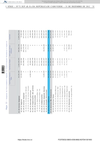 I SÉRIE — NO
71 SUP «B. O.» DA REPÚBLICA DE CABO VERDE — 31 DE DEZEMBRO DE 2012 31MapaII-DespesasdeFuncionamentoSegundoasClassificaçoesEconómicaeOrganica
TotalEncargosGeraisda
Nação
TotalServiçosSimplesTotalFundoseServiços
Autónomos
TotalGeral
03-ActivosEPassivos
02.08-OutrasDespesas
03.01-ActivosNãoFinanceiros
24,353,350
44,110,000
02.08.01-Seguros
02.08.02-OutrasDespesas
02.08.03-Partidospolíticos
02.08.04-Organizaçõesnãogoverna
02.08.05-Restituições
02.08.06-Indemnizações
02.08.07-OutrasDespesasResidua
02.08.08-DotaçãoProvisional
03.01.01-ActivosFixos
03.01.04-Recursosnaturais
15,153,350
0
4,000,000
0
0
0
5,200,000
0
44,110,000
0
02.08.02.01.02-BolsasDeEstudo
02.08.02.01.09-IdOutrasCorrent
02.08.05.01-RestituiçõesIur
02.08.05.02-RestituiçõesIva
03.01.01.01.01.01.01-Residências
03.01.01.01.02.01-EdifíciosNão
03.01.01.02.01.01.01-ViaturasLi
03.01.01.02.02.01-FerramentasE
03.01.01.02.03.01-EquipamentoAd
03.01.01.02.04.01-OutraMaquinar
03.01.04.04.01.01-PropriedadeIn
0
0
0
0
12,500,000
13,000,000
5,000,000
150,000
10,560,000
2,900,000
0
0
152,098,634
160,000,000
550,000,000
0
13,000,000
25,000,000
2,157,625
28,017,340
35,719,495
0
465,000,000
175,000
0
0
0
0
0
0
2,907,000
10,000,000
760,000
465,000,000
152,273,634
160,000,000
550,000,000
12,500,000
26,000,000
30,000,000
2,307,625
41,484,340
48,619,495
760,000
16,259,380
152,098,634
55,000,000
108,620,724
710,000,000
350,000,000
232,651,097
300,000,000
103,894,460
0
39,040,414
465,175,000
0
0
0
0
52,676,320
0
12,907,000
760,000
70,453,144
617,273,634
59,000,000
108,620,724
710,000,000
350,000,000
290,527,417
300,000,000
160,911,460
760,000
1,924,629,835
103,894,460
556,891,734
13,667,000
2,505,874,919
161,671,460
44,110,000103,894,46013,667,000161,671,460
https://kiosk.incv.cv FC07DE02-5B05-4358-8682-9CFD41301903
Documento descarregado pelo utilizador Adilson (10.73.103.139) em 02-01-2013 09:57:05.
© Todos os direitos reservados. A cópia ou distribuição não autorizada é proibida.
1636000002089
 