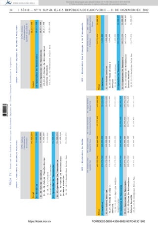 34 I SÉRIE — NO
71 SUP «B. O.» DA REPÚBLICA DE CABO VERDE — 31 DE DEZEMBRO DE 2012
CHGOV-GabineteDoPrimeiroMinistro
GOV-MinistérioDaSaúde
CHGOV-MinistroAdjuntodoPrimeiroMinistro
GOV-MinistérioDasFinançasedoPlaneamento
GPM-Agência
CaboverdianaDe
Investimentos
96,020,154
Total
01-Receitas
09-OperaçõesDeTesouraria
01.04-Outrasreceitas
09.01-OperacoesDeTesouraria
Entradas
5,000,000
91,020,154
01.04.04-OutrasTransferências
09.01.03-ContasDeMovimentacao
InternaRecebida
01.04.04.01-Outras
TransferenciasCorrentes
09.01.03.01-RecebidasPelosFsa
5,000,000
91,020,154
5,000,000
91,020,154
5,000,000
91,020,154
MS-HospitalCentral
AgostinhoNeto
MS-HospitalCentral
BaptistaDeSousa
MS-CentroNacionalDe
DesenvolvimentoSanitário
MS-RegiaoSanitária
SantiagoNorte
401,350,542246,446,04913,773,422160,004,909
Total
01-Receitas
09-OperaçõesDeTesouraria
01.04-Outrasreceitas
09.01-OperacoesDeTesouraria
Entradas
172,378,500
228,972,042
01.04.02-Vendadebense
serviços
09.01.03-ContasDeMovimentacao
InternaRecebida
01.04.02.03.01-Serviçosmédico-
hospitalares
09.01.03.01-RecebidasPelosFsa
172,378,500
228,972,042
110,000,000
136,446,04913,773,422
59,033,890
100,971,019
172,378,500
228,972,042
110,000,000
136,446,04913,773,422
59,033,890
100,971,019
110,000,000
136,446,04913,773,422
59,033,890
100,971,019
172,378,500
228,972,042
110,000,000
136,446,04913,773,422
59,033,890
100,971,019
MAPM-Instituto
Caboverdianopara
IgualdedeeEquidadedo
Género
12,113,938
Total
09-OperaçõesDeTesouraria
09.01-OperacoesDeTesouraria
Entradas
12,113,938
09.01.03-ContasDeMovimentacao
InternaRecebida
09.01.03.01-RecebidasPelosFsa12,113,938
12,113,938
12,113,938
MFAP-InstitutoNacional
DeEstatística
MFP-Autoridade
ReguladoraDeAquisições
Públicas
155,979,63431,388,257
Total
01-Receitas
09-OperaçõesDeTesouraria
01.04-Outrasreceitas
09.01-OperacoesDeTesouraria
Entradas
3,000,000
152,979,634
01.04.02-Vendadebense
serviços
09.01.03-ContasDeMovimentacao
InternaRecebida
01.04.02.01.09-Outras
09.01.03.01-RecebidasPelosFsa
3,000,000
152,979,63431,388,257
3,000,000
152,979,63431,388,257
31,388,257
3,000,000
152,979,63431,388,257
MapaIV-ReceitasdosFundoseServiçosAutónomosSegundoasClassificaçoesEconómicaeOrganica
https://kiosk.incv.cv FC07DE02-5B05-4358-8682-9CFD41301903
Documento descarregado pelo utilizador Adilson (10.73.103.139) em 02-01-2013 09:57:05.
© Todos os direitos reservados. A cópia ou distribuição não autorizada é proibida.
1636000002089
 
