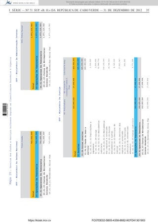I SÉRIE — NO
71 SUP «B. O.» DA REPÚBLICA DE CABO VERDE — 31 DE DEZEMBRO DE 2012 35
GOV-MinistérioDaDefesaNacional
GOV-MinistérioDaJustiça
GOV-MinistérioDaAdministraçãoInterna
ForçasArmadas
743,605,905
Total
09-OperaçõesDeTesouraria
09.01-OperacoesDeTesouraria
Entradas
743,605,905
09.01.03-ContasDeMovimentacao
InternaRecebida
09.01.03.01-RecebidasPelosFsa743,605,905
743,605,905
743,605,905
MJ-PolíciaJudiciáriaMJ-ComissãoDe
CoordenaçãoECombateÀ
Droga
CofreGeralDeJustiça
222,895,24417,698,664420,000,000
Total
01-Receitas
09-OperaçõesDeTesouraria
01.04-Outrasreceitas
09.01-OperacoesDeTesouraria
Entradas
222,895,244
01.04.02-Vendadebense
serviços
09.01.03-ContasDeMovimentacao
InternaRecebida
01.04.02.01.03-Publicaçõese
impressos
01.04.02.01.09-Outras
01.04.02.02.02.02-Emolumentos
judiciais
01.04.02.02.02.03-Emolumentos
dosregistosenotariado
01.04.02.02.02.09-Outros
emolumentosecustas
01.04.02.04.02-Serviçosde
justiça
01.04.02.04.03-Serviçosdos
registosenotariado
01.04.02.04.04-Serviços
judiciaisdocontencioso
aduaneiro
01.04.02.04.05-Custasjudiciais
09.01.03.01-RecebidasPelosFsa222,895,24417,698,664
1,100,000
1,500,000
32,068,735
334,150,000
19,768,053
8,740,000
17,651,947
250,000
4,771,265
222,895,24417,698,664
420,000,000
17,698,664
420,000,000
222,895,24417,698,664
420,000,000
MAI-PolíciaNacional
1,871,119,383
Total
09-OperaçõesDeTesouraria
09.01-OperacoesDeTesouraria
Entradas
1,871,119,383
09.01.03-ContasDeMovimentacao
InternaRecebida
09.01.03.01-RecebidasPelosFsa1,871,119,383
1,871,119,383
1,871,119,383
MapaIV-ReceitasdosFundoseServiçosAutónomosSegundoasClassificaçoesEconómicaeOrganica
https://kiosk.incv.cv FC07DE02-5B05-4358-8682-9CFD41301903
Documento descarregado pelo utilizador Adilson (10.73.103.139) em 02-01-2013 09:57:05.
© Todos os direitos reservados. A cópia ou distribuição não autorizada é proibida.
1636000002089
 