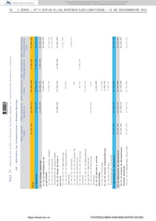 36 I SÉRIE — NO
71 SUP «B. O.» DA REPÚBLICA DE CABO VERDE — 31 DE DEZEMBRO DE 2012
GOV-MinistérioDasInfraestruturaseEconomiaMaritima
MIEM-InstitutoDe
Estradas
MIEM-LaboratórioDe
EngenhariaCivil
MITM-InstitutoMaritimo
Portuario
MIEM-FundoAutónomo
DeManutençãoRodoviária
MIEM-InstitutoNacional
DeDesenvolvimentoDas
Pescas
31,157,79222,218,713101,800,8589,796,07847,448,463
Total
01-Receitas
09-OperaçõesDeTesouraria
01.04-Outrasreceitas
09.01-OperacoesDeTesouraria
Entradas
31,157,792
01.04.01-Rendimentosde
propriedade
01.04.02-Vendadebense
serviços
01.04.03-Multaseoutras
penalidades
01.04.04-OutrasTransferências
09.01.03-ContasDeMovimentacao
InternaRecebida
01.04.01.05.07-Outrasrendas
01.04.01.05.09-Outros
rendimentosdepropriedade
01.04.02.01.01-Mercadorias
01.04.02.01.03-Publicaçõese
impressos
01.04.02.01.09-Outras
01.04.02.02.01.00.09-Taxasde
serviçosdesecretaria
01.04.02.02.01.09.09-Outras
Diversas
01.04.02.02.02.01-Emolumentos
deportosecapitanias
01.04.02.04.09-Serviços
diversos
01.04.03.09-Outras
01.04.04.01-Outras
TransferenciasCorrentes
09.01.03.01-RecebidasPelosFsa31,157,792
11,900,000
10,318,713
6,030,745
303,300
159
40,530
71,368,727
3,000
1,110,859
1,150,730
21,792,808
9,796,078
14,108,159
11,000,000
8,267,780
1,956,173
12,116,351
31,157,792
11,900,000
10,318,713
6,030,745
71,715,716
1,110,859
1,150,730
21,792,808
9,796,078
25,108,159
10,223,953
12,116,351
11,900,000
10,318,713
80,008,050
21,792,808
9,796,07835,332,112
12,116,351
31,157,792
11,900,000
10,318,713
80,008,050
21,792,808
9,796,07835,332,112
12,116,351
MapaIV-ReceitasdosFundoseServiçosAutónomosSegundoasClassificaçoesEconómicaeOrganica
https://kiosk.incv.cv FC07DE02-5B05-4358-8682-9CFD41301903
Documento descarregado pelo utilizador Adilson (10.73.103.139) em 02-01-2013 09:57:05.
© Todos os direitos reservados. A cópia ou distribuição não autorizada é proibida.
1636000002089
 