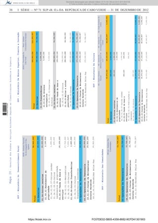 38 I SÉRIE — NO
71 SUP «B. O.» DA REPÚBLICA DE CABO VERDE — 31 DE DEZEMBRO DE 2012
GOV-MinistérioDoDesenvolvimentoRural
GOV-MinisterioDasComunidades
GOV-MinisterioDaCultura
GOV-MinistérioDeEnsinoSuperior,CienciaeInovação
MDR-InstitutoNacional
DeInvestigaçãoEDes.
Agrário
58,962,259
Total
01-Receitas
09-OperaçõesDeTesouraria
01.04-Outrasreceitas
09.01-OperacoesDeTesouraria
Entradas
29,000,000
29,962,259
01.04.01-Rendimentosde
propriedade
01.04.02-Vendadebense
serviços
01.04.04-OutrasTransferências
09.01.03-ContasDeMovimentacao
InternaRecebida
01.04.01.05.07-Outrasrendas
01.04.01.05.09-Outros
rendimentosdepropriedade
01.04.02.01.01-Mercadorias
01.04.02.01.09-Outras
01.04.04.01-Outras
TransferenciasCorrentes
09.01.03.01-RecebidasPelosFsa
1,590,000
600,000
17,729,693
7,600,307
1,480,000
29,962,259
2,190,000
25,330,000
1,480,000
29,962,259
29,000,000
29,962,259
MCom-InstitutoDas
Comunidades
31,799,267
Total
09-OperaçõesDeTesouraria
09.01-OperacoesDeTesouraria
Entradas
31,799,267
09.01.03-ContasDeMovimentacao
InternaRecebida
09.01.03.01-RecebidasPelosFsa31,799,267
31,799,267
31,799,267
MC-ArquivoHistórico
Nacional
MC-InstitutoDa
BibliotecaNacionalEDo
Livro
MC-InstitutoDe
InvestigaçãoEPatrimónio
Cultural
Mc-FundoAutonomoDa
Cultura
36,870,42628,620,46548,295,8075,000,000
Total
01-Receitas
09-OperaçõesDeTesouraria
01.04-Outrasreceitas
09.01-OperacoesDeTesouraria
Entradas
800,000
36,070,426
01.04.01-Rendimentosde
propriedade
01.04.02-Vendadebense
serviços
09.01.03-ContasDeMovimentacao
InternaRecebida
01.04.01.05.07-Outrasrendas
01.04.02.01.03-Publicaçõese
impressos
01.04.02.03.09-Outros
09.01.03.01-RecebidasPelosFsa
800,000
36,070,426
1,000,000
500,000
27,120,46548,295,8075,000,000
800,000
36,070,426
1,000,000
500,000
27,120,46548,295,8075,000,000
1,500,000
27,120,46548,295,8075,000,000
800,000
36,070,426
1,500,000
27,120,46548,295,8075,000,000
MESCI-UniversidadeDe
CaboVerde
Mesci-Instituto
UniversitárioDeEducação
664,843,024116,309,307
Total
01-Receitas
09-OperaçõesDeTesouraria
01.03-Transferências
01.04-Outrasreceitas
09.01-OperacoesDeTesouraria
Entradas
5,000,000
384,843,024
275,000,000
01.03.01-DeGovernos
estrangeiros
01.04.02-Vendadebense
serviços
01.04.03-Multaseoutras
penalidades
09.01.03-ContasDeMovimentacao
InternaRecebida
01.03.01.01.03-Donativos
directos
01.04.02.03.09-Outros
01.04.03.09-Outras
09.01.03.01-RecebidasPelosFsa
5,000,000
104,259,126
280,583,898
275,000,000
64,344,500
51,964,807
5,000,000
104,259,126
280,583,898
275,000,000
64,344,500
51,964,807
64,344,500
51,964,807
389,843,024
275,000,000
64,344,500
51,964,807
MapaIV-ReceitasdosFundoseServiçosAutónomosSegundoasClassificaçoesEconómicaeOrganica
https://kiosk.incv.cv FC07DE02-5B05-4358-8682-9CFD41301903
Documento descarregado pelo utilizador Adilson (10.73.103.139) em 02-01-2013 09:57:05.
© Todos os direitos reservados. A cópia ou distribuição não autorizada é proibida.
1636000002089
 