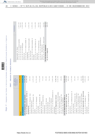40 I SÉRIE — NO
71 SUP «B. O.» DA REPÚBLICA DE CABO VERDE — 31 DE DEZEMBRO DE 2012
CHGOV-GabineteDoPrimeiroMinistro
GPM-Agência
CaboverdianaDe
Investimentos
96,020,154
Total
02-Despesas96,020,154
02.01-Despesascompessoal
02.02-Aquisiçãodebense
serviços
71,269,882
24,453,902
02.01.01-Remuneraçõescertase
permanentes
02.01.02-SegurançaSocial
02.02.01-Aquisiçãodebens
02.02.02-AquisiçãoDeServiços
02.01.01.01.01-PessoalDos
QuadrosEspeciais
02.01.01.01.02-PessoalDo
Quadro
02.01.01.01.03-Pessoal
Contratado
02.01.01.01.04-PessoalEm
RegimeDeAvença
02.01.01.02.02-Subsídios
Permanentes
02.01.01.02.05-Horas
Extraordinárias
02.01.01.02.09-Outros
SuplementosEAbonos
02.01.01.03.02-RecrutamentosE
Nomeações
02.01.02.01.01-Contribuições
ParaASegurançaSocial
02.01.02.01.04-SegurosDe
AcidentesNoTrabalho
02.02.01.00.05-MaterialDe
Escritório
02.02.01.01.02-CombustíveisE
Lubrificantes
02.02.01.01.03-MaterialDe
Limpeza,HigieneEConforto
02.02.01.01.04-MaterialDe
ConservaçãoEReparação
02.02.01.09.09-OutrosBens
02.02.02.00.01-RendasE
Alugueres
02.02.02.00.02-ConservaçãoE
200,000
2,279,040
51,753,492
2,519,268
717,600
354,480
741,204
3,459,098
9,136,896
108,804
985,550
1,197,456
150,000
70,000
150,000
4,800,000
750,000
62,024,182
9,245,700
2,553,006
21,900,896
Investimentos
02.08-OutrasDespesas296,370
02.08.01-Seguros
ReparaçãoDeBens
02.02.02.00.03-Comunicações
02.02.02.00.05-Água
02.02.02.00.06-Energia
Eléctrica
02.02.02.00.07-PublicidadeE
Propaganda
02.02.02.00.08-Representação
DosServiços
02.02.02.00.09-DeslocaçõesE
Estadas
02.02.02.01.00-VigilânciaE
Segurança
02.02.02.01.02-Honorários
02.02.02.01.03.01-Assistência
Técnica-Residentes
02.02.02.09.09-OutrosServiços
1,457,000
600,000
2,500,000
300,000
1,000,000
4,950,000
3,343,896
200,000
1,850,000
150,000
296,370
MapaV-DespesasdosFundoseServiçosAutónomosSegundoasClassificaçoesEconómicaeOrganica
https://kiosk.incv.cv FC07DE02-5B05-4358-8682-9CFD41301903
Documento descarregado pelo utilizador Adilson (10.73.103.139) em 02-01-2013 09:57:05.
© Todos os direitos reservados. A cópia ou distribuição não autorizada é proibida.
1636000002089
 