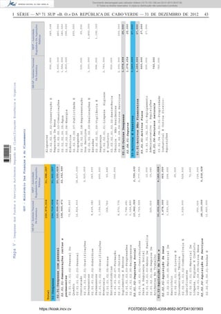 I SÉRIE — NO
71 SUP «B. O.» DA REPÚBLICA DE CABO VERDE — 31 DE DEZEMBRO DE 2012 43
GOV-MinistérioDasFinançasedoPlaneamento
MFAP-InstitutoNacional
DeEstatística
MFP-Autoridade
ReguladoraDeAquisições
Públicas
155,979,63431,388,257
Total
02-Despesas154,719,634
02.01-Despesascompessoal
02.02-Aquisiçãodebense
serviços
122,009,976
31,631,000
02.01.01-Remuneraçõescertase
permanentes
02.01.02-SegurançaSocial
02.02.01-Aquisiçãodebens
02.02.02-AquisiçãoDeServiços
02.01.01.01.02-PessoalDo
Quadro
02.01.01.01.03-Pessoal
Contratado
02.01.01.02.01-Gratificações
Permanentes
02.01.01.02.02-Subsídios
Permanentes
02.01.01.02.04-Gratificações
Eventuais
02.01.01.02.05-Horas
Extraordinárias
02.01.01.02.07-Formação
02.01.01.02.09-Outros
SuplementosEAbonos
02.01.01.03.03-Progressões
02.01.01.03.05-Reingressos
02.01.02.01.01-Contribuições
ParaASegurançaSocial
02.01.02.01.03-AbonoDeFamília
02.01.02.01.04-SegurosDe
AcidentesNoTrabalho
02.02.01.00.05-MaterialDe
Escritório
02.02.01.01.00-LivrosE
DocumentaçãoTécnica
02.02.01.01.02-CombustíveisE
Lubrificantes
02.02.01.01.03-MaterialDe
Limpeza,HigieneEConforto
02.02.01.09.09-OutrosBens
02.02.02.00.01-RendasE
73,861,450
12,824,933
8,418,382
1,104,000
368,760
8,572,775
1,794,281
1,124,890
13,720,505
220,000
1,500,000
1,628,000
350,000
11,820,000
18,517,000
2,520,000
360,000
600,000
55,999
300,000
2,777,550
12,000
10,080
204,000
25,000
528,000
72,000
136,000
108,069,471
13,940,505
3,478,000
28,153,000
22,352,999
2,799,630
965,000
5,218,628
25,152,629
6,183,628
31,361,257
MFAP-InstitutoNacional
DeEstatística
MFP-Autoridade
ReguladoraDeAquisições
Públicas
03-ActivosEPassivos1,260,000
02.08-OutrasDespesas
03.01-ActivosNãoFinanceiros
1,078,658
1,260,000
02.08.01-Seguros
03.01.01-ActivosFixos
03.01.04-Recursosnaturais
Alugueres
02.02.02.00.02-ConservaçãoE
ReparaçãoDeBens
02.02.02.00.03-Comunicações
02.02.02.00.05-Água
02.02.02.00.06-Energia
Eléctrica
02.02.02.00.07-PublicidadeE
Propaganda
02.02.02.00.08-Representação
DosServiços
02.02.02.00.09-DeslocaçõesE
Estadas
02.02.02.01.00-VigilânciaE
Segurança
02.02.02.01.01-LimpezaHigiene
EConforto
02.02.02.01.03.02-Assistência
Técnica-NãoResidentes
02.02.02.09.09-OutrosServiços
03.01.01.02.03.01-Equipamento
Administrativo-Aquisições
03.01.04.04.01.01-Propriedade
IndustrialEOutrosDireito-
Aquisições
500,000
2,500,000
1,564,000
3,900,000
230,000
1,300,000
996,000
2,793,000
550,000
2,000,000
500,000
760,000
345,308
480,000
180,000
396,000
600,000
25,000
1,800,000
1,192,320
200,000
27,000
1,078,658
500,000
760,000
25,000
27,000
25,000
27,000
27,000
MapaV-DespesasdosFundoseServiçosAutónomosSegundoasClassificaçoesEconómicaeOrganica
https://kiosk.incv.cv FC07DE02-5B05-4358-8682-9CFD41301903
Documento descarregado pelo utilizador Adilson (10.73.103.139) em 02-01-2013 09:57:05.
© Todos os direitos reservados. A cópia ou distribuição não autorizada é proibida.
1636000002089
 