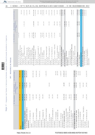 46 I SÉRIE — NO
71 SUP «B. O.» DA REPÚBLICA DE CABO VERDE — 31 DE DEZEMBRO DE 2012
GOV-MinistérioDaJustiça
MJ-PolíciaJudiciáriaMJ-ComissãoDe
CoordenaçãoECombateÀ
Droga
CofreGeralDeJustiça
222,895,24417,698,664420,000,000
Total
02-Despesas222,895,244
02.01-Despesascompessoal
02.02-Aquisiçãodebense
serviços
188,397,164
33,630,080
02.01.01-Remuneraçõescertase
permanentes
02.01.02-SegurançaSocial
02.02.01-Aquisiçãodebens
02.01.01.01.02-PessoalDo
Quadro
02.01.01.01.03-Pessoal
Contratado
02.01.01.02.01-Gratificações
Permanentes
02.01.01.02.02-Subsídios
Permanentes
02.01.01.02.03-DespesasDe
Representação
02.01.01.02.04-Gratificações
Eventuais
02.01.01.02.05-Horas
Extraordinárias
02.01.01.02.06-AlimentaçãoE
Alojamento
02.01.01.02.07-Formação
02.01.01.02.08-SubsídioDe
Instalação
02.01.01.02.09-Outros
SuplementosEAbonos
02.01.02.01.01-Contribuições
ParaASegurançaSocial
02.01.02.01.03-AbonoDeFamília
02.01.02.01.04-SegurosDe
AcidentesNoTrabalho
02.02.01.00.02-Medicamentos
02.02.01.00.03-Produtos
Alimentares
02.02.01.00.04-RoupaVestuário
ECalçado
02.02.01.00.05-MaterialDe
Escritório
121,413,528
4,464,883
360,000
47,451,573
445,856
100,000
100,000
150,000
8,892,924
986,400
4,032,000
79,831
1,800,000
7,584,000
80,000
36,000
2,310,000
200,000
350,000
159,308,104
49,443,658
74,097,171
1,452,876
300,000
400,000
3,188,067
23,896,215
130,000
600,000
12,430,000
174,485,840
13,911,324
14,915,081
7,664,000
36,000
3,860,000
288,189,876
23,896,215
26,724,000
7,700,000
6,998,664
312,086,091
73,437,344
17,698,664410,000,000
MapaV-DespesasdosFundoseServiçosAutónomosSegundoasClassificaçoesEconómicaeOrganica
MJ-PolíciaJudiciáriaMJ-ComissãoDe
CoordenaçãoECombateÀ
Droga
CofreGeralDeJustiça
02.04-Juroseoutrosencargos
02.06-Transferências
02.08-OutrasDespesas868,000
02.02.02-AquisiçãoDeServiços
02.04.03-Outrosencargos
02.06.01-ParaGovernos
Estrangeiros
02.06.03-AdministraçõesPúblicas
02.02.01.00.07-Munições
ExplosivosEOutroMatMilitar
02.02.01.00.09-MaterialDe
Transporte-Peças
02.02.01.01.02-CombustíveisE
Lubrificantes
02.02.01.01.03-MaterialDe
Limpeza,HigieneEConforto
02.02.01.01.04-MaterialDe
ConservaçãoEReparação
02.02.01.09.09-OutrosBens
02.02.02.00.01-RendasE
Alugueres
02.02.02.00.02-ConservaçãoE
ReparaçãoDeBens
02.02.02.00.03-Comunicações
02.02.02.00.05-Água
02.02.02.00.06-Energia
Eléctrica
02.02.02.00.08-Representação
DosServiços
02.02.02.00.09-DeslocaçõesE
Estadas
02.02.02.01.00-VigilânciaE
Segurança
02.02.02.01.01-LimpezaHigiene
EConforto
02.02.02.01.03.01-Assistência
Técnica-Residentes
02.02.02.09.09-OutrosServiços
02.06.01.09.01-Outros
TransferênciasCorrentes
02.06.03.01.09-Outras
TransferênciasAdministrações
PúblicasCorr
2,500,000
6,510,000
1,150,000
2,875,250
1,830,808
2,387,000
868,000
4,123,000
250,000
5,100,000
1,100,000
2,712,500
343,691
1,000,000
300,000
600,000
150,000
388,664
200,000
1,500,000
2,900,000
600,000
9,674,000
3,040,000
250,000
13,262,664
550,000
805,000
1,670,000
2,340,000
150,000
4,600,000
9,406,080
8,079,600
600,000
5,250,000
1,400,000
18,714,9993,138,664
2,900,000
46,713,344
18,000,000
1,400,000
2,900,000
100,000
18,000,000
1,400,000
5,076,565
03-ActivosEPassivos
03.01-ActivosNãoFinanceiros
02.08.01-Seguros
03.01.01-ActivosFixos
03.01.01.02.04.01-Outra
MaquinariaEEquipamento-
Aquisições
10,000,000
868,000100,0005,076,565
10,000,000
10,000,000
10,000,000
https://kiosk.incv.cv FC07DE02-5B05-4358-8682-9CFD41301903
Documento descarregado pelo utilizador Adilson (10.73.103.139) em 02-01-2013 09:57:05.
© Todos os direitos reservados. A cópia ou distribuição não autorizada é proibida.
1636000002089
 