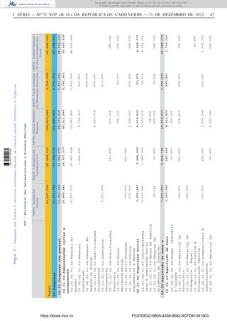 I SÉRIE — NO
71 SUP «B. O.» DA REPÚBLICA DE CABO VERDE — 31 DE DEZEMBRO DE 2012 47
GOV-MinistérioDasInfraestruturaseEconomiaMaritima
MIEM-InstitutoDe
Estradas
MIEM-LaboratórioDe
EngenhariaCivil
MITM-InstitutoMaritimo
Portuario
MIEM-FundoAutónomo
DeManutençãoRodoviária
MIEM-InstitutoNacional
DeDesenvolvimentoDas
Pescas
31,157,79222,218,713101,800,8589,796,07847,448,463
Total
02-Despesas31,157,792
02.01-Despesascompessoal
02.02-Aquisiçãodebense
serviços
23,956,324
7,146,971
02.01.01-Remuneraçõescertase
permanentes
02.01.02-SegurançaSocial
02.02.01-Aquisiçãodebens
02.01.01.01.02-PessoalDo
Quadro
02.01.01.01.03-Pessoal
Contratado
02.01.01.01.04-PessoalEm
RegimeDeAvença
02.01.01.02.01-Gratificações
Permanentes
02.01.01.02.02-Subsídios
Permanentes
02.01.01.02.04-Gratificações
Eventuais
02.01.01.02.05-Horas
Extraordinárias
02.01.01.02.07-Formação
02.01.01.02.09-Outros
SuplementosEAbonos
02.01.02.01.01-Contribuições
ParaASegurançaSocial
02.01.02.01.03-AbonoDeFamília
02.01.02.01.04-SegurosDe
AcidentesNoTrabalho
02.02.01.00.04-RoupaVestuário
ECalçado
02.02.01.00.05-MaterialDe
Escritório
02.02.01.00.09-MaterialDe
Transporte-Peças
02.02.01.01.00-LivrosE
DocumentaçãoTécnica
02.02.01.01.02-CombustíveisE
Lubrificantes
02.02.01.01.03-MaterialDe
16,977,172
3,207,726
339,543
372,000
3,030,735
29,148
300,000
200,000
500,000
12,667,428
1,444,200
143,000
253,349
1,950,000
96,000
50,000
250,000
300,000
60,000
72,641,856
3,724,440
2,220,048
270,228
155,112
1,000,000
3,551,035
88,800
400,000
150,000
974,827
1,476,598
1,200,000
2,635,000
481,861
838,656
600,000
213,600
40,000
976,846
72,279
15,000
250,000
200,000
28,693,692
385,000
479,160
925,676
4,304,055
144,720
370,000
40,000
1,600,000
120,000
20,896,441
3,059,883
1,300,000
14,507,977
2,046,000
660,000
80,011,684
4,039,835
4,301,425
5,785,963
87,279
480,853
30,483,528
4,448,775
2,730,000
16,553,977
5,614,736
84,051,519
16,853,637
5,873,242
3,397,173
34,932,303
11,688,174
22,218,713101,800,8589,796,07847,448,463
MapaV-DespesasdosFundoseServiçosAutónomosSegundoasClassificaçoesEconómicaeOrganica
https://kiosk.incv.cv FC07DE02-5B05-4358-8682-9CFD41301903
Documento descarregado pelo utilizador Adilson (10.73.103.139) em 02-01-2013 09:57:05.
© Todos os direitos reservados. A cópia ou distribuição não autorizada é proibida.
1636000002089
 