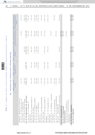 48 I SÉRIE — NO
71 SUP «B. O.» DA REPÚBLICA DE CABO VERDE — 31 DE DEZEMBRO DE 2012
GOV-MinistérioDasInfraestruturaseEconomiaMaritima
MIEM-InstitutoDe
Estradas
MIEM-LaboratórioDe
EngenhariaCivil
MITM-InstitutoMaritimo
Portuario
MIEM-FundoAutónomo
DeManutençãoRodoviária
MIEM-InstitutoNacional
DeDesenvolvimentoDas
Pescas
02.06-Transferências
02.08-OutrasDespesas54,497
02.02.02-AquisiçãoDeServiços
02.06.02-Organismos
internacionais
02.08.01-Seguros
Limpeza,HigieneEConforto
02.02.01.01.04-MaterialDe
ConservaçãoEReparação
02.02.01.09.09-OutrosBens
02.02.02.00.01-RendasE
Alugueres
02.02.02.00.02-ConservaçãoE
ReparaçãoDeBens
02.02.02.00.03-Comunicações
02.02.02.00.05-Água
02.02.02.00.06-Energia
Eléctrica
02.02.02.00.08-Representação
DosServiços
02.02.02.00.09-DeslocaçõesE
Estadas
02.02.02.01.00-VigilânciaE
Segurança
02.02.02.01.01-LimpezaHigiene
EConforto
02.02.02.01.02-Honorários
02.02.02.01.03.01-Assistência
Técnica-Residentes
02.02.02.09.09-OutrosServiços
02.06.02.01.01-QuotasA
OrganismosInternacionais
Correntes
100,000
200,000
450,000
700,000
300,000
400,000
100,000
1,000,000
492,770
463,808
250,000
1,390,393
300,000
250,000
200,000
70,000
1,000,000
1,500,000
1,334,736
100,000
500,000
500,000
4,020,000
800,000
1,900,000
720,000
1,800,000
2,000,000
552,212
760,000
30,853
526,320
200,000
200,000
50,000
160,000
90,000
700,000
40,000
950,000
465,663
400,000
200,000
600,000
700,000
1,000,000
700,000
1,000,000
350,000
1,800,000
1,831,720
720,000
256,454
5,846,971
54,497
4,954,736
50,000
12,552,212
895,702
2,916,320
465,663
60,000
8,958,174
827,986
50,000895,702
465,663
60,000827,986
MapaV-DespesasdosFundoseServiçosAutónomosSegundoasClassificaçoesEconómicaeOrganica
https://kiosk.incv.cv FC07DE02-5B05-4358-8682-9CFD41301903
Documento descarregado pelo utilizador Adilson (10.73.103.139) em 02-01-2013 09:57:05.
© Todos os direitos reservados. A cópia ou distribuição não autorizada é proibida.
1636000002089
 