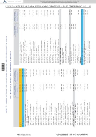 I SÉRIE — NO
71 SUP «B. O.» DA REPÚBLICA DE CABO VERDE — 31 DE DEZEMBRO DE 2012 49
GOV-MinisterioDoAmbiente,Habi.EOrdenamentoDoTerritorio
MAHOT-Instituto
NacionalDeMeteorologia
EGeofísica
MAHOT-Instituto
NacionalDeGestãoDe
RecursosHídricos
146,000,144104,545,128
Total
02-Despesas146,000,144
02.01-Despesascompessoal
02.02-Aquisiçãodebense
serviços
123,483,660
21,207,484
02.01.01-Remuneraçõescertase
permanentes
02.01.02-SegurançaSocial
02.02.01-Aquisiçãodebens
02.01.01.01.02-PessoalDo
Quadro
02.01.01.01.03-Pessoal
Contratado
02.01.01.02.01-Gratificações
Permanentes
02.01.01.02.02-Subsídios
Permanentes
02.01.01.02.05-Horas
Extraordinárias
02.01.01.02.06-AlimentaçãoE
Alojamento
02.01.01.02.07-Formação
02.01.01.02.08-SubsídioDe
Instalação
02.01.01.02.09-Outros
SuplementosEAbonos
02.01.01.03.03-Progressões
02.01.01.03.05-Reingressos
02.01.02.01.01-Contribuições
ParaASegurançaSocial
02.01.02.01.04-SegurosDe
AcidentesNoTrabalho
02.01.02.01.09-Encargos
DiversosDeSegurançaSocial
02.02.01.00.05-MaterialDe
Escritório
02.02.01.00.09-MaterialDe
Transporte-Peças
02.02.01.01.02-CombustíveisE
Lubrificantes
02.02.01.01.03-MaterialDe
Limpeza,HigieneEConforto
70,740,206
23,108,256
9,600,000
3,814,044
60,000
400,000
50,000
850,000
14,301,864
243,684
315,606
1,180,000
564,000
2,269,736
300,000
61,637,856
8,940,708
366,000
1,205,364
840,894
800,000
600,000
2,405,574
767,231
1,268,020
10,586,785
450,000
90,000
500,000
3,350,000
100,000
108,622,506
14,861,154
5,163,736
78,831,647
11,126,785
5,800,000
89,958,432
13,431,624
103,915,128
MAHOT-Instituto
NacionalDeMeteorologia
EGeofísica
MAHOT-Instituto
NacionalDeGestãoDe
RecursosHídricos
03-ActivosEPassivos
02.06-Transferências
02.08-OutrasDespesas
03.01-ActivosNãoFinanceiros
954,000
355,000
02.02.02-AquisiçãoDeServiços
02.06.02-Organismos
internacionais
02.08.01-Seguros
02.08.02-OutrasDespesas
02.08.07-OutrasDespesas
Residual
03.01.01-ActivosFixos
02.02.01.01.04-MaterialDe
ConservaçãoEReparação
02.02.01.09.09-OutrosBens
02.02.02.00.01-RendasE
Alugueres
02.02.02.00.02-ConservaçãoE
ReparaçãoDeBens
02.02.02.00.03-Comunicações
02.02.02.00.04-Transportes
02.02.02.00.05-Água
02.02.02.00.06-Energia
Eléctrica
02.02.02.00.08-Representação
DosServiços
02.02.02.00.09-DeslocaçõesE
Estadas
02.02.02.01.00-VigilânciaE
Segurança
02.02.02.01.01-LimpezaHigiene
EConforto
02.02.02.01.02-Honorários
02.02.02.01.03.01-Assistência
Técnica-Residentes
02.02.02.09.09-OutrosServiços
02.06.02.01.01-QuotasA
OrganismosInternacionais
Correntes
02.08.02.01.09-IdOutras
Correntes
03.01.01.02.03.01-Equipamento
Administrativo-Aquisições
600,000
250,000
120,000
1,283,048
2,850,000
2,146,060
998,800
2,423,200
974,182
1,750,000
1,588,046
120,000
669,912
1,120,500
954,000
175,000
1,400,000
450,000
400,000
1,224,000
350,000
1,900,000
100,000
1,300,000
1,317,624
100,000
690,000
250,000
630,000
16,043,748
954,000
180,000
175,000
7,631,624
380,072
145,000
630,000
525,072
630,000
630,000
MapaV-DespesasdosFundoseServiçosAutónomosSegundoasClassificaçoesEconómicaeOrganica
https://kiosk.incv.cv FC07DE02-5B05-4358-8682-9CFD41301903
Documento descarregado pelo utilizador Adilson (10.73.103.139) em 02-01-2013 09:57:05.
© Todos os direitos reservados. A cópia ou distribuição não autorizada é proibida.
1636000002089
 