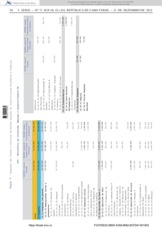 50 I SÉRIE — NO
71 SUP «B. O.» DA REPÚBLICA DE CABO VERDE — 31 DE DEZEMBRO DE 2012
GOV-MinistérioDaJuventude,EmpregoeDesenvolvimentoRH
MJEDRH-CentroDe
Juventude
MJEDRH-InstitutoDe
EmpregoEFormação
Profissional
MJEDRH-Instituto
CaboverdianoDaCriançae
doAdolescente
33,114,96171,572,89736,146,094
Total
02-Despesas33,114,961
02.01-Despesascompessoal
02.02-Aquisiçãodebense
serviços
25,194,814
7,772,260
02.01.01-Remuneraçõescertase
permanentes
02.01.02-SegurançaSocial
02.02.01-Aquisiçãodebens
02.02.02-AquisiçãoDeServiços
02.01.01.01.02-PessoalDo
Quadro
02.01.01.01.03-Pessoal
Contratado
02.01.01.02.01-Gratificações
Permanentes
02.01.01.02.05-Horas
Extraordinárias
02.01.01.02.09-Outros
SuplementosEAbonos
02.01.01.03.03-Progressões
02.01.01.03.04-Reclassificações
02.01.02.01.01-Contribuições
ParaASegurançaSocial
02.01.02.01.04-SegurosDe
AcidentesNoTrabalho
02.02.01.00.05-MaterialDe
Escritório
02.02.01.01.02-CombustíveisE
Lubrificantes
02.02.01.01.03-MaterialDe
Limpeza,HigieneEConforto
02.02.01.01.04-MaterialDe
ConservaçãoEReparação
02.02.01.09.09-OutrosBens
02.02.02.00.01-RendasE
Alugueres
02.02.02.00.02-ConservaçãoE
ReparaçãoDeBens
02.02.02.00.03-Comunicações
02.02.02.00.05-Água
02.02.02.00.06-Energia
25,134,562
60,252
750,612
1,000,000
1,522,908
800,000
1,498,740
460,000
900,000
9,910,440
39,918,864
240,000
274,257
5,144,748
7,339,396
207,360
550,000
994,000
118,138
430,000
664,892
600,000
400,000
2,689,698
10,531,824
10,420,776
150,000
621,027
515,754
144,540
3,142,890
300,000
800,000
250,000
100,000
3,087,000
150,000
750,000
250,000
700,000
25,194,814
1,750,612
6,021,648
55,488,309
7,546,756
2,092,138
6,148,694
22,383,921
3,142,890
1,450,000
5,669,283
63,035,065
8,240,832
25,526,811
7,119,283
71,572,89736,146,094
MJEDRH-CentroDe
Juventude
MJEDRH-InstitutoDe
EmpregoEFormação
Profissional
MJEDRH-Instituto
CaboverdianoDaCriançae
doAdolescente
02.06-Transferências
02.08-OutrasDespesas147,887
02.06.01-ParaGovernos
Estrangeiros
02.08.01-Seguros
02.08.07-OutrasDespesas
Residual
Eléctrica
02.02.02.00.08-Representação
DosServiços
02.02.02.00.09-DeslocaçõesE
Estadas
02.02.02.01.00-VigilânciaE
Segurança
02.02.02.01.01-LimpezaHigiene
EConforto
02.02.02.09.09-OutrosServiços
02.06.01.01-Transferências
Correntes
430,000
410,000
200,000
820,000
420,000
354,104
400,000
332,283
3,500,000
147,887276,000
21,000
3,500,000
297,000
3,500,000
MapaV-DespesasdosFundoseServiçosAutónomosSegundoasClassificaçoesEconómicaeOrganica
https://kiosk.incv.cv FC07DE02-5B05-4358-8682-9CFD41301903
Documento descarregado pelo utilizador Adilson (10.73.103.139) em 02-01-2013 09:57:05.
© Todos os direitos reservados. A cópia ou distribuição não autorizada é proibida.
1636000002089
 