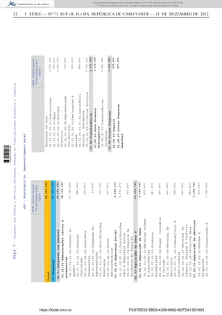 52 I SÉRIE — NO
71 SUP «B. O.» DA REPÚBLICA DE CABO VERDE — 31 DE DEZEMBRO DE 2012
GOV-MinistérioDoDesenvolvimentoRural
MDR-InstitutoNacional
DeInvestigaçãoEDes.
Agrário
58,962,259
Total
02-Despesas58,962,259
02.01-Despesascompessoal
02.02-Aquisiçãodebense
serviços
44,243,499
11,471,760
02.01.01-Remuneraçõescertase
permanentes
02.01.02-SegurançaSocial
02.02.01-Aquisiçãodebens
02.02.02-AquisiçãoDeServiços
02.01.01.01.02-PessoalDo
Quadro
02.01.01.01.03-Pessoal
Contratado
02.01.01.02.02-Subsídios
Permanentes
02.01.01.02.03-DespesasDe
Representação
02.01.01.02.04-Gratificações
Eventuais
02.01.01.02.05-Horas
Extraordinárias
02.01.02.01.01-Contribuições
ParaASegurançaSocial
02.01.02.01.04-SegurosDe
AcidentesNoTrabalho
02.02.01.00.01-MatériasPrimas
ESubsidiárias
02.02.01.00.03-Produtos
Alimentares
02.02.01.00.04-RoupaVestuário
ECalçado
02.02.01.00.05-MaterialDe
Escritório
02.02.01.01.02-CombustíveisE
Lubrificantes
02.02.01.01.03-MaterialDe
Limpeza,HigieneEConforto
02.02.01.09.09-OutrosBens
02.02.02.00.01-RendasE
Alugueres
02.02.02.00.02-ConservaçãoE
37,163,820
596,006
138,000
69,000
173,100
207,000
5,574,573
322,000
879,000
441,000
180,000
420,000
995,000
420,000
546,000
300,000
1,042,000
38,346,926
5,896,573
3,881,000
7,590,760
MDR-InstitutoNacional
DeInvestigaçãoEDes.
Agrário
02.06-Transferências
02.08-OutrasDespesas
1,431,200
1,815,800
02.06.01-ParaGovernos
Estrangeiros
02.08.01-Seguros
02.08.07-OutrasDespesas
Residual
ReparaçãoDeBens
02.02.02.00.03-Comunicações
02.02.02.00.05-Água
02.02.02.00.06-Energia
Eléctrica
02.02.02.00.08-Representação
DosServiços
02.02.02.00.09-DeslocaçõesE
Estadas
02.02.02.01.03.01-Assistência
Técnica-Residentes
02.02.02.09.09-OutrosServiços
02.06.01.01-Transferências
Correntes
1,053,060
350,000
1,200,000
120,000
950,000
862,500
1,713,200
1,431,200
1,431,200
978,500
837,300
MapaV-DespesasdosFundoseServiçosAutónomosSegundoasClassificaçoesEconómicaeOrganica
https://kiosk.incv.cv FC07DE02-5B05-4358-8682-9CFD41301903
Documento descarregado pelo utilizador Adilson (10.73.103.139) em 02-01-2013 09:57:05.
© Todos os direitos reservados. A cópia ou distribuição não autorizada é proibida.
1636000002089
 
