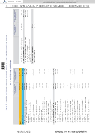 54 I SÉRIE — NO
71 SUP «B. O.» DA REPÚBLICA DE CABO VERDE — 31 DE DEZEMBRO DE 2012
GOV-MinisterioDasComunidades
MCom-InstitutoDas
Comunidades
MCom-FundoAutónomo
DeSolidariedade
31,799,26728,158,617
Total
02-Despesas31,799,267
02.01-Despesascompessoal
02.02-Aquisiçãodebense
serviços
22,416,000
9,263,267
02.01.01-Remuneraçõescertase
permanentes
02.01.02-SegurançaSocial
02.02.01-Aquisiçãodebens
02.02.02-AquisiçãoDeServiços
02.01.01.01.02-PessoalDo
Quadro
02.01.01.01.03-Pessoal
Contratado
02.01.01.02.04-Gratificações
Eventuais
02.01.01.02.05-Horas
Extraordinárias
02.01.01.03.03-Progressões
02.01.01.03.04-Reclassificações
02.01.01.03.05-Reingressos
02.01.02.01.01-Contribuições
ParaASegurançaSocial
02.02.01.00.05-MaterialDe
Escritório
02.02.01.01.02-CombustíveisE
Lubrificantes
02.02.01.01.03-MaterialDe
Limpeza,HigieneEConforto
02.02.01.01.04-MaterialDe
ConservaçãoEReparação
02.02.01.09.09-OutrosBens
02.02.02.00.02-ConservaçãoE
ReparaçãoDeBens
02.02.02.00.03-Comunicações
02.02.02.00.06-Energia
Eléctrica
02.02.02.00.09-DeslocaçõesE
Estadas
02.02.02.01.01-LimpezaHigiene
EConforto
02.02.02.01.03.02-Assistência
13,495,788
5,640,960
350,000
50,000
200,000
112,436
2,566,816
475,588
1,000,000
200,000
50,000
2,486,412
200,000
400,000
551,267
1,900,000
100,000
100,000
3,625,248
100,000
822,024
366,573
300,000
180,000
200,000
300,000
19,849,184
2,566,816
4,212,000
5,051,267
4,547,272
366,573
480,000
2,490,272
4,913,845
2,970,272
28,158,617
MCom-InstitutoDas
Comunidades
MCom-FundoAutónomo
DeSolidariedade
02.06-Transferências
02.08-OutrasDespesas120,000
02.06.03-AdministraçõesPúblicas
02.08.01-Seguros
Técnica-NãoResidentes
02.02.02.09.09-OutrosServiços
02.06.03.02.09-Outras
TransferênciasAdministrações
PúblicasCapi
1,800,0001,990,272
20,274,500
120,000
20,274,500
20,274,500
MapaV-DespesasdosFundoseServiçosAutónomosSegundoasClassificaçoesEconómicaeOrganica
https://kiosk.incv.cv FC07DE02-5B05-4358-8682-9CFD41301903
Documento descarregado pelo utilizador Adilson (10.73.103.139) em 02-01-2013 09:57:05.
© Todos os direitos reservados. A cópia ou distribuição não autorizada é proibida.
1636000002089
 