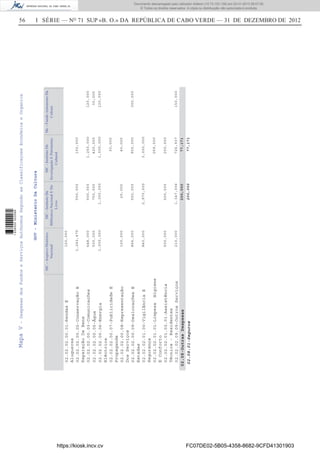 56 I SÉRIE — NO
71 SUP «B. O.» DA REPÚBLICA DE CABO VERDE — 31 DE DEZEMBRO DE 2012
GOV-MinisterioDaCultura
MC-ArquivoHistórico
Nacional
MC-InstitutoDa
BibliotecaNacionalEDo
Livro
MC-InstitutoDe
InvestigaçãoEPatrimónio
Cultural
Mc-FundoAutonomoDa
Cultura
02.08-OutrasDespesas
02.08.01-Seguros
02.02.02.00.01-RendasE
Alugueres
02.02.02.00.02-ConservaçãoE
ReparaçãoDeBens
02.02.02.00.03-Comunicações
02.02.02.00.05-Água
02.02.02.00.06-Energia
Eléctrica
02.02.02.00.07-PublicidadeE
Propaganda
02.02.02.00.08-Representação
DosServiços
02.02.02.00.09-DeslocaçõesE
Estadas
02.02.02.01.00-VigilânciaE
Segurança
02.02.02.01.01-LimpezaHigiene
EConforto
02.02.02.01.03.01-Assistência
Técnica-Residentes
02.02.02.09.09-OutrosServiços
120,000
1,243,475
648,000
500,000
1,000,000
120,000
864,000
840,000
500,000
210,000
550,000
500,000
750,000
1,300,000
20,000
550,000
2,970,000
500,000
1,347,006
100,000
1,250,000
420,000
1,000,000
30,000
40,000
900,000
3,000,000
269,000
200,000
726,937
120,000
30,000
120,000
300,000
150,000
200,00077,171
200,00077,171
MapaV-DespesasdosFundoseServiçosAutónomosSegundoasClassificaçoesEconómicaeOrganica
https://kiosk.incv.cv FC07DE02-5B05-4358-8682-9CFD41301903
Documento descarregado pelo utilizador Adilson (10.73.103.139) em 02-01-2013 09:57:05.
© Todos os direitos reservados. A cópia ou distribuição não autorizada é proibida.
1636000002089
 