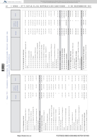 62 I SÉRIE — NO
71 SUP «B. O.» DA REPÚBLICA DE CABO VERDE — 31 DE DEZEMBRO DE 2012
Estado
Fundose
Serviços
Autónomos
Total
02-Despesas02.01-Despesascompessoal
02.02-Aquisiçãodebenseserviços2,191,736,443
02.01.02-SegurançaSocial
02.02.01-Aquisiçãodebens
02.02.02-AquisiçãoDeServiços
02.01.02.01.01-ContribuiçõesParaA
SegurançaSocial
02.01.02.01.02-EncargosComASaúde
02.01.02.01.03-AbonoDeFamília
02.01.02.01.04-SegurosDeAcidentesNo
Trabalho
02.01.02.01.09-EncargosDiversosDe
SegurançaSocial
02.02.01.00.01-MatériasPrimasE
Subsidiárias
02.02.01.00.02-Medicamentos
02.02.01.00.03-ProdutosAlimentares
02.02.01.00.04-RoupaVestuárioECalçado
02.02.01.00.05-MaterialDeEscritório
02.02.01.00.06-MaterialDeConsumo
Clínico
02.02.01.00.07-MuniçõesExplosivosE
OutroMatMilitar
02.02.01.00.09-MaterialDeTransporte-
Peças
02.02.01.01.00-LivrosEDocumentação
Técnica
02.02.01.01.01-ArtigosHonoríficosEDe
Decoração
02.02.01.01.02-CombustíveisE
Lubrificantes
02.02.01.01.03-MaterialDeLimpeza,
HigieneEConforto
02.02.01.01.04-MaterialDeConservaçãoE
Reparação
02.02.01.09.09-OutrosBens
02.02.02.00.01-RendasEAlugueres
428,230,952
67,397,920
18,533,078
590,700
460,973
4,961,536
126,200,676
68,988,952
6,363,892
75,756,156
0
0
7,475,000
4,536,274
125,700
121,123,278
34,535,269
19,177,936
59,254,335
153,054,434
248,546,929
2,250,000
10,736,918
18,570,997
905,606
2,399,000
342,090,389
64,864,376
91,683,269
49,028,215
2,650,000
8,999,852
4,349,000
60,185,000
0
138,246,342
17,912,487
17,716,795
38,248,621
63,263,390
676,777,881
69,647,920
29,269,996
19,161,697
1,366,579
7,360,536
468,291,065
133,853,328
98,047,161
124,784,371
2,650,000
8,999,852
11,824,000
64,721,274
125,700
259,369,620
52,447,756
36,894,731
97,502,956
216,317,824
528,499,004
1,663,237,439
838,373,346
591,546,097
1,366,872,350
2,254,783,536
1,429,919,4433,621,655,886
Estado
Fundose
Serviços
Autónomos
Total
02-Despesas02.02-Aquisiçãodebenseserviços
02.04-Juroseoutrosencargos
02.05-Subsidíos
02.06-Transferências
3,662,827,484
433,512,000
4,120,742,902
02.02.02-AquisiçãoDeServiços
02.04.01-Jurosdadívidaexterna
02.04.02-Jurosdadívidainterna
02.04.03-Outrosencargos
02.05.01-AEmpresasPúblicas
02.05.02-AEmpresasPrivadas
02.06.01-ParaGovernosEstrangeiros
02.02.02.00.02-ConservaçãoEReparaçãoDe
Bens
02.02.02.00.03-Comunicações
02.02.02.00.04-Transportes
02.02.02.00.05-Água
02.02.02.00.06-EnergiaEléctrica
02.02.02.00.07-PublicidadeEPropaganda
02.02.02.00.08-RepresentaçãoDosServiços
02.02.02.00.09-DeslocaçõesEEstadas
02.02.02.01.00-VigilânciaESegurança
02.02.02.01.01-LimpezaHigieneE
Conforto
02.02.02.01.02-Honorários
02.02.02.01.03.01-AssistênciaTécnica-
Residentes
02.02.02.01.03.02-AssistênciaTécnica-
NãoResidentes
02.02.02.09.09-OutrosServiços
02.05.01.01-SubsidíosEmpresasPúblicas
NãoFinanceiras
02.05.02.01-SubsidíosAEmpresasPrivadas
NãoFinanceiras
02.06.01.01-TransferênciasCorrentes
95,648,174
262,158,183
9,376,110
106,436,102
238,455,039
7,783,888
40,799,943
326,947,059
81,651,967
79,465,220
1,410,000
30,977,195
0
229,074,125
83,512,000
350,000,000
32,134,000
32,376,645
56,765,305
13,702,974
52,690,542
122,967,108
5,936,496
5,660,182
66,201,237
52,351,536
39,918,193
2,060,000
21,974,590
3,750,000
51,927,899
0
0
4,931,200
128,024,819
318,923,488
23,079,084
159,126,644
361,422,147
13,720,384
46,460,125
393,148,296
134,003,503
119,383,413
3,470,000
52,951,785
3,750,000
281,002,024
83,512,000
350,000,000
37,065,200
1,753,241,048
1,849,586,436
60,000,000
83,512,000
350,000,000
86,422,941
0
0
18,000,000
0
0
7,831,200
1,753,241,048
1,849,586,436
78,000,000
83,512,000
350,000,000
94,254,141
18,000,000
0
32,275,363
3,680,827,484
433,512,000
4,153,018,265
MapaVII-OrçamentoconsolidadodaAdministraçãoCentralsegundouma
classificaçãoeconómica
https://kiosk.incv.cv FC07DE02-5B05-4358-8682-9CFD41301903
Documento descarregado pelo utilizador Adilson (10.73.103.139) em 02-01-2013 09:57:05.
© Todos os direitos reservados. A cópia ou distribuição não autorizada é proibida.
1636000002089
 