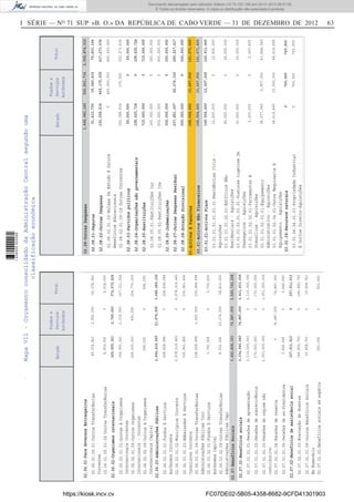 I SÉRIE — NO
71 SUP «B. O.» DA REPÚBLICA DE CABO VERDE — 31 DE DEZEMBRO DE 2012 63
Estado
Fundose
Serviços
Autónomos
Total
02-Despesas02.06-Transferências
02.07-BenefíciosSociais3,492,858,153
02.06.01-ParaGovernosEstrangeiros
02.06.02-Organismosinternacionais
02.06.03-AdministraçõesPúblicas
02.07.01-Benefíciossociais
02.07.02-Benefíciosdeassistênciasocial
02.06.01.09.01-OutrosTransferências
Correntes
02.06.01.09.03-IdOutrosTransferências
02.06.02.01.01-QuotasAOrganismos
InternacionaisCorrentes
02.06.02.01.09-OutrosOrganismos
Internacionais-Correntes
02.06.02.02.09-OutrosAOrganismos
InternacionaisCapital
02.06.03.01.01-FundosEServiços
AutónomosCorrente
02.06.03.01.02-MunicipiosCorrente
02.06.03.01.03-EmbaixadasEServiços
ConsularesCorrente
02.06.03.01.09-OutrasTransferências
AdministraçõesPúblicasCorr
02.06.03.02.01-FundosEServiços
AutónomosCapital
02.06.03.02.09-OutrasTransferências
AdministraçõesPúblicasCapi
02.07.01.01.01-Pensõesdeaposentação
02.07.01.01.02-Pensõesdesobrevivência
02.07.01.01.03-Pensõesdoregimenão
contributivo
02.07.01.01.04-Pensõesdereserva
02.07.01.01.05-Pensõesdeex-Presidentes
02.07.02.01.03-Evacuaçãodedoentes
02.07.02.01.09-OutrosBenefíciosSociais
EmNumerário
02.07.02.02-Benefíciossociaisemespécie
49,374,941
4,914,000
164,991,361
204,320,000
594,000
228,428,084
2,978,219,483
336,961,466
108,568,998
3,700,569
8,536,000
2,110,000,000
170,000,000
1,051,500,000
0
3,446,640
146,892,750
10,468,763
550,000
2,900,000
0
2,319,663
450,000
0
0
0
0
1,400,000
0
20,274,500
0
0
0
76,887,055
0
0
0
0
52,274,941
4,914,000
167,311,024
204,770,000
594,000
228,428,084
2,978,219,483
336,961,466
109,968,998
3,700,569
28,810,500
2,110,000,000
170,000,000
1,051,500,000
76,887,055
3,446,640
146,892,750
10,468,763
550,000
369,905,361
3,664,414,600
3,334,946,640
157,911,513
2,769,663
21,674,500
76,887,055
0
372,675,024
3,686,089,100
3,411,833,695
157,911,513
76,887,0553,569,745,208
Estado
Fundose
Serviços
Autónomos
Total
02-Despesas
03-ActivosEPassivos148,004,460
02.08-OutrasDespesas
03.01-ActivosNãoFinanceiros
1,948,983,185
148,004,460
02.08.01-Seguros
02.08.02-OutrasDespesas
02.08.03-Partidospolíticos
02.08.04-Organizaçõesnãogovernamentais
02.08.05-Restituições
02.08.06-Indemnizações
02.08.07-OutrasDespesasResidual
02.08.08-DotaçãoProvisional
03.01.01-ActivosFixos
03.01.04-Recursosnaturais
02.08.02.01.02-BolsasDeEstudoEOutros
BenefíciosEducacionais
02.08.02.01.09-IdOutrasCorrentes
02.08.05.01-RestituiçõesIur
02.08.05.02-RestituiçõesIva
03.01.01.01.01.01.01-ResidênciasCivis-
Aquisições
03.01.01.01.02.01-EdifíciosNão
Residenciais-Aquisições
03.01.01.02.01.01.01-ViaturasLigeirasDe
Passageiros-Aquisições
03.01.01.02.02.01-FerramentasE
Utensílios-Aquisições
03.01.01.02.03.01-Equipamento
Administrativo-Aquisições
03.01.01.02.04.01-OutraMaquinariaE
Equipamento-Aquisições
03.01.04.04.01.01-PropriedadeIndustrial
EOutrosDireito-Aquisições
0
152,098,634
160,000,000
550,000,000
12,500,000
26,000,000
30,000,000
2,307,625
38,577,340
38,619,495
0
465,000,000
175,000
0
0
0
0
0
0
2,907,000
10,000,000
760,000
465,000,000
152,273,634
160,000,000
550,000,000
12,500,000
26,000,000
30,000,000
2,307,625
41,484,340
48,619,495
760,000
31,412,730
152,098,634
59,000,000
108,620,724
710,000,000
350,000,000
237,851,097
300,000,000
148,004,460
0
39,040,414
465,175,000
0
0
0
0
52,676,320
0
12,907,000
760,000
70,453,144
617,273,634
59,000,000
108,620,724
710,000,000
350,000,000
290,527,417
300,000,000
160,911,460
760,000
556,891,734
13,667,000
2,505,874,919
161,671,460
13,667,000161,671,460
MapaVII-OrçamentoconsolidadodaAdministraçãoCentralsegundouma
classificaçãoeconómica
https://kiosk.incv.cv FC07DE02-5B05-4358-8682-9CFD41301903
Documento descarregado pelo utilizador Adilson (10.73.103.139) em 02-01-2013 09:57:05.
© Todos os direitos reservados. A cópia ou distribuição não autorizada é proibida.
1636000002089
 